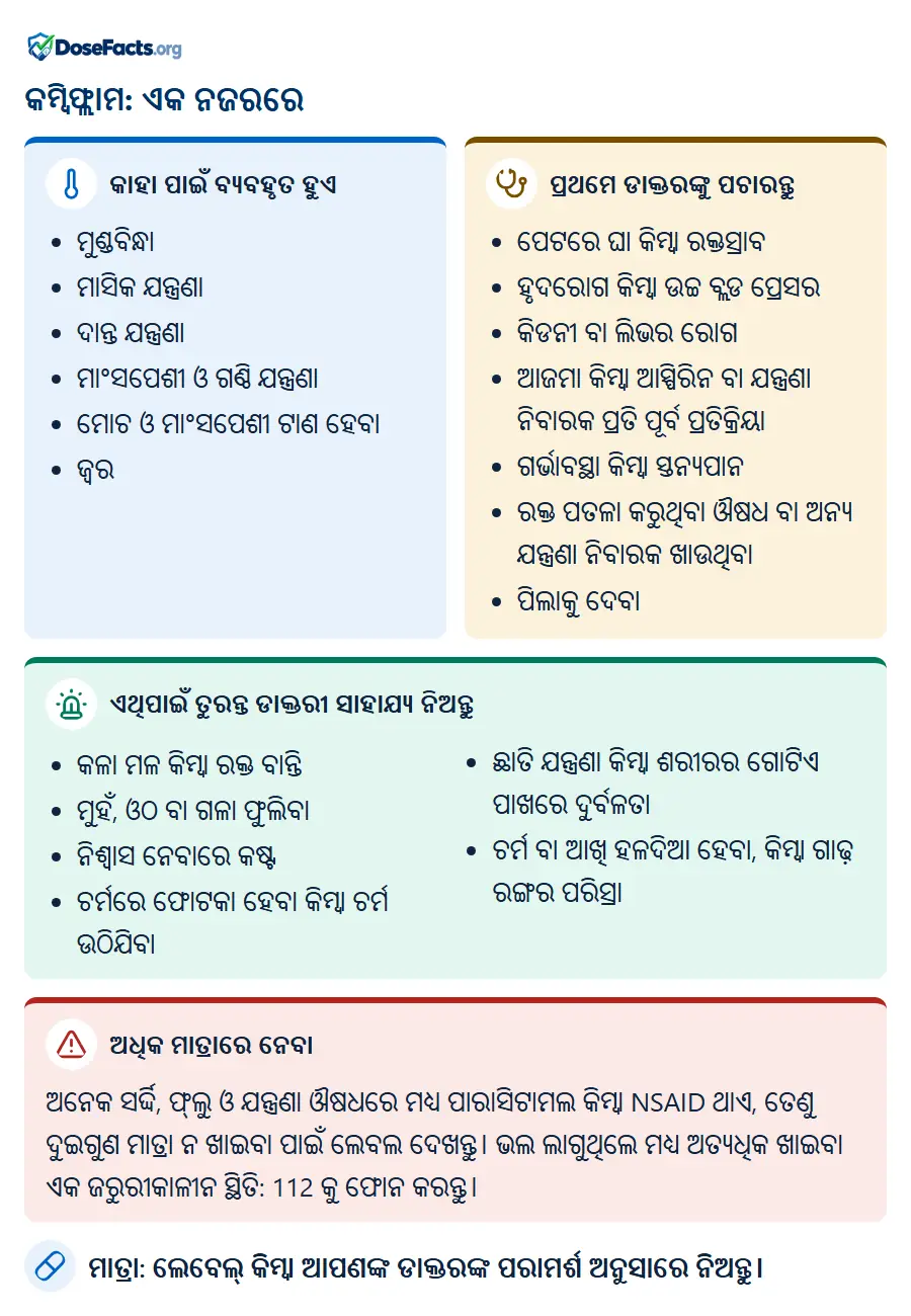 କମ୍ବିଫ୍ଲାମ: ଏକ ନଜରରେ. କାହା ପାଇଁ ବ୍ୟବହୃତ ହୁଏ: ମୁଣ୍ଡବିନ୍ଧା, ମାସିକ ଯନ୍ତ୍ରଣା, ଦାନ୍ତ ଯନ୍ତ୍ରଣା, ମାଂସପେଶୀ ଓ ଗଣ୍ଠି ଯନ୍ତ୍ରଣା, ମୋଚ ଓ ମାଂସପେଶୀ ଟାଣ ହେବା, ଜ୍ୱର. ପ୍ରଥମେ ଡାକ୍ତରଙ୍କୁ ପଚାରନ୍ତୁ: ପେଟରେ ଘା କିମ୍ବା ରକ୍ତସ୍ରାବ, ହୃଦରୋଗ କିମ୍ବା ଉଚ୍ଚ ବ୍ଲଡ ପ୍ରେସର, କିଡନୀ ବା ଲିଭର ରୋଗ, ଆଜମା କିମ୍ବା ଆସ୍ପିରିନ ବା ଯନ୍ତ୍ରଣା ନିବାରକ ପ୍ରତି ପୂର୍ବ ପ୍ରତିକ୍ରିୟା, ଗର୍ଭାବସ୍ଥା କିମ୍ବା ସ୍ତନ୍ୟପାନ, ରକ୍ତ ପତଳା କରୁଥିବା ଔଷଧ ବା ଅନ୍ୟ ଯନ୍ତ୍ରଣା ନିବାରକ ଖାଉଥିବା, ପିଲାକୁ ଦେବା. ଏଥିପାଇଁ ତୁରନ୍ତ ଡାକ୍ତରୀ ସାହାଯ୍ୟ ନିଅନ୍ତୁ: କଳା ମଳ କିମ୍ବା ରକ୍ତ ବାନ୍ତି, ମୁହଁ, ଓଠ ବା ଗଳା ଫୁଲିବା, ନିଶ୍ୱାସ ନେବାରେ କଷ୍ଟ, ଚର୍ମରେ ଫୋଟକା ହେବା କିମ୍ବା ଚର୍ମ ଉଠିଯିବା, ଛାତି ଯନ୍ତ୍ରଣା କିମ୍ବା ଶରୀରର ଗୋଟିଏ ପାଖରେ ଦୁର୍ବଳତା, ଚର୍ମ ବା ଆଖି ହଳଦିଆ ହେବା, କିମ୍ବା ଗାଢ଼ ରଙ୍ଗର ପରିସ୍ରା. ଅଧିକ ମାତ୍ରାରେ ନେବା: ଅନେକ ସର୍ଦ୍ଦି, ଫ୍ଲୁ ଓ ଯନ୍ତ୍ରଣା ଔଷଧରେ ମଧ୍ୟ ପାରାସିଟାମଲ କିମ୍ବା NSAID ଥାଏ, ତେଣୁ ଦୁଇଗୁଣ ମାତ୍ରା ନ ଖାଇବା ପାଇଁ ଲେବଲ ଦେଖନ୍ତୁ। ଭଲ ଲାଗୁଥିଲେ ମଧ୍ୟ ଅତ୍ୟଧିକ ଖାଇବା ଏକ ଜରୁରୀକାଳୀନ ସ୍ଥିତି: 112 କୁ ଫୋନ କରନ୍ତୁ. ମାତ୍ରା: ଲେବେଲ୍ କିମ୍ବା ଆପଣଙ୍କ ଡାକ୍ତରଙ୍କ ପରାମର୍ଶ ଅନୁସାରେ ନିଅନ୍ତୁ.