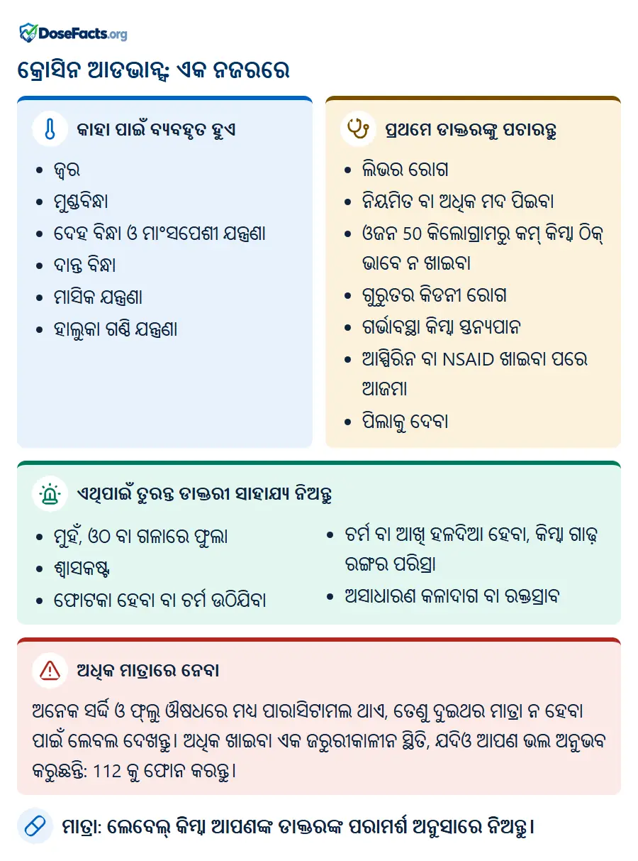 କ୍ରୋସିନ ଆଡଭାନ୍ସ: ଏକ ନଜରରେ. କାହା ପାଇଁ ବ୍ୟବହୃତ ହୁଏ: ଜ୍ୱର, ମୁଣ୍ଡବିନ୍ଧା, ଦେହ ବିନ୍ଧା ଓ ମାଂସପେଶୀ ଯନ୍ତ୍ରଣା, ଦାନ୍ତ ବିନ୍ଧା, ମାସିକ ଯନ୍ତ୍ରଣା, ହାଲୁକା ଗଣ୍ଠି ଯନ୍ତ୍ରଣା. ପ୍ରଥମେ ଡାକ୍ତରଙ୍କୁ ପଚାରନ୍ତୁ: ଲିଭର ରୋଗ, ନିୟମିତ ବା ଅଧିକ ମଦ ପିଇବା, ଓଜନ 50 କିଲୋଗ୍ରାମରୁ କମ୍ କିମ୍ବା ଠିକ୍ ଭାବେ ନ ଖାଇବା, ଗୁରୁତର କିଡନୀ ରୋଗ, ଗର୍ଭାବସ୍ଥା କିମ୍ବା ସ୍ତନ୍ୟପାନ, ଆସ୍ପିରିନ ବା NSAID ଖାଇବା ପରେ ଆଜମା, ପିଲାକୁ ଦେବା. ଏଥିପାଇଁ ତୁରନ୍ତ ଡାକ୍ତରୀ ସାହାଯ୍ୟ ନିଅନ୍ତୁ: ମୁହଁ, ଓଠ ବା ଗଳାରେ ଫୁଲା, ଶ୍ୱାସକଷ୍ଟ, ଫୋଟକା ହେବା ବା ଚର୍ମ ଉଠିଯିବା, ଚର୍ମ ବା ଆଖି ହଳଦିଆ ହେବା, କିମ୍ବା ଗାଢ଼ ରଙ୍ଗର ପରିସ୍ରା, ଅସାଧାରଣ କଳାଦାଗ ବା ରକ୍ତସ୍ରାବ. ଅଧିକ ମାତ୍ରାରେ ନେବା: ଅନେକ ସର୍ଦ୍ଦି ଓ ଫ୍ଲୁ ଔଷଧରେ ମଧ୍ୟ ପାରାସିଟାମଲ ଥାଏ, ତେଣୁ ଦୁଇଥର ମାତ୍ରା ନ ହେବା ପାଇଁ ଲେବଲ ଦେଖନ୍ତୁ। ଅଧିକ ଖାଇବା ଏକ ଜରୁରୀକାଳୀନ ସ୍ଥିତି, ଯଦିଓ ଆପଣ ଭଲ ଅନୁଭବ କରୁଛନ୍ତି: 112 କୁ ଫୋନ କରନ୍ତୁ. ମାତ୍ରା: ଲେବେଲ୍ କିମ୍ବା ଆପଣଙ୍କ ଡାକ୍ତରଙ୍କ ପରାମର୍ଶ ଅନୁସାରେ ନିଅନ୍ତୁ.