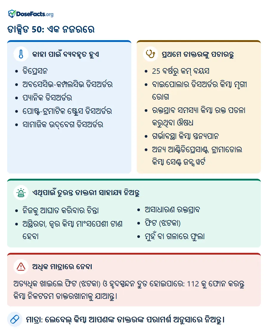 ଡାକ୍ସିଡ 50: ଏକ ନଜରରେ. କାହା ପାଇଁ ବ୍ୟବହୃତ ହୁଏ: ଡିପ୍ରେସନ, ଅବସେସିଭ-କମ୍ପଲସିଭ ଡିସଅର୍ଡର, ପ୍ୟାନିକ ଡିସଅର୍ଡର, ପୋଷ୍ଟ-ଟ୍ରମାଟିକ ଷ୍ଟ୍ରେସ ଡିସଅର୍ଡର, ସାମାଜିକ ଉଦ୍ବେଗ ଡିସଅର୍ଡର. ପ୍ରଥମେ ଡାକ୍ତରଙ୍କୁ ପଚାରନ୍ତୁ: 25 ବର୍ଷରୁ କମ୍ ବୟସ, ବାଇପୋଲାର ଡିସଅର୍ଡର କିମ୍ବା ମୃଗୀ ରୋଗ, ରକ୍ତସ୍ରାବ ସମସ୍ୟା କିମ୍ବା ରକ୍ତ ପତଳା କରୁଥିବା ଔଷଧ, ଗର୍ଭାବସ୍ଥା କିମ୍ବା ସ୍ତନ୍ୟପାନ, ଅନ୍ୟ ଆଣ୍ଟିଡିପ୍ରେସାଣ୍ଟ, ଟ୍ରାମାଡୋଲ କିମ୍ବା ସେଣ୍ଟ ଜନ୍ସ ୱର୍ଟ. ଏଥିପାଇଁ ତୁରନ୍ତ ଡାକ୍ତରୀ ସାହାଯ୍ୟ ନିଅନ୍ତୁ: ନିଜକୁ ଆଘାତ କରିବାର ଚିନ୍ତା, ଅସ୍ଥିରତା, ଜ୍ୱର କିମ୍ବା ମାଂସପେଶୀ ଟାଣ ହେବା, ଅସାଧାରଣ ରକ୍ତସ୍ରାବ, ଫିଟ (ଝଟକା), ମୁହଁ ବା ଗଳାରେ ଫୁଲା. ଅଧିକ ମାତ୍ରାରେ ନେବା: ଅତ୍ୟଧିକ ଖାଇଲେ ଫିଟ (ଝଟକା) ଓ ହୃଦସ୍ପନ୍ଦନ ଦ୍ରୁତ ହୋଇପାରେ: 112 କୁ ଫୋନ କରନ୍ତୁ କିମ୍ବା ନିକଟତମ ଡାକ୍ତରଖାନାକୁ ଯାଆନ୍ତୁ. ମାତ୍ରା: ଲେବେଲ୍ କିମ୍ବା ଆପଣଙ୍କ ଡାକ୍ତରଙ୍କ ପରାମର୍ଶ ଅନୁସାରେ ନିଅନ୍ତୁ.