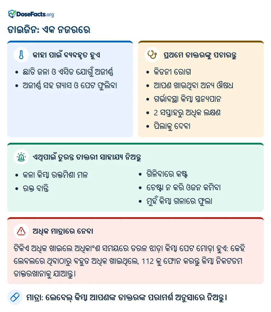 ଡାଇଜିନ: ଏକ ନଜରରେ. କାହା ପାଇଁ ବ୍ୟବହୃତ ହୁଏ: ଛାତି ଜଳା ଓ ଏସିଡ ଯୋଗୁଁ ଅଜୀର୍ଣ୍ଣ, ଅଜୀର୍ଣ୍ଣ ସହ ଗ୍ୟାସ ଓ ପେଟ ଫୁଲିବା. ପ୍ରଥମେ ଡାକ୍ତରଙ୍କୁ ପଚାରନ୍ତୁ: କିଡନୀ ରୋଗ, ଆପଣ ଖାଉଥିବା ଅନ୍ୟ ଔଷଧ, ଗର୍ଭାବସ୍ଥା କିମ୍ବା ସ୍ତନ୍ୟପାନ, 2 ସପ୍ତାହରୁ ଅଧିକ ଲକ୍ଷଣ, ପିଲାକୁ ଦେବା. ଏଥିପାଇଁ ତୁରନ୍ତ ଡାକ୍ତରୀ ସାହାଯ୍ୟ ନିଅନ୍ତୁ: କଳା କିମ୍ବା ରକ୍ତମିଶା ମଳ, ରକ୍ତ ବାନ୍ତି, ଗିଳିବାରେ କଷ୍ଟ, ଚେଷ୍ଟା ନ କରି ଓଜନ କମିବା, ମୁହଁ କିମ୍ବା ଗଳାରେ ଫୁଲା. ଅଧିକ ମାତ୍ରାରେ ନେବା: ଟିକିଏ ଅଧିକ ଖାଇଲେ ଅଧିକାଂଶ ସମୟରେ ତରଳ ଝାଡ଼ା କିମ୍ବା ପେଟ ମୋଡ଼ା ହୁଏ: କେହି ଲେବଲରେ ଥିବାଠାରୁ ବହୁତ ଅଧିକ ଖାଇଥିଲେ, 112 କୁ ଫୋନ କରନ୍ତୁ କିମ୍ବା ନିକଟତମ ଡାକ୍ତରଖାନାକୁ ଯାଆନ୍ତୁ. ମାତ୍ରା: ଲେବେଲ୍ କିମ୍ବା ଆପଣଙ୍କ ଡାକ୍ତରଙ୍କ ପରାମର୍ଶ ଅନୁସାରେ ନିଅନ୍ତୁ.