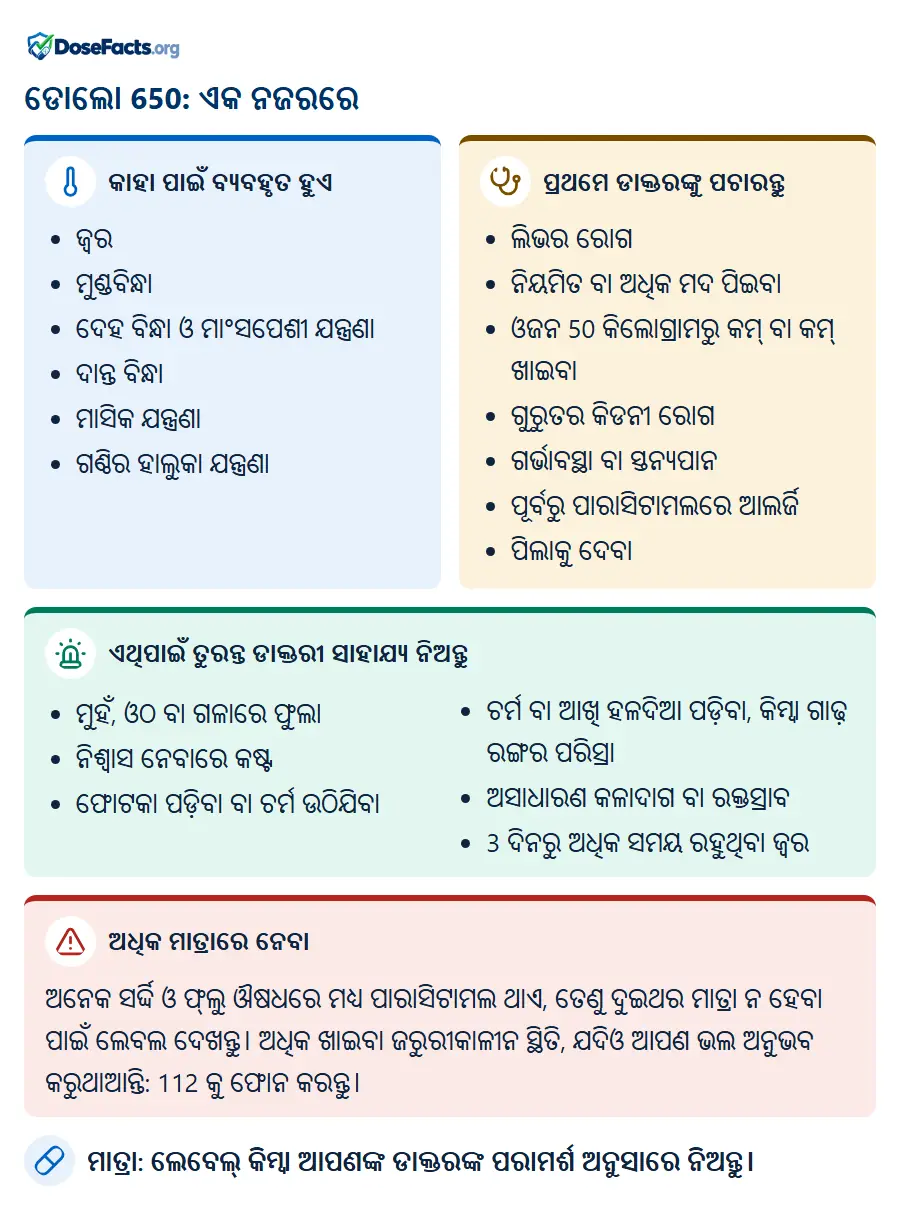 ଡୋଲୋ 650: ଏକ ନଜରରେ. କାହା ପାଇଁ ବ୍ୟବହୃତ ହୁଏ: ଜ୍ୱର, ମୁଣ୍ଡବିନ୍ଧା, ଦେହ ବିନ୍ଧା ଓ ମାଂସପେଶୀ ଯନ୍ତ୍ରଣା, ଦାନ୍ତ ବିନ୍ଧା, ମାସିକ ଯନ୍ତ୍ରଣା, ଗଣ୍ଠିର ହାଲୁକା ଯନ୍ତ୍ରଣା. ପ୍ରଥମେ ଡାକ୍ତରଙ୍କୁ ପଚାରନ୍ତୁ: ଲିଭର ରୋଗ, ନିୟମିତ ବା ଅଧିକ ମଦ ପିଇବା, ଓଜନ 50 କିଲୋଗ୍ରାମରୁ କମ୍ ବା କମ୍ ଖାଇବା, ଗୁରୁତର କିଡନୀ ରୋଗ, ଗର୍ଭାବସ୍ଥା ବା ସ୍ତନ୍ୟପାନ, ପୂର୍ବରୁ ପାରାସିଟାମଲରେ ଆଲର୍ଜି, ପିଲାକୁ ଦେବା. ଏଥିପାଇଁ ତୁରନ୍ତ ଡାକ୍ତରୀ ସାହାଯ୍ୟ ନିଅନ୍ତୁ: ମୁହଁ, ଓଠ ବା ଗଳାରେ ଫୁଲା, ନିଶ୍ୱାସ ନେବାରେ କଷ୍ଟ, ଫୋଟକା ପଡ଼ିବା ବା ଚର୍ମ ଉଠିଯିବା, ଚର୍ମ ବା ଆଖି ହଳଦିଆ ପଡ଼ିବା, କିମ୍ବା ଗାଢ଼ ରଙ୍ଗର ପରିସ୍ରା, ଅସାଧାରଣ କଳାଦାଗ ବା ରକ୍ତସ୍ରାବ, 3 ଦିନରୁ ଅଧିକ ସମୟ ରହୁଥିବା ଜ୍ୱର. ଅଧିକ ମାତ୍ରାରେ ନେବା: ଅନେକ ସର୍ଦ୍ଦି ଓ ଫ୍ଲୁ ଔଷଧରେ ମଧ୍ୟ ପାରାସିଟାମଲ ଥାଏ, ତେଣୁ ଦୁଇଥର ମାତ୍ରା ନ ହେବା ପାଇଁ ଲେବଲ ଦେଖନ୍ତୁ। ଅଧିକ ଖାଇବା ଜରୁରୀକାଳୀନ ସ୍ଥିତି, ଯଦିଓ ଆପଣ ଭଲ ଅନୁଭବ କରୁଥାଆନ୍ତି: 112 କୁ ଫୋନ କରନ୍ତୁ. ମାତ୍ରା: ଲେବେଲ୍ କିମ୍ବା ଆପଣଙ୍କ ଡାକ୍ତରଙ୍କ ପରାମର୍ଶ ଅନୁସାରେ ନିଅନ୍ତୁ.