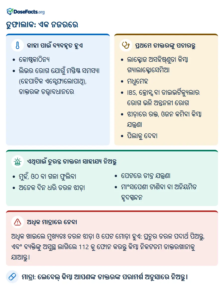 ଡୁଫାଲାକ: ଏକ ନଜରରେ. କାହା ପାଇଁ ବ୍ୟବହୃତ ହୁଏ: କୋଷ୍ଠକାଠିନ୍ୟ, ଲିଭର ରୋଗ ଯୋଗୁଁ ମସ୍ତିଷ୍କ ସମସ୍ୟା (ହେପାଟିକ ଏନ୍ସେଫାଲୋପାଥି), ଡାକ୍ତରଙ୍କ ତତ୍ତ୍ୱାବଧାନରେ. ପ୍ରଥମେ ଡାକ୍ତରଙ୍କୁ ପଚାରନ୍ତୁ: ଲାକ୍ଟୋଜ ଅସହିଷ୍ଣୁତା କିମ୍ବା ଗ୍ୟାଲାକ୍ଟୋସେମିଆ, ମଧୁମେହ, IBS, କ୍ରୋନ୍ସ ବା ଡାଇଭର୍ଟିକ୍ୟୁଲାର ରୋଗ ଭଳି ଅନ୍ତନଳୀ ରୋଗ, ଝାଡ଼ାରେ ରକ୍ତ, ଓଜନ କମିବା କିମ୍ବା ଯନ୍ତ୍ରଣା, ପିଲାକୁ ଦେବା. ଏଥିପାଇଁ ତୁରନ୍ତ ଡାକ୍ତରୀ ସାହାଯ୍ୟ ନିଅନ୍ତୁ: ମୁହଁ, ଓଠ ବା ଗଳା ଫୁଲିବା, ଅନେକ ଦିନ ଧରି ତରଳ ଝାଡ଼ା, ପେଟରେ ତୀବ୍ର ଯନ୍ତ୍ରଣା, ମାଂସପେଶୀ ଟାଣିବା ବା ଅନିୟମିତ ହୃଦସ୍ପନ୍ଦନ. ଅଧିକ ମାତ୍ରାରେ ନେବା: ଅଧିକ ଖାଇଲେ ମୁଖ୍ୟତଃ ତରଳ ଝାଡ଼ା ଓ ପେଟ ମୋଡ଼ା ହୁଏ: ପ୍ରଚୁର ତରଳ ପଦାର୍ଥ ପିଅନ୍ତୁ, ଏବଂ ବ୍ୟକ୍ତିଙ୍କୁ ଅସୁସ୍ଥ ଲାଗିଲେ 112 କୁ ଫୋନ କରନ୍ତୁ କିମ୍ବା ନିକଟତମ ଡାକ୍ତରଖାନାକୁ ଯାଆନ୍ତୁ. ମାତ୍ରା: ଲେବେଲ୍ କିମ୍ବା ଆପଣଙ୍କ ଡାକ୍ତରଙ୍କ ପରାମର୍ଶ ଅନୁସାରେ ନିଅନ୍ତୁ.