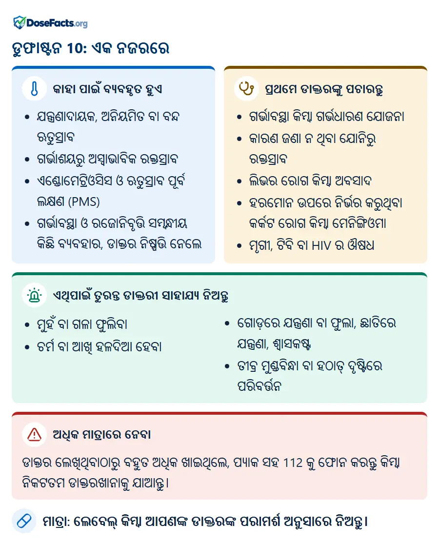 ଡୁଫାଷ୍ଟନ 10: ଏକ ନଜରରେ. କାହା ପାଇଁ ବ୍ୟବହୃତ ହୁଏ: ଯନ୍ତ୍ରଣାଦାୟକ, ଅନିୟମିତ ବା ବନ୍ଦ ଋତୁସ୍ରାବ, ଗର୍ଭାଶୟରୁ ଅସ୍ୱାଭାବିକ ରକ୍ତସ୍ରାବ, ଏଣ୍ଡୋମେଟ୍ରିଓସିସ ଓ ଋତୁସ୍ରାବ ପୂର୍ବ ଲକ୍ଷଣ (PMS), ଗର୍ଭାବସ୍ଥା ଓ ରଜୋନିବୃତ୍ତି ସମ୍ବନ୍ଧୀୟ କିଛି ବ୍ୟବହାର, ଡାକ୍ତର ନିଷ୍ପତ୍ତି ନେଲେ. ପ୍ରଥମେ ଡାକ୍ତରଙ୍କୁ ପଚାରନ୍ତୁ: ଗର୍ଭାବସ୍ଥା କିମ୍ବା ଗର୍ଭଧାରଣ ଯୋଜନା, କାରଣ ଜଣା ନ ଥିବା ଯୋନିରୁ ରକ୍ତସ୍ରାବ, ଲିଭର ରୋଗ କିମ୍ବା ଅବସାଦ, ହରମୋନ ଉପରେ ନିର୍ଭର କରୁଥିବା କର୍କଟ ରୋଗ କିମ୍ବା ମେନିଙ୍ଗିଓମା, ମୃଗୀ, ଟିବି ବା HIV ର ଔଷଧ. ଏଥିପାଇଁ ତୁରନ୍ତ ଡାକ୍ତରୀ ସାହାଯ୍ୟ ନିଅନ୍ତୁ: ମୁହଁ ବା ଗଳା ଫୁଲିବା, ଚର୍ମ ବା ଆଖି ହଳଦିଆ ହେବା, ଗୋଡ଼ରେ ଯନ୍ତ୍ରଣା ବା ଫୁଲା, ଛାତିରେ ଯନ୍ତ୍ରଣା, ଶ୍ୱାସକଷ୍ଟ, ତୀବ୍ର ମୁଣ୍ଡବିନ୍ଧା ବା ହଠାତ୍ ଦୃଷ୍ଟିରେ ପରିବର୍ତ୍ତନ. ଅଧିକ ମାତ୍ରାରେ ନେବା: ଡାକ୍ତର ଲେଖିଥିବାଠାରୁ ବହୁତ ଅଧିକ ଖାଇଥିଲେ, ପ୍ୟାକ ସହ 112 କୁ ଫୋନ କରନ୍ତୁ କିମ୍ବା ନିକଟତମ ଡାକ୍ତରଖାନାକୁ ଯାଆନ୍ତୁ. ମାତ୍ରା: ଲେବେଲ୍ କିମ୍ବା ଆପଣଙ୍କ ଡାକ୍ତରଙ୍କ ପରାମର୍ଶ ଅନୁସାରେ ନିଅନ୍ତୁ.