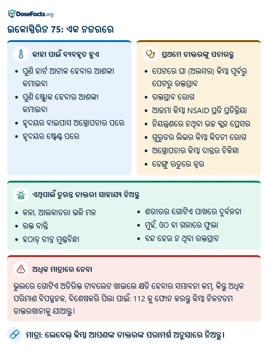 ଇକୋସ୍ପିରିନ 75: ଏକ ନଜରରେ. କାହା ପାଇଁ ବ୍ୟବହୃତ ହୁଏ: ପୁଣି ହାର୍ଟ ଆଟାକ ହେବାର ଆଶଙ୍କା କମାଇବା, ପୁଣି ଷ୍ଟ୍ରୋକ ହେବାର ଆଶଙ୍କା କମାଇବା, ହୃଦୟର ବାଇପାସ ଅସ୍ତ୍ରୋପଚାର ପରେ, ହୃଦୟର ଷ୍ଟେଣ୍ଟ ପରେ. ପ୍ରଥମେ ଡାକ୍ତରଙ୍କୁ ପଚାରନ୍ତୁ: ପେଟରେ ଘା (ଅଲସର) କିମ୍ବା ପୂର୍ବରୁ ପେଟରୁ ରକ୍ତସ୍ରାବ, ରକ୍ତସ୍ରାବ ରୋଗ, ଆଜମା କିମ୍ବା NSAID ପ୍ରତି ପ୍ରତିକ୍ରିୟା, ନିୟନ୍ତ୍ରଣରେ ନଥିବା ଉଚ୍ଚ ବ୍ଲଡ ପ୍ରେସର, ଗୁରୁତର ଲିଭର କିମ୍ବା କିଡନୀ ରୋଗ, ଅସ୍ତ୍ରୋପଚାର କିମ୍ବା ଦାନ୍ତର ଚିକିତ୍ସା, ଡେଙ୍ଗୁ ଋତୁରେ ଜ୍ୱର. ଏଥିପାଇଁ ତୁରନ୍ତ ଡାକ୍ତରୀ ସାହାଯ୍ୟ ନିଅନ୍ତୁ: କଳା, ଆଲକାତରା ଭଳି ମଳ, ରକ୍ତ ବାନ୍ତି, ହଠାତ୍ ତୀବ୍ର ମୁଣ୍ଡବିନ୍ଧା, ଶରୀରର ଗୋଟିଏ ପାଖରେ ଦୁର୍ବଳତା, ମୁହଁ, ଓଠ ବା ଗଳାରେ ଫୁଲା, ବନ୍ଦ ହେଉ ନ ଥିବା ରକ୍ତସ୍ରାବ. ଅଧିକ ମାତ୍ରାରେ ନେବା: ଭୁଲରେ ଗୋଟିଏ ଅତିରିକ୍ତ ଟାବଲେଟ ଖାଇଲେ କ୍ଷତି ହେବାର ସମ୍ଭାବନା କମ୍, କିନ୍ତୁ ଅଧିକ ପରିମାଣ ବିପଜ୍ଜନକ, ବିଶେଷକରି ପିଲା ପାଇଁ: 112 କୁ ଫୋନ କରନ୍ତୁ କିମ୍ବା ନିକଟତମ ଡାକ୍ତରଖାନାକୁ ଯାଆନ୍ତୁ. ମାତ୍ରା: ଲେବେଲ୍ କିମ୍ବା ଆପଣଙ୍କ ଡାକ୍ତରଙ୍କ ପରାମର୍ଶ ଅନୁସାରେ ନିଅନ୍ତୁ.