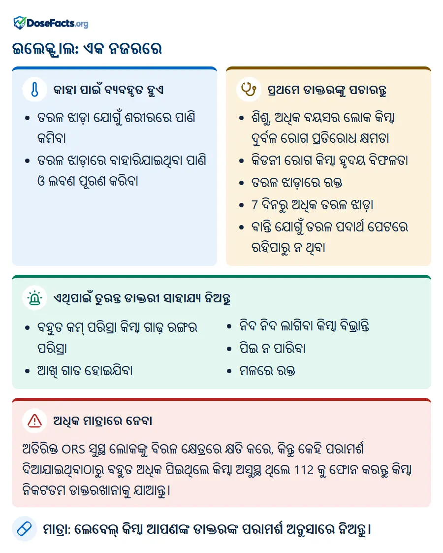 ଇଲେକ୍ଟ୍ରାଲ: ଏକ ନଜରରେ. କାହା ପାଇଁ ବ୍ୟବହୃତ ହୁଏ: ତରଳ ଝାଡ଼ା ଯୋଗୁଁ ଶରୀରରେ ପାଣି କମିବା, ତରଳ ଝାଡ଼ାରେ ବାହାରିଯାଇଥିବା ପାଣି ଓ ଲବଣ ପୂରଣ କରିବା. ପ୍ରଥମେ ଡାକ୍ତରଙ୍କୁ ପଚାରନ୍ତୁ: ଶିଶୁ, ଅଧିକ ବୟସର ଲୋକ କିମ୍ବା ଦୁର୍ବଳ ରୋଗ ପ୍ରତିରୋଧ କ୍ଷମତା, କିଡନୀ ରୋଗ କିମ୍ବା ହୃଦୟ ବିଫଳତା, ତରଳ ଝାଡ଼ାରେ ରକ୍ତ, 7 ଦିନରୁ ଅଧିକ ତରଳ ଝାଡ଼ା, ବାନ୍ତି ଯୋଗୁଁ ତରଳ ପଦାର୍ଥ ପେଟରେ ରହିପାରୁ ନ ଥିବା. ଏଥିପାଇଁ ତୁରନ୍ତ ଡାକ୍ତରୀ ସାହାଯ୍ୟ ନିଅନ୍ତୁ: ବହୁତ କମ୍ ପରିସ୍ରା କିମ୍ବା ଗାଢ଼ ରଙ୍ଗର ପରିସ୍ରା, ଆଖି ଗାତ ହୋଇଯିବା, ନିଦ ନିଦ ଲାଗିବା କିମ୍ବା ବିଭ୍ରାନ୍ତି, ପିଇ ନ ପାରିବା, ମଳରେ ରକ୍�. ଅଧିକ ମାତ୍ରାରେ ନେବା: ଅତିରିକ୍ତ ORS ସୁସ୍ଥ ଲୋକଙ୍କୁ ବିରଳ କ୍ଷେତ୍ରରେ କ୍ଷତି କରେ, କିନ୍ତୁ କେହି ପରାମର୍ଶ ଦିଆଯାଇଥିବାଠାରୁ ବହୁତ ଅଧିକ ପିଇଥିଲେ କିମ୍ବା ଅସୁସ୍ଥ ଥିଲେ 112 କୁ ଫୋନ କରନ୍ତୁ କିମ୍ବା ନିକଟତମ ଡାକ୍ତରଖାନାକୁ ଯାଆନ୍ତୁ. ମାତ୍ରା: ଲେବେଲ୍ କିମ୍ବା ଆପଣଙ୍କ ଡାକ୍ତରଙ୍କ ପରାମର୍ଶ ଅନୁସାରେ ନିଅନ୍ତୁ.