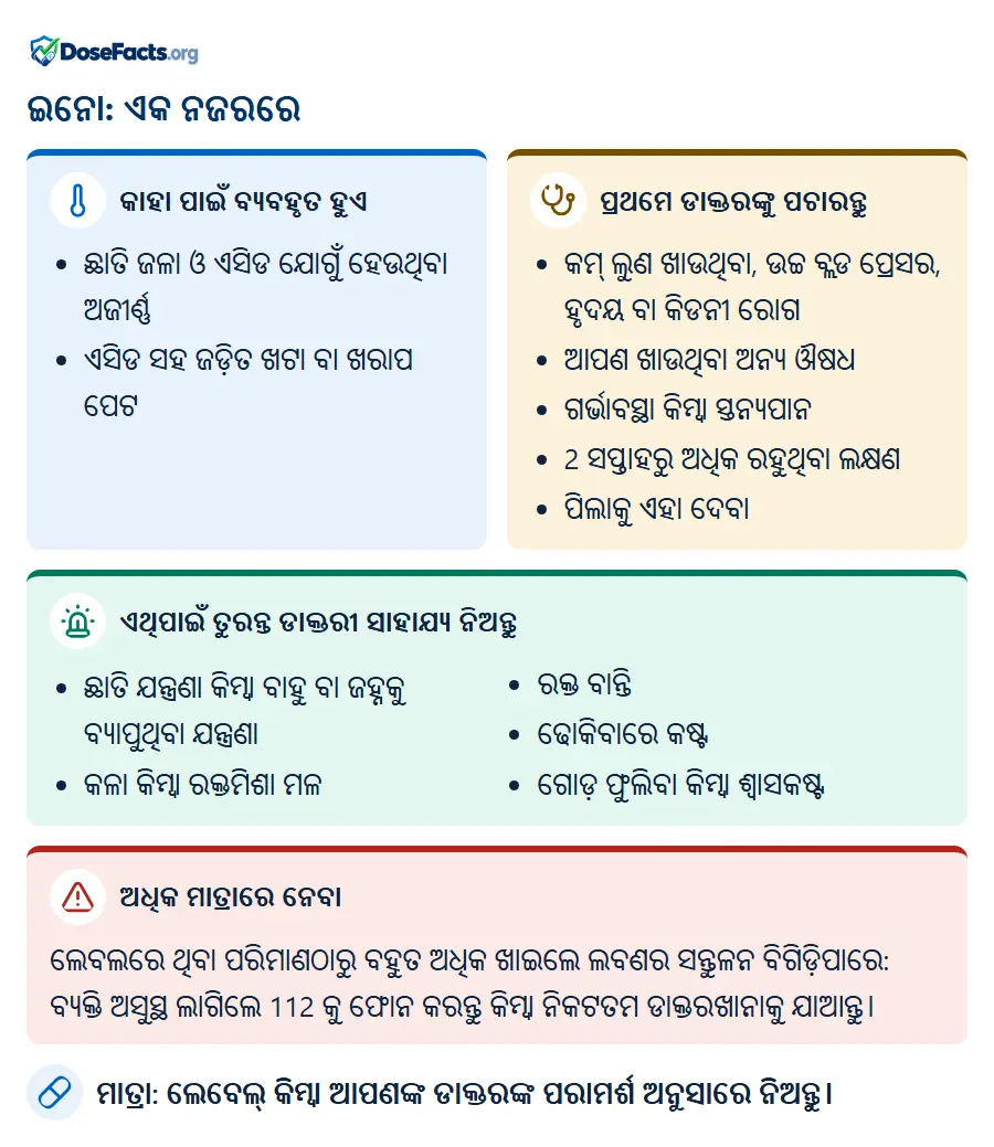 ଇନୋ: ଏକ ନଜରରେ. କାହା ପାଇଁ ବ୍ୟବହୃତ ହୁଏ: ଛାତି ଜଳା ଓ ଏସିଡ ଯୋଗୁଁ ହେଉଥିବା ଅଜୀର୍ଣ୍ଣ, ଏସିଡ ସହ ଜଡ଼ିତ ଖଟା ବା ଖରାପ ପେଟ. ପ୍ରଥମେ ଡାକ୍ତରଙ୍କୁ ପଚାରନ୍ତୁ: କମ୍ ଲୁଣ ଖାଉଥିବା, ଉଚ୍ଚ ବ୍ଲଡ ପ୍ରେସର, ହୃଦୟ ବା କିଡନୀ ରୋଗ, ଆପଣ ଖାଉଥିବା ଅନ୍ୟ ଔଷଧ, ଗର୍ଭାବସ୍ଥା କିମ୍ବା ସ୍ତନ୍ୟପାନ, 2 ସପ୍ତାହରୁ ଅଧିକ ରହୁଥିବା ଲକ୍ଷଣ, ପିଲାକୁ ଏହା ଦେବା. ଏଥିପାଇଁ ତୁରନ୍ତ ଡାକ୍ତରୀ ସାହାଯ୍ୟ ନିଅନ୍ତୁ: ଛାତି ଯନ୍ତ୍ରଣା କିମ୍ବା ବାହୁ ବା ଜହ୍ନକୁ ବ୍ୟାପୁଥିବା ଯନ୍ତ୍ରଣା, କଳା କିମ୍ବା ରକ୍ତମିଶା ମଳ, ରକ୍ତ ବାନ୍ତି, ଢୋକିବାରେ କଷ୍ଟ, ଗୋଡ଼ ଫୁଲିବା କିମ୍ବା ଶ୍ୱାସକଷ୍ଟ. ଅଧିକ ମାତ୍ରାରେ ନେବା: ଲେବଲରେ ଥିବା ପରିମାଣଠାରୁ ବହୁତ ଅଧିକ ଖାଇଲେ ଲବଣର ସନ୍ତୁଳନ ବିଗିଡ଼ିପାରେ: ବ୍ୟକ୍ତି ଅସୁସ୍ଥ ଲାଗିଲେ 112 କୁ ଫୋନ କରନ୍ତୁ କିମ୍ବା ନିକଟତମ ଡାକ୍ତରଖାନାକୁ ଯାଆନ୍ତୁ. ମାତ୍ରା: ଲେବେଲ୍ କିମ୍ବା ଆପଣଙ୍କ ଡାକ୍ତରଙ୍କ ପରାମର୍ଶ ଅନୁସାରେ ନିଅନ୍ତୁ.