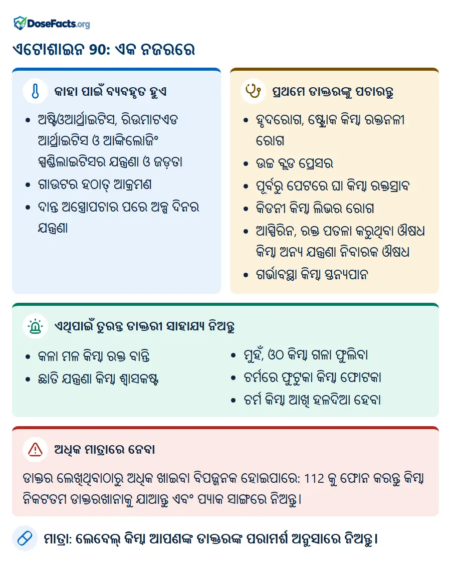 ଏଟୋଶାଇନ 90: ଏକ ନଜରରେ. କାହା ପାଇଁ ବ୍ୟବହୃତ ହୁଏ: ଅଷ୍ଟିଓଆର୍ଥ୍ରାଇଟିସ, ରିଉମାଟଏଡ ଆର୍ଥ୍ରାଇଟିସ ଓ ଆଙ୍କିଲୋଜିଂ ସ୍ପଣ୍ଡିଲାଇଟିସର ଯନ୍ତ୍ରଣା ଓ ଜଡ଼ତା, ଗାଉଟର ହଠାତ୍ ଆକ୍ରମଣ, ଦାନ୍ତ ଅସ୍ତ୍ରୋପଚାର ପରେ ଅଳ୍ପ ଦିନର ଯନ୍ତ୍ରଣା. ପ୍ରଥମେ ଡାକ୍ତରଙ୍କୁ ପଚାରନ୍ତୁ: ହୃଦରୋଗ, ଷ୍ଟ୍ରୋକ କିମ୍ବା ରକ୍ତନଳୀ ରୋଗ, ଉଚ୍ଚ ବ୍ଲଡ ପ୍ରେସର, ପୂର୍ବରୁ ପେଟରେ ଘା କିମ୍ବା ରକ୍ତସ୍ରାବ, କିଡନୀ କିମ୍ବା ଲିଭର ରୋଗ, ଆସ୍ପିରିନ, ରକ୍ତ ପତଳା କରୁଥିବା ଔଷଧ କିମ୍ବା ଅନ୍ୟ ଯନ୍ତ୍ରଣା ନିବାରକ ଔଷଧ, ଗର୍ଭାବସ୍ଥା କିମ୍ବା ସ୍ତନ୍ୟପାନ. ଏଥିପାଇଁ ତୁରନ୍ତ ଡାକ୍ତରୀ ସାହାଯ୍ୟ ନିଅନ୍ତୁ: କଳା ମଳ କିମ୍ବା ରକ୍ତ ବାନ୍ତି, ଛାତି ଯନ୍ତ୍ରଣା କିମ୍ବା ଶ୍ୱାସକଷ୍ଟ, ମୁହଁ, ଓଠ କିମ୍ବା ଗଳା ଫୁଲିବା, ଚର୍ମରେ ଫୁଟୁକା କିମ୍ବା ଫୋଟକା, ଚର୍ମ କିମ୍ବା ଆଖି ହଳଦିଆ ହେବା. ଅଧିକ ମାତ୍ରାରେ ନେବା: ଡାକ୍ତର ଲେଖିଥିବାଠାରୁ ଅଧିକ ଖାଇବା ବିପଜ୍ଜନକ ହୋଇପାରେ: 112 କୁ ଫୋନ କରନ୍ତୁ କିମ୍ବା ନିକଟତମ ଡାକ୍ତରଖାନାକୁ ଯାଆନ୍ତୁ ଏବଂ ପ୍ୟାକ ସାଙ୍ଗରେ ନିଅନ୍ତୁ. ମାତ୍ରା: ଲେବେଲ୍ କିମ୍ବା ଆପଣଙ୍କ ଡାକ୍ତରଙ୍କ ପରାମର୍ଶ ଅନୁସାରେ ନିଅନ୍ତୁ.