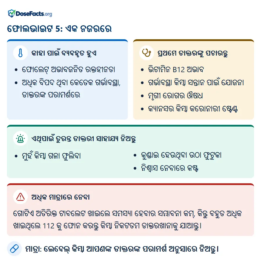 ଫୋଲଭାଇଟ 5: ଏକ ନଜରରେ. କାହା ପାଇଁ ବ୍ୟବହୃତ ହୁଏ: ଫୋଲେଟ୍ ଅଭାବଜନିତ ରକ୍ତହୀନତା, ଅଧିକ ବିପଦ ଥିବା କେତେକ ଗର୍ଭାବସ୍ଥା, ଡାକ୍ତରଙ୍କ ପରାମର୍ଶରେ. ପ୍ରଥମେ ଡାକ୍ତରଙ୍କୁ ପଚାରନ୍ତୁ: ଭିଟାମିନ B12 ଅଭାବ, ଗର୍ଭାବସ୍ଥା କିମ୍ବା ସନ୍ତାନ ପାଇଁ ଯୋଜନା, ମୃଗୀ ରୋଗର ଔଷଧ, କ୍ୟାନସର କିମ୍ବା କରୋନାରୀ ଷ୍ଟେଣ୍ଟ. ଏଥିପାଇଁ ତୁରନ୍ତ ଡାକ୍ତରୀ ସାହାଯ୍ୟ ନିଅନ୍ତୁ: ମୁହଁ କିମ୍ବା ଗଳା ଫୁଲିବା, କୁଣ୍ଡାଇ ହେଉଥିବା ଉଠା ଫୁଟୁକା, ନିଶ୍ୱାସ ନେବାରେ କଷ୍ଟ. ଅଧିକ ମାତ୍ରାରେ ନେବା: ଗୋଟିଏ ଅତିରିକ୍ତ ଟାବଲେଟ ଖାଇଲେ ସମସ୍ୟା ହେବାର ସମ୍ଭାବନା କମ୍, କିନ୍ତୁ ବହୁତ ଅଧିକ ଖାଇଥିଲେ 112 କୁ ଫୋନ କରନ୍ତୁ କିମ୍ବା ନିକଟତମ ଡାକ୍ତରଖାନାକୁ ଯାଆନ୍ତୁ. ମାତ୍ରା: ଲେବେଲ୍ କିମ୍ବା ଆପଣଙ୍କ ଡାକ୍ତରଙ୍କ ପରାମର୍ଶ ଅନୁସାରେ ନିଅନ୍ତୁ.