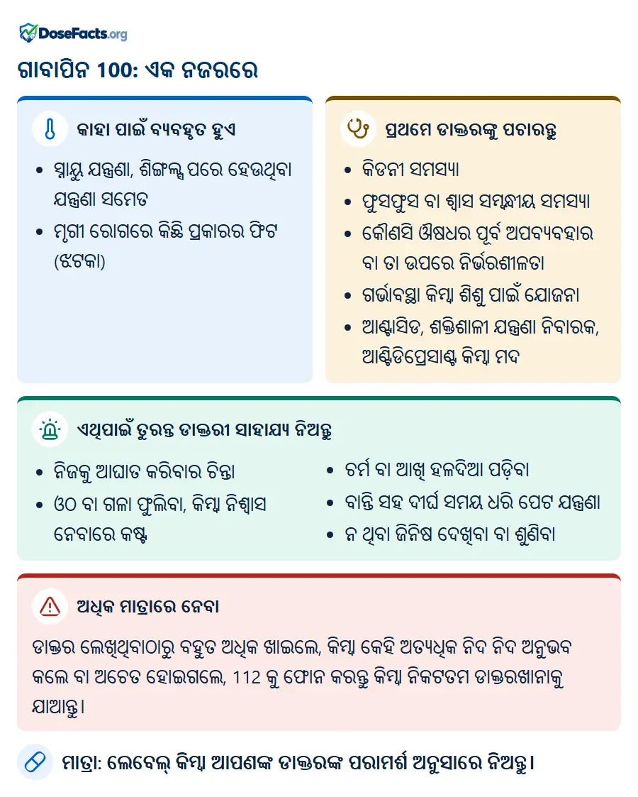 ଗାବାପିନ 100: ଏକ ନଜରରେ. କାହା ପାଇଁ ବ୍ୟବହୃତ ହୁଏ: ସ୍ନାୟୁ ଯନ୍ତ୍ରଣା, ଶିଙ୍ଗଲ୍ସ ପରେ ହେଉଥିବା ଯନ୍ତ୍ରଣା ସମେତ, ମୃଗୀ ରୋଗରେ କିଛି ପ୍ରକାରର ଫିଟ (ଝଟକା). ପ୍ରଥମେ ଡାକ୍ତରଙ୍କୁ ପଚାରନ୍ତୁ: କିଡନୀ ସମସ୍ୟା, ଫୁସଫୁସ ବା ଶ୍ୱାସ ସମ୍ବନ୍ଧୀୟ ସମସ୍ୟା, କୌଣସି ଔଷଧର ପୂର୍ବ ଅପବ୍ୟବହାର ବା ତା ଉପରେ ନିର୍ଭରଶୀଳତା, ଗର୍ଭାବସ୍ଥା କିମ୍ବା ଶିଶୁ ପାଇଁ ଯୋଜନା, ଆଣ୍ଟାସିଡ, ଶକ୍ତିଶାଳୀ ଯନ୍ତ୍ରଣା ନିବାରକ, ଆଣ୍ଟିଡିପ୍ରେସାଣ୍ଟ କିମ୍ବା ମଦ. ଏଥିପାଇଁ ତୁରନ୍ତ ଡାକ୍ତରୀ ସାହାଯ୍ୟ ନିଅନ୍ତୁ: ନିଜକୁ ଆଘାତ କରିବାର ଚିନ୍ତା, ଓଠ ବା ଗଳା ଫୁଲିବା, କିମ୍ବା ନିଶ୍ୱାସ ନେବାରେ କଷ୍ଟ, ଚର୍ମ ବା ଆଖି ହଳଦିଆ ପଡ଼ିବା, ବାନ୍ତି ସହ ଦୀର୍ଘ ସମୟ ଧରି ପେଟ ଯନ୍ତ୍ରଣା, ନ ଥିବା ଜିନିଷ ଦେଖିବା ବା ଶୁଣିବା. ଅଧିକ ମାତ୍ରାରେ ନେବା: ଡାକ୍ତର ଲେଖିଥିବାଠାରୁ ବହୁତ ଅଧିକ ଖାଇଲେ, କିମ୍ବା କେହି ଅତ୍ୟଧିକ ନିଦ ନିଦ ଅନୁଭବ କଲେ ବା ଅଚେତ ହୋଇଗଲେ, 112 କୁ ଫୋନ କରନ୍ତୁ କିମ୍ବା ନିକଟତମ ଡାକ୍ତରଖାନାକୁ ଯାଆନ୍ତୁ. ମାତ୍ରା: ଲେବେଲ୍ କିମ୍ବା ଆପଣଙ୍କ ଡାକ୍ତରଙ୍କ ପରାମର୍ଶ ଅନୁସାରେ ନିଅନ୍ତୁ.