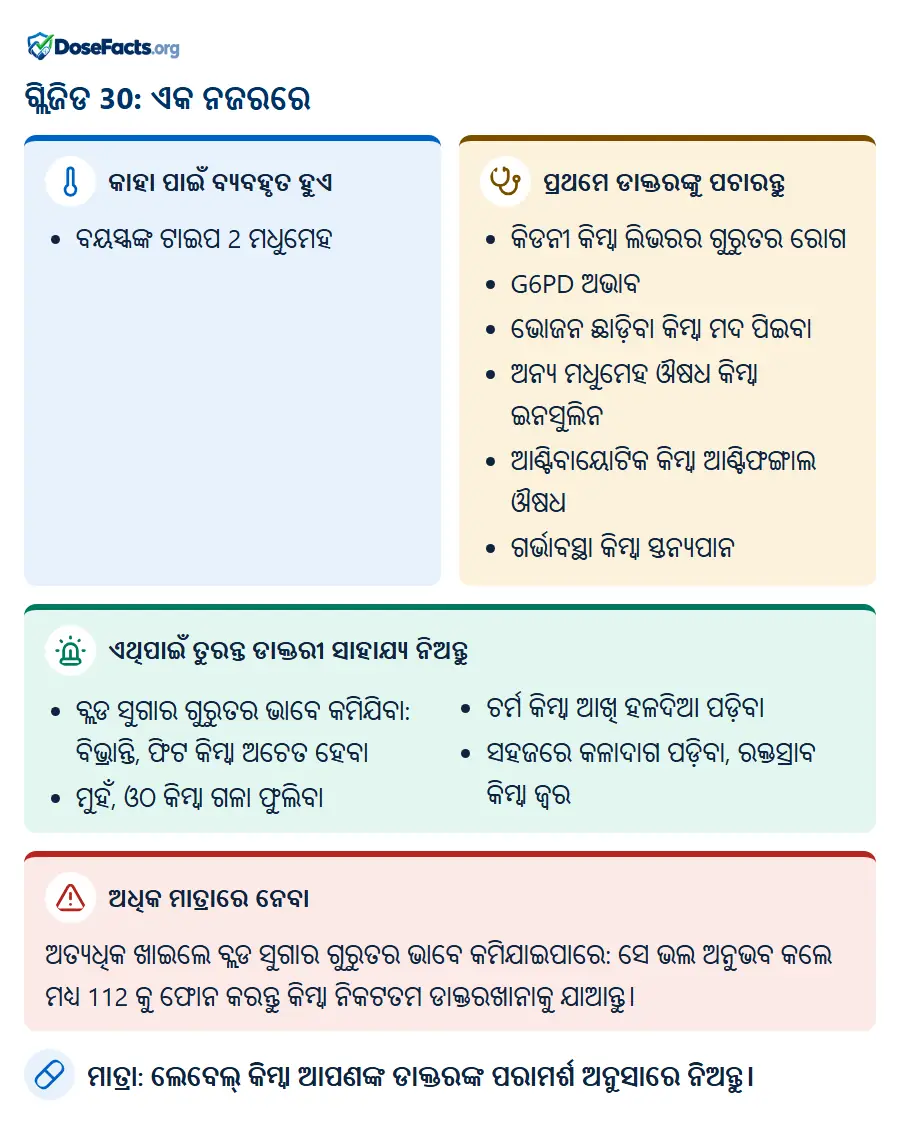 ଗ୍ଲିଜିଡ 30: ଏକ ନଜରରେ. କାହା ପାଇଁ ବ୍ୟବହୃତ ହୁଏ: ବୟସ୍କଙ୍କ ଟାଇପ 2 ମଧୁମେହ. ପ୍ରଥମେ ଡାକ୍ତରଙ୍କୁ ପଚାରନ୍ତୁ: କିଡନୀ କିମ୍ବା ଲିଭରର ଗୁରୁତର ରୋଗ, G6PD ଅଭାବ, ଭୋଜନ ଛାଡ଼ିବା କିମ୍ବା ମଦ ପିଇବା, ଅନ୍ୟ ମଧୁମେହ ଔଷଧ କିମ୍ବା ଇନସୁଲିନ, ଆଣ୍ଟିବାୟୋଟିକ କିମ୍ବା ଆଣ୍ଟିଫଙ୍ଗାଲ ଔଷଧ, ଗର୍ଭାବସ୍ଥା କିମ୍ବା ସ୍ତନ୍ୟପାନ. ଏଥିପାଇଁ ତୁରନ୍ତ ଡାକ୍ତରୀ ସାହାଯ୍ୟ ନିଅନ୍ତୁ: ବ୍ଲଡ ସୁଗାର ଗୁରୁତର ଭାବେ କମିଯିବା: ବିଭ୍ରାନ୍ତି, ଫିଟ କିମ୍ବା ଅଚେତ ହେବା, ମୁହଁ, ଓଠ କିମ୍ବା ଗଳା ଫୁଲିବା, ଚର୍ମ କିମ୍ବା ଆଖି ହଳଦିଆ ପଡ଼ିବା, ସହଜରେ କଳାଦାଗ ପଡ଼ିବା, ରକ୍ତସ୍ରାବ କିମ୍ବା ଜ୍ୱର. ଅଧିକ ମାତ୍ରାରେ ନେବା: ଅତ୍ୟଧିକ ଖାଇଲେ ବ୍ଲଡ ସୁଗାର ଗୁରୁତର ଭାବେ କମିଯାଇପାରେ: ସେ ଭଲ ଅନୁଭବ କଲେ ମଧ୍ୟ 112 କୁ ଫୋନ କରନ୍ତୁ କିମ୍ବା ନିକଟତମ ଡାକ୍ତରଖାନାକୁ ଯାଆନ୍ତୁ. ମାତ୍ରା: ଲେବେଲ୍ କିମ୍ବା ଆପଣଙ୍କ ଡାକ୍ତରଙ୍କ ପରାମର୍ଶ ଅନୁସାରେ ନିଅନ୍ତୁ.