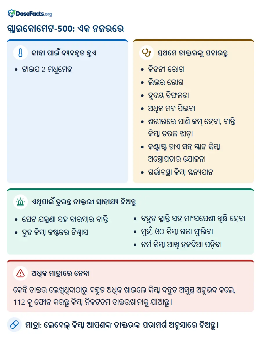 ଗ୍ଲାଇକୋମେଟ-500: ଏକ ନଜରରେ. କାହା ପାଇଁ ବ୍ୟବହୃତ ହୁଏ: ଟାଇପ 2 ମଧୁମେହ. ପ୍ରଥମେ ଡାକ୍ତରଙ୍କୁ ପଚାରନ୍ତୁ: କିଡନୀ ରୋଗ, ଲିଭର ରୋଗ, ହୃଦୟ ବିଫଳତା, ଅଧିକ ମଦ ପିଇବା, ଶରୀରରେ ପାଣି କମ୍ ହେବା, ବାନ୍ତି କିମ୍ବା ତରଳ ଝାଡ଼ା, କଣ୍ଟ୍ରାଷ୍ଟ ଡାଏ ସହ ସ୍କାନ କିମ୍ବା ଅସ୍ତ୍ରୋପଚାର ଯୋଜନା, ଗର୍ଭାବସ୍ଥା କିମ୍ବା ସ୍ତନ୍ୟପାନ. ଏଥିପାଇଁ ତୁରନ୍ତ ଡାକ୍ତରୀ ସାହାଯ୍ୟ ନିଅନ୍ତୁ: ପେଟ ଯନ୍ତ୍ରଣା ସହ ବାରମ୍ବାର ବାନ୍ତି, ଦ୍ରୁତ କିମ୍ବା କଷ୍ଟକର ନିଶ୍ୱାସ, ବହୁତ କ୍ଲାନ୍ତି ସହ ମାଂସପେଶୀ ଖିଞ୍ଚି ହେବା, ମୁହଁ, ଓଠ କିମ୍ବା ଗଳା ଫୁଲିବା, ଚର୍ମ କିମ୍ବା ଆଖି ହଳଦିଆ ପଡ଼ିବା. ଅଧିକ ମାତ୍ରାରେ ନେବା: କେହି ଡାକ୍ତର ଲେଖିଥିବାଠାରୁ ବହୁତ ଅଧିକ ଖାଇଲେ କିମ୍ବା ବହୁତ ଅସୁସ୍ଥ ଅନୁଭବ କଲେ, 112 କୁ ଫୋନ କରନ୍ତୁ କିମ୍ବା ନିକଟତମ ଡାକ୍ତରଖାନାକୁ ଯାଆନ୍ତୁ. ମାତ୍ରା: ଲେବେଲ୍ କିମ୍ବା ଆପଣଙ୍କ ଡାକ୍ତରଙ୍କ ପରାମର୍ଶ ଅନୁସାରେ ନିଅନ୍ତୁ.