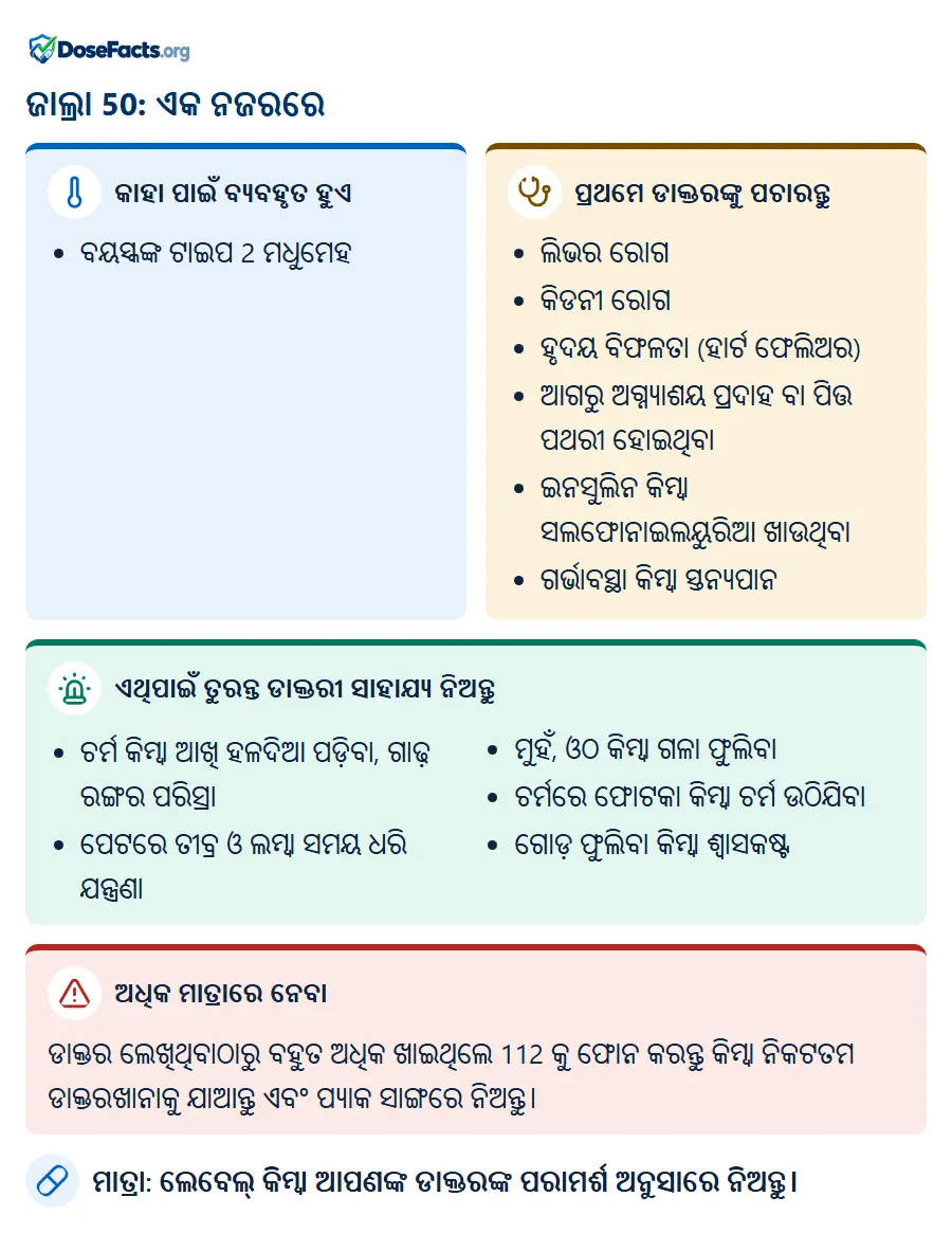 ଜାଲ୍ରା 50: ଏକ ନଜରରେ. କାହା ପାଇଁ ବ୍ୟବହୃତ ହୁଏ: ବୟସ୍କଙ୍କ ଟାଇପ 2 ମଧୁମେହ. ପ୍ରଥମେ ଡାକ୍ତରଙ୍କୁ ପଚାରନ୍ତୁ: ଲିଭର ରୋଗ, କିଡନୀ ରୋଗ, ହୃଦୟ ବିଫଳତା (ହାର୍ଟ ଫେଲିଅର), ଆଗରୁ ଅଗ୍ନ୍ୟାଶୟ ପ୍ରଦାହ ବା ପିତ୍ତ ପଥରୀ ହୋଇଥିବା, ଇନସୁଲିନ କିମ୍ବା ସଲଫୋନାଇଲୟୁରିଆ ଖାଉଥିବା, ଗର୍ଭାବସ୍ଥା କିମ୍ବା ସ୍ତନ୍ୟପାନ. ଏଥିପାଇଁ ତୁରନ୍ତ ଡାକ୍ତରୀ ସାହାଯ୍ୟ ନିଅନ୍ତୁ: ଚର୍ମ କିମ୍ବା ଆଖି ହଳଦିଆ ପଡ଼ିବା, ଗାଢ଼ ରଙ୍ଗର ପରିସ୍ରା, ପେଟରେ ତୀବ୍ର ଓ ଲମ୍ବା ସମୟ ଧରି ଯନ୍ତ୍ରଣା, ମୁହଁ, ଓଠ କିମ୍ବା ଗଳା ଫୁଲିବା, ଚର୍ମରେ ଫୋଟକା କିମ୍ବା ଚର୍ମ ଉଠିଯିବା, ଗୋଡ଼ ଫୁଲିବା କିମ୍ବା ଶ୍ୱାସକଷ୍ଟ. ଅଧିକ ମାତ୍ରାରେ ନେବା: ଡାକ୍ତର ଲେଖିଥିବାଠାରୁ ବହୁତ ଅଧିକ ଖାଇଥିଲେ 112 କୁ ଫୋନ କରନ୍ତୁ କିମ୍ବା ନିକଟତମ ଡାକ୍ତରଖାନାକୁ ଯାଆନ୍ତୁ ଏବଂ ପ୍ୟାକ ସାଙ୍ଗରେ ନିଅନ୍ତୁ. ମାତ୍ରା: ଲେବେଲ୍ କିମ୍ବା ଆପଣଙ୍କ ଡାକ୍ତରଙ୍କ ପରାମର୍ଶ ଅନୁସାରେ ନିଅନ୍ତୁ.