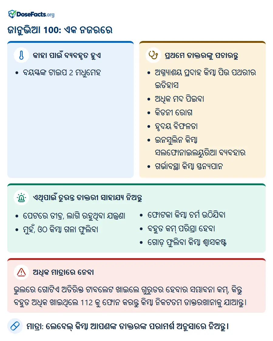 ଜାନୁଭିଆ 100: ଏକ ନଜରରେ. କାହା ପାଇଁ ବ୍ୟବହୃତ ହୁଏ: ବୟସ୍କଙ୍କ ଟାଇପ 2 ମଧୁମେହ. ପ୍ରଥମେ ଡାକ୍ତରଙ୍କୁ ପଚାରନ୍ତୁ: ଅଗ୍ନ୍ୟାଶୟ ପ୍ରଦାହ କିମ୍ବା ପିତ୍ତ ପଥରୀର ଇତିହାସ, ଅଧିକ ମଦ ପିଇବା, କିଡନୀ ରୋଗ, ହୃଦୟ ବିଫଳତା, ଇନସୁଲିନ କିମ୍ବା ସଲଫୋନାଇଲୟୁରିଆ ବ୍ୟବହାର, ଗର୍ଭାବସ୍ଥା କିମ୍ବା ସ୍ତନ୍ୟପାନ. ଏଥିପାଇଁ ତୁରନ୍ତ ଡାକ୍ତରୀ ସାହାଯ୍ୟ ନିଅନ୍ତୁ: ପେଟରେ ତୀବ୍ର, ଲାଗି ରହୁଥିବା ଯନ୍ତ୍ରଣା, ମୁହଁ, ଓଠ କିମ୍ବା ଗଳା ଫୁଲିବା, ଫୋଟକା କିମ୍ବା ଚର୍ମ ଉଠିଯିବା, ବହୁତ କମ୍ ପରିସ୍ରା ହେବା, ଗୋଡ଼ ଫୁଲିବା କିମ୍ବା ଶ୍ୱାସକଷ୍ଟ. ଅଧିକ ମାତ୍ରାରେ ନେବା: ଭୁଲରେ ଗୋଟିଏ ଅତିରିକ୍ତ ଟାବଲେଟ ଖାଇଲେ ଗୁରୁତର ହେବାର ସମ୍ଭାବନା କମ୍, କିନ୍ତୁ ବହୁତ ଅଧିକ ଖାଇଥିଲେ 112 କୁ ଫୋନ କରନ୍ତୁ କିମ୍ବା ନିକଟତମ ଡାକ୍ତରଖାନାକୁ ଯାଆନ୍ତୁ. ମାତ୍ରା: ଲେବେଲ୍ କିମ୍ବା ଆପଣଙ୍କ ଡାକ୍ତରଙ୍କ ପରାମର୍ଶ ଅନୁସାରେ ନିଅନ୍ତୁ.