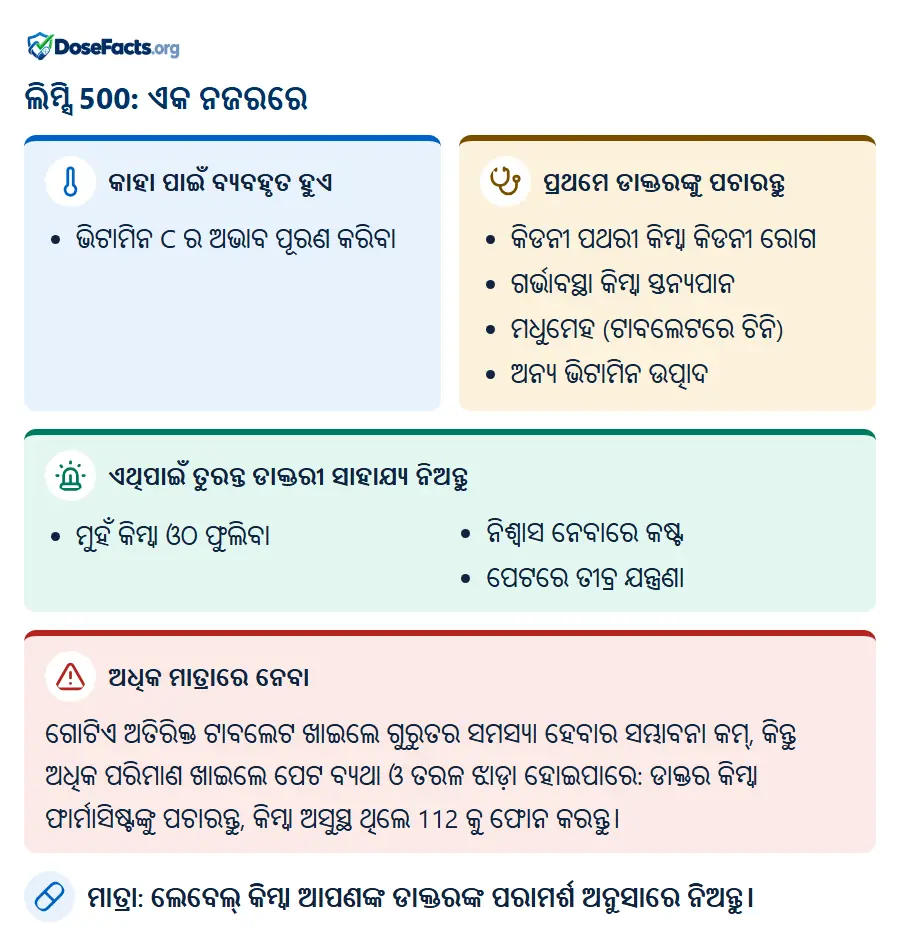 ଲିମ୍ସି 500: ଏକ ନଜରରେ. କାହା ପାଇଁ ବ୍ୟବହୃତ ହୁଏ: ଭିଟାମିନ C ର ଅଭାବ ପୂରଣ କରିବା. ପ୍ରଥମେ ଡାକ୍ତରଙ୍କୁ ପଚାରନ୍ତୁ: କିଡନୀ ପଥରୀ କିମ୍ବା କିଡନୀ ରୋଗ, ଗର୍ଭାବସ୍ଥା କିମ୍ବା ସ୍ତନ୍ୟପାନ, ମଧୁମେହ (ଟାବଲେଟରେ ଚିନି), ଅନ୍ୟ ଭିଟାମିନ ଉତ୍ପାଦ. ଏଥିପାଇଁ ତୁରନ୍ତ ଡାକ୍ତରୀ ସାହାଯ୍ୟ ନିଅନ୍ତୁ: ମୁହଁ କିମ୍ବା ଓଠ ଫୁଲିବା, ନିଶ୍ୱାସ ନେବାରେ କଷ୍ଟ, ପେଟରେ ତୀବ୍ର ଯନ୍ତ୍ରଣା. ଅଧିକ ମାତ୍ରାରେ ନେବା: ଗୋଟିଏ ଅତିରିକ୍ତ ଟାବଲେଟ ଖାଇଲେ ଗୁରୁତର ସମସ୍ୟା ହେବାର ସମ୍ଭାବନା କମ୍, କିନ୍ତୁ ଅଧିକ ପରିମାଣ ଖାଇଲେ ପେଟ ବ୍ୟଥା ଓ ତରଳ ଝାଡ଼ା ହୋଇପାରେ: ଡାକ୍ତର କିମ୍ବା ଫାର୍ମାସିଷ୍ଟଙ୍କୁ ପଚାରନ୍ତୁ, କିମ୍ବା ଅସୁସ୍ଥ ଥିଲେ 112 କୁ ଫୋନ କରନ୍ତୁ. ମାତ୍ରା: ଲେବେଲ୍ କିମ୍ବା ଆପଣଙ୍କ ଡାକ୍ତରଙ୍କ ପରାମର୍ଶ ଅନୁସାରେ ନିଅନ୍ତୁ.