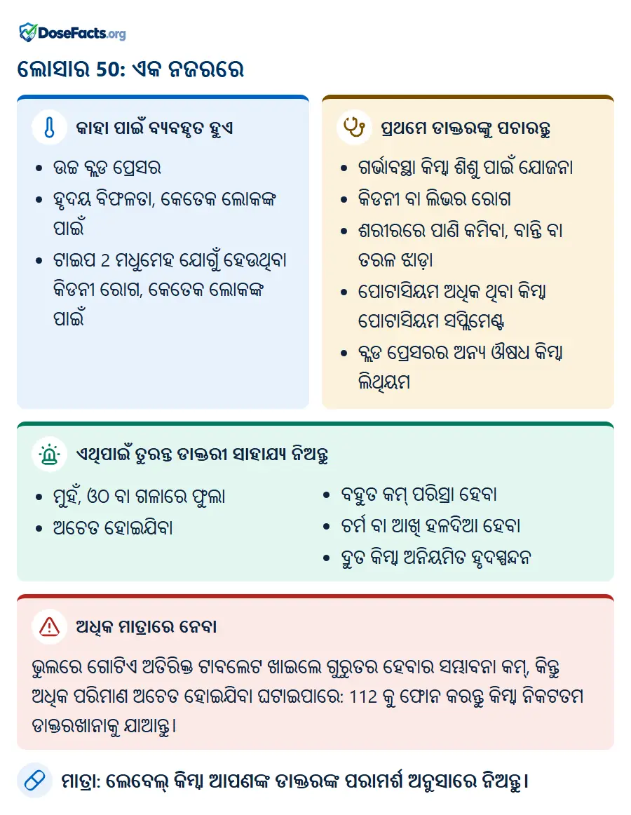 ଲୋସାର 50: ଏକ ନଜରରେ. କାହା ପାଇଁ ବ୍ୟବହୃତ ହୁଏ: ଉଚ୍ଚ ବ୍ଲଡ ପ୍ରେସର, ହୃଦୟ ବିଫଳତା, କେତେକ ଲୋକଙ୍କ ପାଇଁ, ଟାଇପ 2 ମଧୁମେହ ଯୋଗୁଁ ହେଉଥିବା କିଡନୀ ରୋଗ, କେତେକ ଲୋକଙ୍କ ପାଇଁ. ପ୍ରଥମେ ଡାକ୍ତରଙ୍କୁ ପଚାରନ୍ତୁ: ଗର୍ଭାବସ୍ଥା କିମ୍ବା ଶିଶୁ ପାଇଁ ଯୋଜନା, କିଡନୀ ବା ଲିଭର ରୋଗ, ଶରୀରରେ ପାଣି କମିବା, ବାନ୍ତି ବା ତରଳ ଝାଡ଼ା, ପୋଟାସିୟମ ଅଧିକ ଥିବା କିମ୍ବା ପୋଟାସିୟମ ସପ୍ଲିମେଣ୍ଟ, ବ୍ଲଡ ପ୍ରେସରର ଅନ୍ୟ ଔଷଧ କିମ୍ବା ଲିଥିୟମ. ଏଥିପାଇଁ ତୁରନ୍ତ ଡାକ୍ତରୀ ସାହାଯ୍ୟ ନିଅନ୍ତୁ: ମୁହଁ, ଓଠ ବା ଗଳାରେ ଫୁଲା, ଅଚେତ ହୋଇଯିବା, ବହୁତ କମ୍ ପରିସ୍ରା ହେବା, ଚର୍ମ ବା ଆଖି ହଳଦିଆ ହେବା, ଦ୍ରୁତ କିମ୍ବା ଅନିୟମିତ ହୃଦସ୍ପନ୍ଦନ. ଅଧିକ ମାତ୍ରାରେ ନେବା: ଭୁଲରେ ଗୋଟିଏ ଅତିରିକ୍ତ ଟାବଲେଟ ଖାଇଲେ ଗୁରୁତର ହେବାର ସମ୍ଭାବନା କମ୍, କିନ୍ତୁ ଅଧିକ ପରିମାଣ ଅଚେତ ହୋଇଯିବା ଘଟାଇପାରେ: 112 କୁ ଫୋନ କରନ୍ତୁ କିମ୍ବା ନିକଟତମ ଡାକ୍ତରଖାନାକୁ ଯାଆନ୍ତୁ. ମାତ୍ରା: ଲେବେଲ୍ କିମ୍ବା ଆପଣଙ୍କ ଡାକ୍ତରଙ୍କ ପରାମର୍ଶ ଅନୁସାରେ ନିଅନ୍ତୁ.