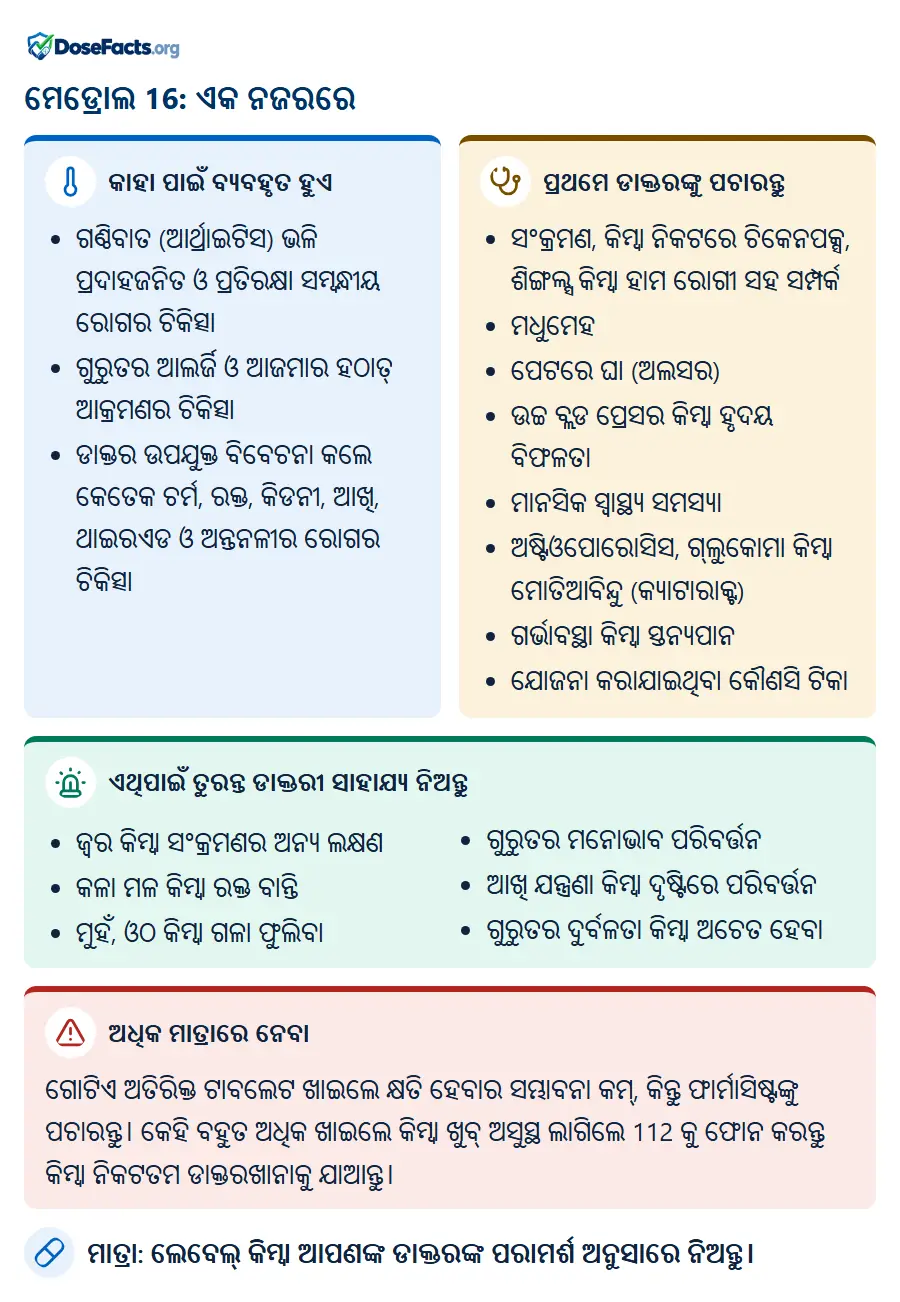 ମେଡ୍ରୋଲ 16: ଏକ ନଜରରେ. କାହା ପାଇଁ ବ୍ୟବହୃତ ହୁଏ: ଗଣ୍ଠିବାତ (ଆର୍ଥ୍ରାଇଟିସ) ଭଳି ପ୍ରଦାହଜନିତ ଓ ପ୍ରତିରକ୍ଷା ସମ୍ବନ୍ଧୀୟ ରୋଗର ଚିକିତ୍ସା, ଗୁରୁତର ଆଲର୍ଜି ଓ ଆଜମାର ହଠାତ୍ ଆକ୍ରମଣର ଚିକିତ୍ସା, ଡାକ୍ତର ଉପଯୁକ୍ତ ବିବେଚନା କଲେ କେତେକ ଚର୍ମ, ରକ୍ତ, କିଡନୀ, ଆଖି, ଥାଇରଏଡ ଓ ଅନ୍ତନଳୀର ରୋଗର ଚିକିତ୍ସା. ପ୍ରଥମେ ଡାକ୍ତରଙ୍କୁ ପଚାରନ୍ତୁ: ସଂକ୍ରମଣ, କିମ୍ବା ନିକଟରେ ଚିକେନପକ୍ସ, ଶିଙ୍ଗଲ୍ସ କିମ୍ବା ହାମ ରୋଗୀ ସହ ସମ୍ପର୍କ, ମଧୁମେହ, ପେଟରେ ଘା (ଅଲସର), ଉଚ୍ଚ ବ୍ଲଡ ପ୍ରେସର କିମ୍ବା ହୃଦୟ ବିଫଳତା, ମାନସିକ ସ୍ୱାସ୍ଥ୍ୟ ସମସ୍ୟା, ଅଷ୍ଟିଓପୋରୋସିସ, ଗ୍ଲୁକୋମା କିମ୍ବା ମୋତିଆବିନ୍ଦୁ (କ୍ୟାଟାରାକ୍ଟ), ଗର୍ଭାବସ୍ଥା କିମ୍ବା ସ୍ତନ୍ୟପାନ, ଯୋଜନା କରାଯାଇଥିବା କୌଣସି ଟିକା. ଏଥିପାଇଁ ତୁରନ୍ତ ଡାକ୍ତରୀ ସାହାଯ୍ୟ ନିଅନ୍ତୁ: ଜ୍ୱର କିମ୍ବା ସଂକ୍ରମଣର ଅନ୍ୟ ଲକ୍ଷଣ, କଳା ମଳ କିମ୍ବା ରକ୍ତ ବାନ୍ତି, ମୁହଁ, ଓଠ କିମ୍ବା ଗଳା ଫୁଲିବା, ଗୁରୁତର ମନୋଭାବ ପରିବର୍ତ୍ତନ, ଆଖି ଯନ୍ତ୍ରଣା କିମ୍ବା ଦୃଷ୍ଟିରେ ପରିବର୍ତ୍ତନ, ଗୁରୁତର ଦୁର୍ବଳତା କିମ୍ବା ଅଚେତ ହେବା. ଅଧିକ ମାତ୍ରାରେ ନେବା: ଗୋଟିଏ ଅତିରିକ୍ତ ଟାବଲେଟ ଖାଇଲେ କ୍ଷତି ହେବାର ସମ୍ଭାବନା କମ୍, କିନ୍ତୁ ଫାର୍ମାସିଷ୍ଟଙ୍କୁ ପଚାରନ୍ତୁ। କେହି ବହୁତ ଅଧିକ ଖାଇଲେ କିମ୍ବା ଖୁବ୍ ଅସୁସ୍ଥ ଲାଗିଲେ 112 କୁ ଫୋନ କରନ୍ତୁ କିମ୍ବା ନିକଟତମ ଡାକ୍ତରଖାନାକୁ ଯାଆନ୍ତୁ. ମାତ୍ରା: ଲେବେଲ୍ କିମ୍ବା ଆପଣଙ୍କ ଡାକ୍ତରଙ୍କ ପରାମର୍ଶ ଅନୁସାରେ ନିଅନ୍ତୁ.