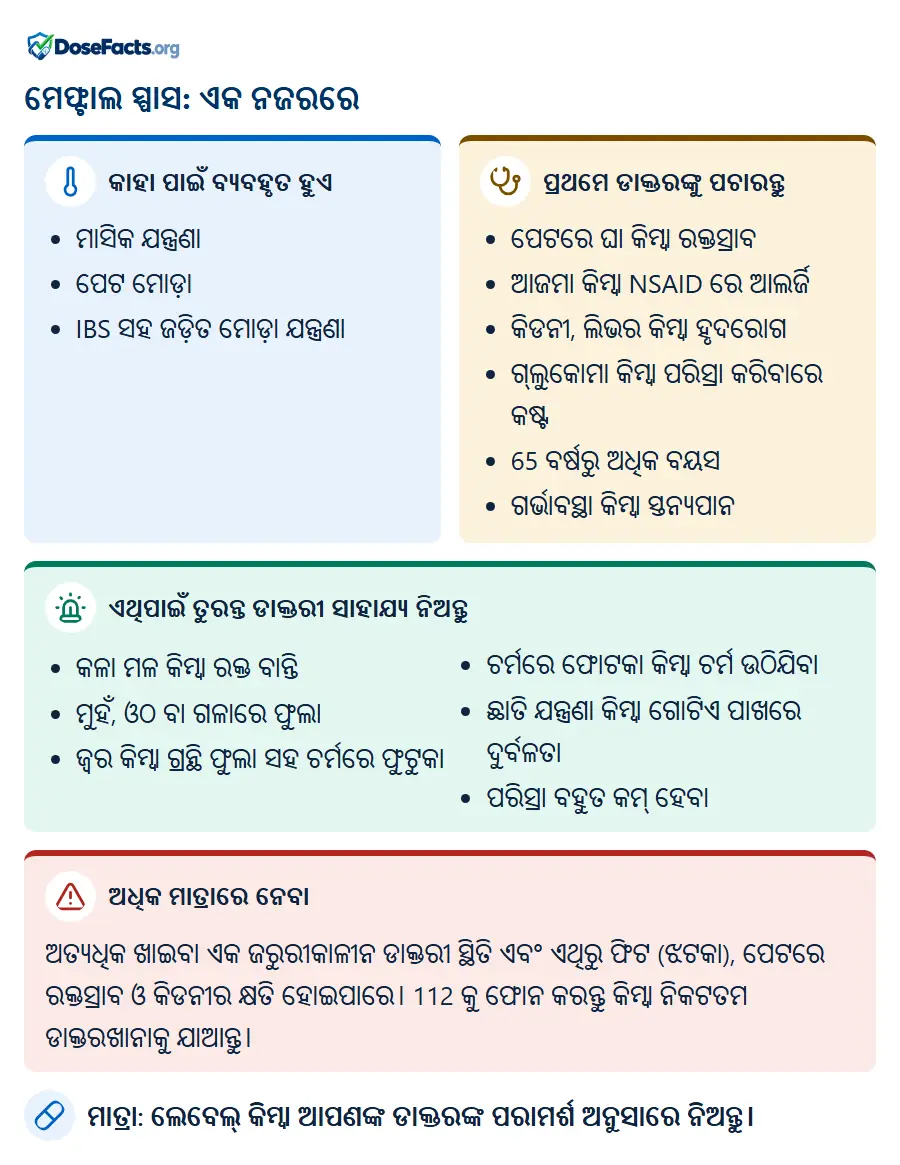 ମେଫ୍ଟାଲ ସ୍ପାସ: ଏକ ନଜରରେ. କାହା ପାଇଁ ବ୍ୟବହୃତ ହୁଏ: ମାସିକ ଯନ୍ତ୍ରଣା, ପେଟ ମୋଡ଼ା, IBS ସହ ଜଡ଼ିତ ମୋଡ଼ା ଯନ୍ତ୍ରଣା. ପ୍ରଥମେ ଡାକ୍ତରଙ୍କୁ ପଚାରନ୍ତୁ: ପେଟରେ ଘା କିମ୍ବା ରକ୍ତସ୍ରାବ, ଆଜମା କିମ୍ବା NSAID ରେ ଆଲର୍ଜି, କିଡନୀ, ଲିଭର କିମ୍ବା ହୃଦରୋଗ, ଗ୍ଲୁକୋମା କିମ୍ବା ପରିସ୍ରା କରିବାରେ କଷ୍ଟ, 65 ବର୍ଷରୁ ଅଧିକ ବୟସ, ଗର୍ଭାବସ୍ଥା କିମ୍ବା ସ୍ତନ୍ୟପାନ. ଏଥିପାଇଁ ତୁରନ୍ତ ଡାକ୍ତରୀ ସାହାଯ୍ୟ ନିଅନ୍ତୁ: କଳା ମଳ କିମ୍ବା ରକ୍ତ ବାନ୍ତି, ମୁହଁ, ଓଠ ବା ଗଳାରେ ଫୁଲା, ଜ୍ୱର କିମ୍ବା ଗ୍ରନ୍ଥି ଫୁଲା ସହ ଚର୍ମରେ ଫୁଟୁକା, ଚର୍ମରେ ଫୋଟକା କିମ୍ବା ଚର୍ମ ଉଠିଯିବା, ଛାତି ଯନ୍ତ୍ରଣା କିମ୍ବା ଗୋଟିଏ ପାଖରେ ଦୁର୍ବଳତା, ପରିସ୍ରା ବହୁତ କମ୍ ହେବା. ଅଧିକ ମାତ୍ରାରେ ନେବା: ଅତ୍ୟଧିକ ଖାଇବା ଏକ ଜରୁରୀକାଳୀନ ଡାକ୍ତରୀ ସ୍ଥିତି ଏବଂ ଏଥିରୁ ଫିଟ (ଝଟକା), ପେଟରେ ରକ୍ତସ୍ରାବ ଓ କିଡନୀର କ୍ଷତି ହୋଇପାରେ। 112 କୁ ଫୋନ କରନ୍ତୁ କିମ୍ବା ନିକଟତମ ଡାକ୍ତରଖାନାକୁ ଯାଆନ୍ତୁ. ମାତ୍ରା: ଲେବେଲ୍ କିମ୍ବା ଆପଣଙ୍କ ଡାକ୍ତରଙ୍କ ପରାମର୍ଶ ଅନୁସାରେ ନିଅନ୍ତୁ.