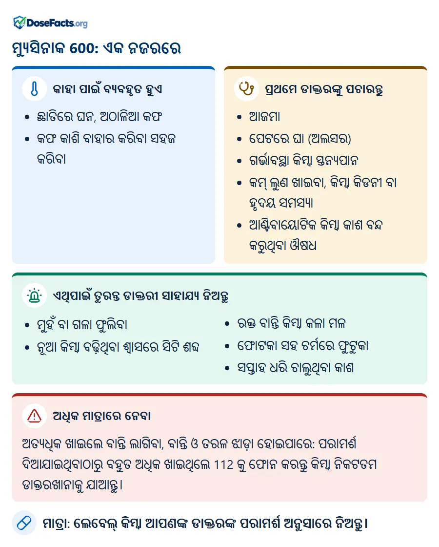 ମ୍ୟୁସିନାକ 600: ଏକ ନଜରରେ. କାହା ପାଇଁ ବ୍ୟବହୃତ ହୁଏ: ଛାତିରେ ଘନ, ଅଠାଳିଆ କଫ, କଫ କାଶି ବାହାର କରିବା ସହଜ କରିବା. ପ୍ରଥମେ ଡାକ୍ତରଙ୍କୁ ପଚାରନ୍ତୁ: ଆଜମା, ପେଟରେ ଘା (ଅଲସର), ଗର୍ଭାବସ୍ଥା କିମ୍ବା ସ୍ତନ୍ୟପାନ, କମ୍ ଲୁଣ ଖାଇବା, କିମ୍ବା କିଡନୀ ବା ହୃଦୟ ସମସ୍ୟା, ଆଣ୍ଟିବାୟୋଟିକ କିମ୍ବା କାଶ ବନ୍ଦ କରୁଥିବା ଔଷଧ. ଏଥିପାଇଁ ତୁରନ୍ତ ଡାକ୍ତରୀ ସାହାଯ୍ୟ ନିଅନ୍ତୁ: ମୁହଁ ବା ଗଳା ଫୁଲିବା, ନୂଆ କିମ୍ବା ବଢ଼ିଥିବା ଶ୍ୱାସରେ ସିଟି ଶବ୍ଦ, ରକ୍ତ ବାନ୍ତି କିମ୍ବା କଳା ମଳ, ଫୋଟକା ସହ ଚର୍ମରେ ଫୁଟୁକା, ସପ୍ତାହ ଧରି ଚାଲୁଥିବା କାଶ. ଅଧିକ ମାତ୍ରାରେ ନେବା: ଅତ୍ୟଧିକ ଖାଇଲେ ବାନ୍ତି ଲାଗିବା, ବାନ୍ତି ଓ ତରଳ ଝାଡ଼ା ହୋଇପାରେ: ପରାମର୍ଶ ଦିଆଯାଇଥିବାଠାରୁ ବହୁତ ଅଧିକ ଖାଇଥିଲେ 112 କୁ ଫୋନ କରନ୍ତୁ କିମ୍ବା ନିକଟତମ ଡାକ୍ତରଖାନାକୁ ଯାଆନ୍ତୁ. ମାତ୍ରା: ଲେବେଲ୍ କିମ୍ବା ଆପଣଙ୍କ ଡାକ୍ତରଙ୍କ ପରାମର୍ଶ ଅନୁସାରେ ନିଅନ୍ତୁ.
