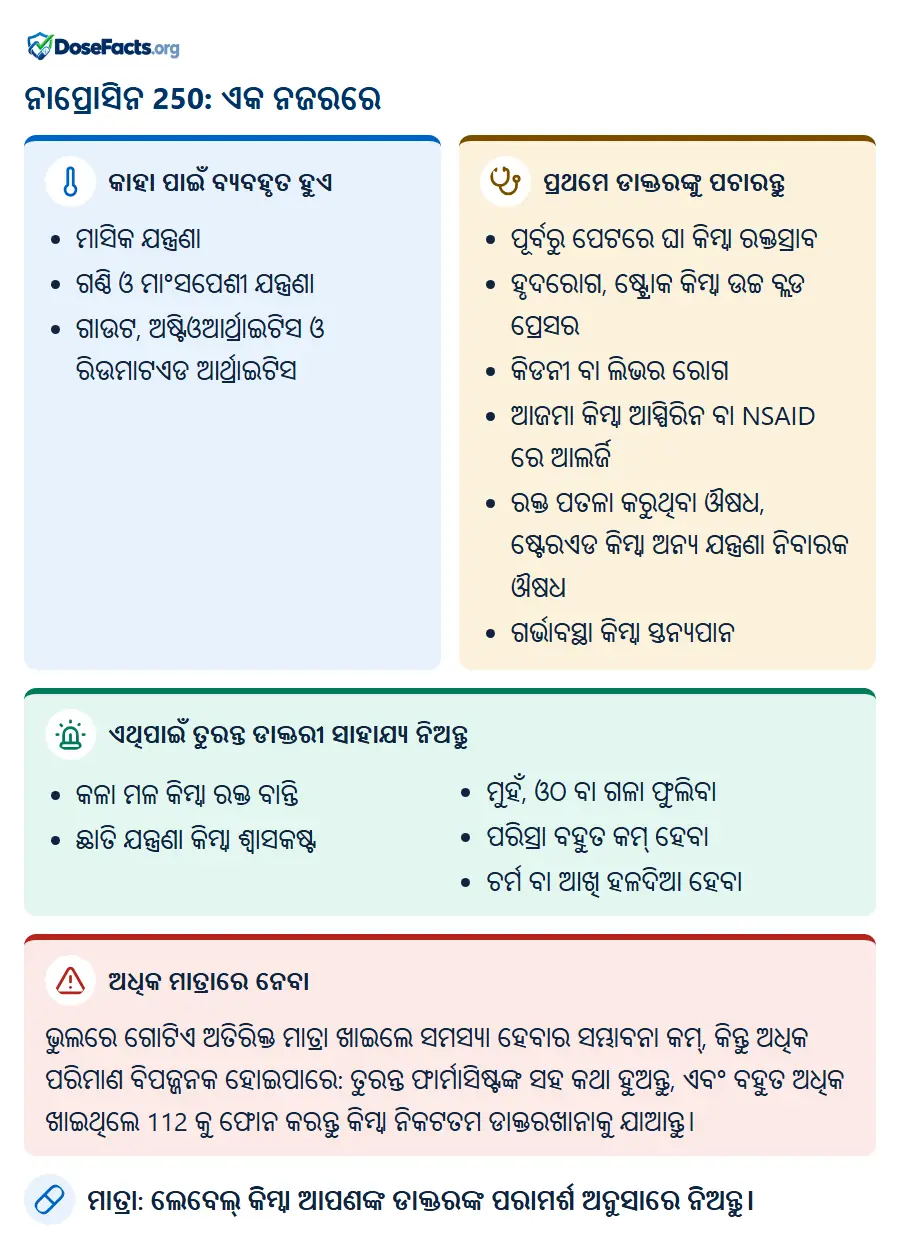 ନାପ୍ରୋସିନ 250: ଏକ ନଜରରେ. କାହା ପାଇଁ ବ୍ୟବହୃତ ହୁଏ: ମାସିକ ଯନ୍ତ୍ରଣା, ଗଣ୍ଠି ଓ ମାଂସପେଶୀ ଯନ୍ତ୍ରଣା, ଗାଉଟ, ଅଷ୍ଟିଓଆର୍ଥ୍ରାଇଟିସ ଓ ରିଉମାଟଏଡ ଆର୍ଥ୍ରାଇଟିସ. ପ୍ରଥମେ ଡାକ୍ତରଙ୍କୁ ପଚାରନ୍ତୁ: ପୂର୍ବରୁ ପେଟରେ ଘା କିମ୍ବା ରକ୍ତସ୍ରାବ, ହୃଦରୋଗ, ଷ୍ଟ୍ରୋକ କିମ୍ବା ଉଚ୍ଚ ବ୍ଲଡ ପ୍ରେସର, କିଡନୀ ବା ଲିଭର ରୋଗ, ଆଜମା କିମ୍ବା ଆସ୍ପିରିନ ବା NSAID ରେ ଆଲର୍ଜି, ରକ୍ତ ପତଳା କରୁଥିବା ଔଷଧ, ଷ୍ଟେରଏଡ କିମ୍ବା ଅନ୍ୟ ଯନ୍ତ୍ରଣା ନିବାରକ ଔଷଧ, ଗର୍ଭାବସ୍ଥା କିମ୍ବା ସ୍ତନ୍ୟପାନ. ଏଥିପାଇଁ ତୁରନ୍ତ ଡାକ୍ତରୀ ସାହାଯ୍ୟ ନିଅନ୍ତୁ: କଳା ମଳ କିମ୍ବା ରକ୍ତ ବାନ୍ତି, ଛାତି ଯନ୍ତ୍ରଣା କିମ୍ବା ଶ୍ୱାସକଷ୍ଟ, ମୁହଁ, ଓଠ ବା ଗଳା ଫୁଲିବା, ପରିସ୍ରା ବହୁତ କମ୍ ହେବା, ଚର୍ମ ବା ଆଖି ହଳଦିଆ ହେବା. ଅଧିକ ମାତ୍ରାରେ ନେବା: ଭୁଲରେ ଗୋଟିଏ ଅତିରିକ୍ତ ମାତ୍ରା ଖାଇଲେ ସମସ୍ୟା ହେବାର ସମ୍ଭାବନା କମ୍, କିନ୍ତୁ ଅଧିକ ପରିମାଣ ବିପଜ୍ଜନକ ହୋଇପାରେ: ତୁରନ୍ତ ଫାର୍ମାସିଷ୍ଟଙ୍କ ସହ କଥା ହୁଅନ୍ତୁ, ଏବଂ ବହୁତ ଅଧିକ ଖାଇଥିଲେ 112 କୁ ଫୋନ କରନ୍ତୁ କିମ୍ବା ନିକଟତମ ଡାକ୍ତରଖାନାକୁ ଯାଆନ୍ତୁ. ମାତ୍ରା: ଲେବେଲ୍ କିମ୍ବା ଆପଣଙ୍କ ଡାକ୍ତରଙ୍କ ପରାମର୍ଶ ଅନୁସାରେ ନିଅନ୍ତୁ.