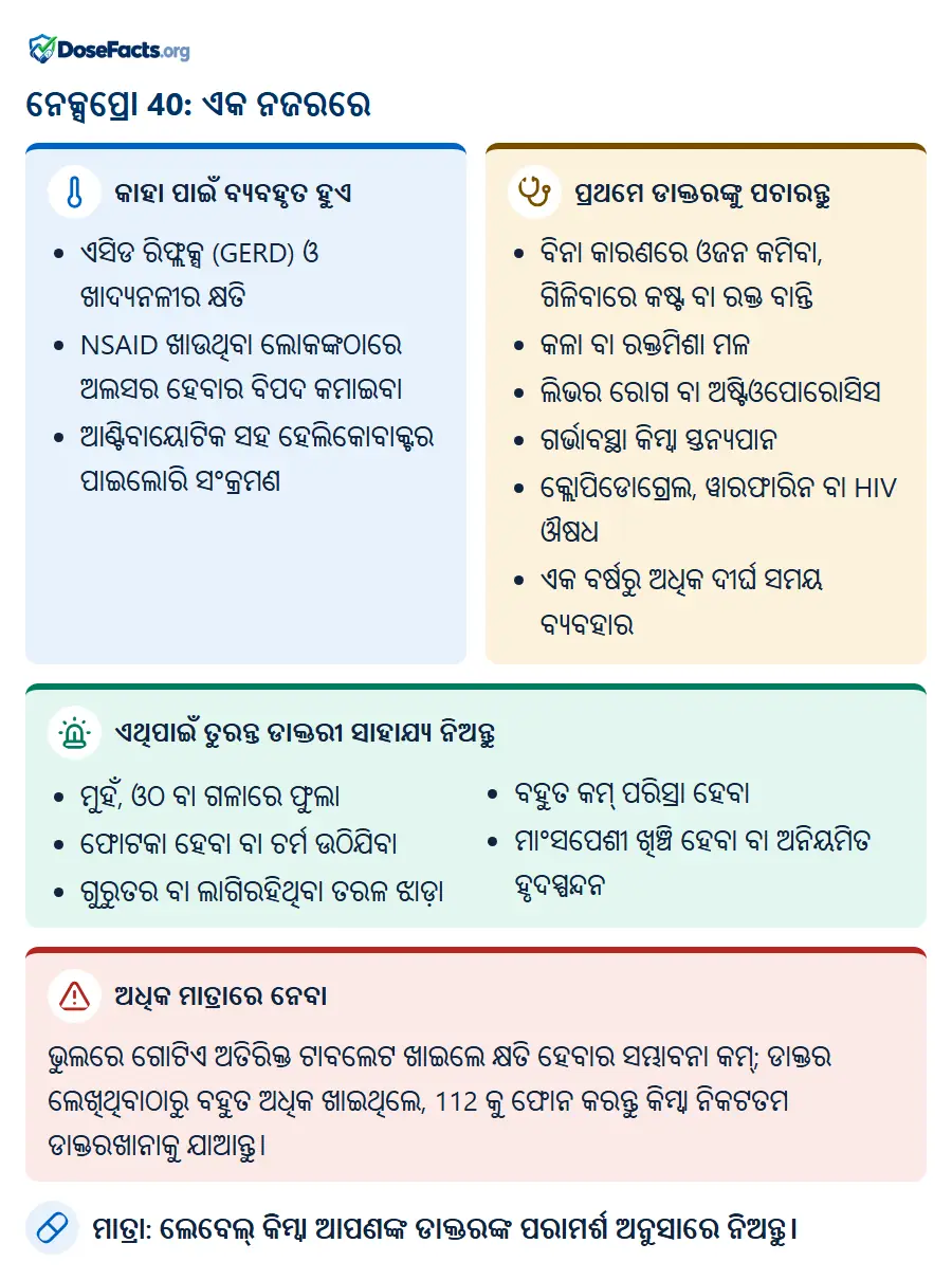 ନେକ୍ସପ୍ରୋ 40: ଏକ ନଜରରେ. କାହା ପାଇଁ ବ୍ୟବହୃତ ହୁଏ: ଏସିଡ ରିଫ୍ଲକ୍ସ (GERD) ଓ ଖାଦ୍ୟନଳୀର କ୍ଷତି, NSAID ଖାଉଥିବା ଲୋକଙ୍କଠାରେ ଅଲସର ହେବାର ବିପଦ କମାଇବା, ଆଣ୍ଟିବାୟୋଟିକ ସହ ହେଲିକୋବାକ୍ଟର ପାଇଲୋରି ସଂକ୍ରମଣ. ପ୍ରଥମେ ଡାକ୍ତରଙ୍କୁ ପଚାରନ୍ତୁ: ବିନା କାରଣରେ ଓଜନ କମିବା, ଗିଳିବାରେ କଷ୍ଟ ବା ରକ୍ତ ବାନ୍ତି, କଳା ବା ରକ୍ତମିଶା ମଳ, ଲିଭର ରୋଗ ବା ଅଷ୍ଟିଓପୋରୋସିସ, ଗର୍ଭାବସ୍ଥା କିମ୍ବା ସ୍ତନ୍ୟପାନ, କ୍ଲୋପିଡୋଗ୍ରେଲ, ୱାରଫାରିନ ବା HIV ଔଷଧ, ଏକ ବର୍ଷରୁ ଅଧିକ ଦୀର୍ଘ ସମୟ ବ୍ୟବହାର. ଏଥିପାଇଁ ତୁରନ୍ତ ଡାକ୍ତରୀ ସାହାଯ୍ୟ ନିଅନ୍ତୁ: ମୁହଁ, ଓଠ ବା ଗଳାରେ ଫୁଲା, ଫୋଟକା ହେବା ବା ଚର୍ମ ଉଠିଯିବା, ଗୁରୁତର ବା ଲାଗିରହିଥିବା ତରଳ ଝାଡ଼ା, ବହୁତ କମ୍ ପରିସ୍ରା ହେବା, ମାଂସପେଶୀ ଖିଞ୍ଚି ହେବା ବା ଅନିୟମିତ ହୃଦସ୍ପନ୍ଦନ. ଅଧିକ ମାତ୍ରାରେ ନେବା: ଭୁଲରେ ଗୋଟିଏ ଅତିରିକ୍ତ ଟାବଲେଟ ଖାଇଲେ କ୍ଷତି ହେବାର ସମ୍ଭାବନା କମ୍; ଡାକ୍ତର ଲେଖିଥିବାଠାରୁ ବହୁତ ଅଧିକ ଖାଇଥିଲେ, 112 କୁ ଫୋନ କରନ୍ତୁ କିମ୍ବା ନିକଟତମ ଡାକ୍ତରଖାନାକୁ ଯାଆନ୍ତୁ. ମାତ୍ରା: ଲେବେଲ୍ କିମ୍ବା ଆପଣଙ୍କ ଡାକ୍ତରଙ୍କ ପରାମର୍ଶ ଅନୁସାରେ ନିଅନ୍ତୁ.
