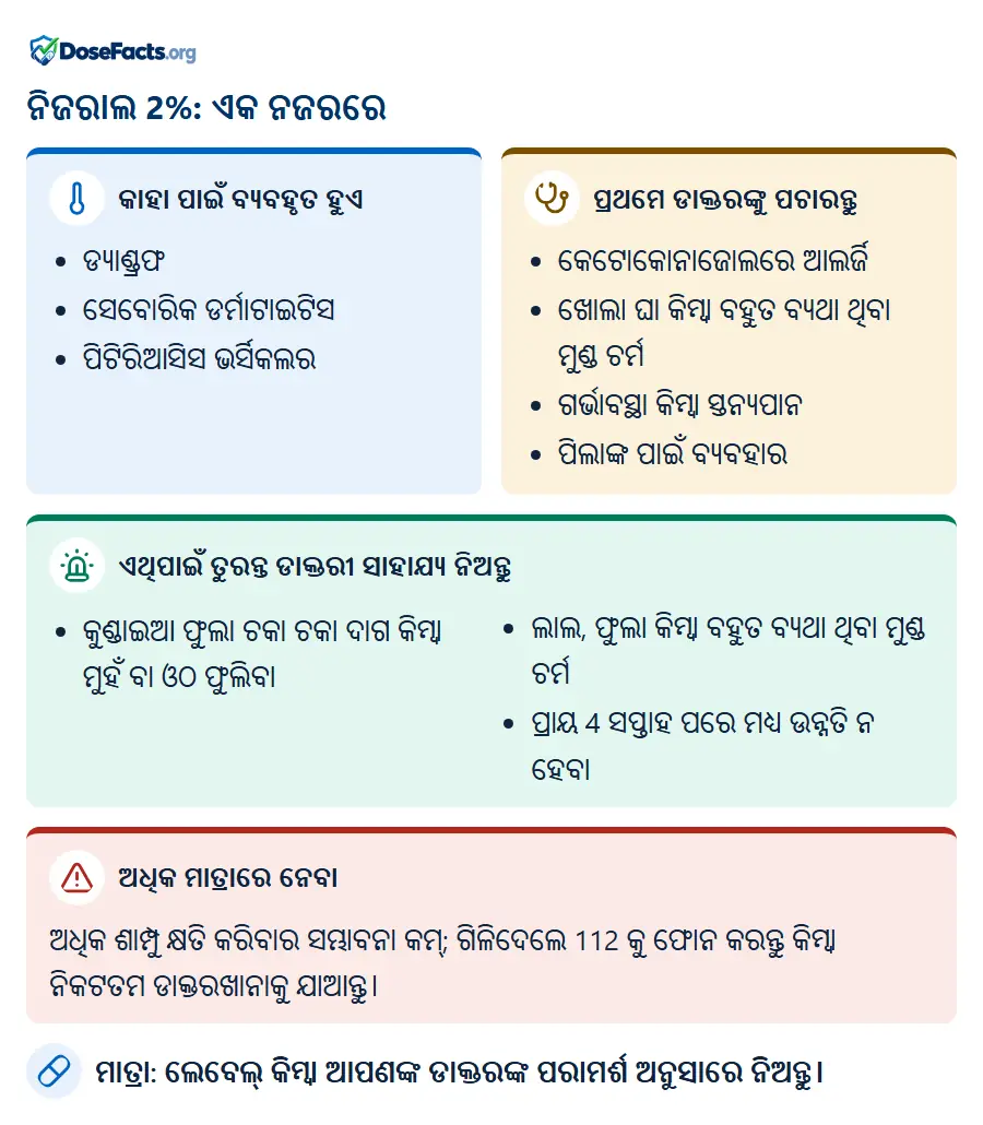 ନିଜରାଲ 2%: ଏକ ନଜରରେ. କାହା ପାଇଁ ବ୍ୟବହୃତ ହୁଏ: ଡ୍ୟାଣ୍ଡ୍ରଫ, ସେବୋରିକ ଡର୍ମାଟାଇଟିସ, ପିଟିରିଆସିସ ଭର୍ସିକଲର. ପ୍ରଥମେ ଡାକ୍ତରଙ୍କୁ ପଚାରନ୍ତୁ: କେଟୋକୋନାଜୋଲରେ ଆଲର୍ଜି, ଖୋଲା ଘା କିମ୍ବା ବହୁତ ବ୍ୟଥା ଥିବା ମୁଣ୍ଡ ଚର୍ମ, ଗର୍ଭାବସ୍ଥା କିମ୍ବା ସ୍ତନ୍ୟପାନ, ପିଲାଙ୍କ ପାଇଁ ବ୍ୟବହାର. ଏଥିପାଇଁ ତୁରନ୍ତ ଡାକ୍ତରୀ ସାହାଯ୍ୟ ନିଅନ୍ତୁ: କୁଣ୍ଡାଇଆ ଫୁଲା ଚକା ଚକା ଦାଗ କିମ୍ବା ମୁହଁ ବା ଓଠ ଫୁଲିବା, ଲାଲ, ଫୁଲା କିମ୍ବା ବହୁତ ବ୍ୟଥା ଥିବା ମୁଣ୍ଡ ଚର୍ମ, ପ୍ରାୟ 4 ସପ୍ତାହ ପରେ ମଧ୍ୟ ଉନ୍ନତି ନ ହେବା. ଅଧିକ ମାତ୍ରାରେ ନେବା: ଅଧିକ ଶାମ୍ପୁ କ୍ଷତି କରିବାର ସମ୍ଭାବନା କମ୍; ଗିଳିଦେଲେ 112 କୁ ଫୋନ କରନ୍ତୁ କିମ୍ବା ନିକଟତମ ଡାକ୍ତରଖାନାକୁ ଯାଆନ୍ତୁ. ମାତ୍ରା: ଲେବେଲ୍ କିମ୍ବା ଆପଣଙ୍କ ଡାକ୍ତରଙ୍କ ପରାମର୍ଶ ଅନୁସାରେ ନିଅନ୍ତୁ.