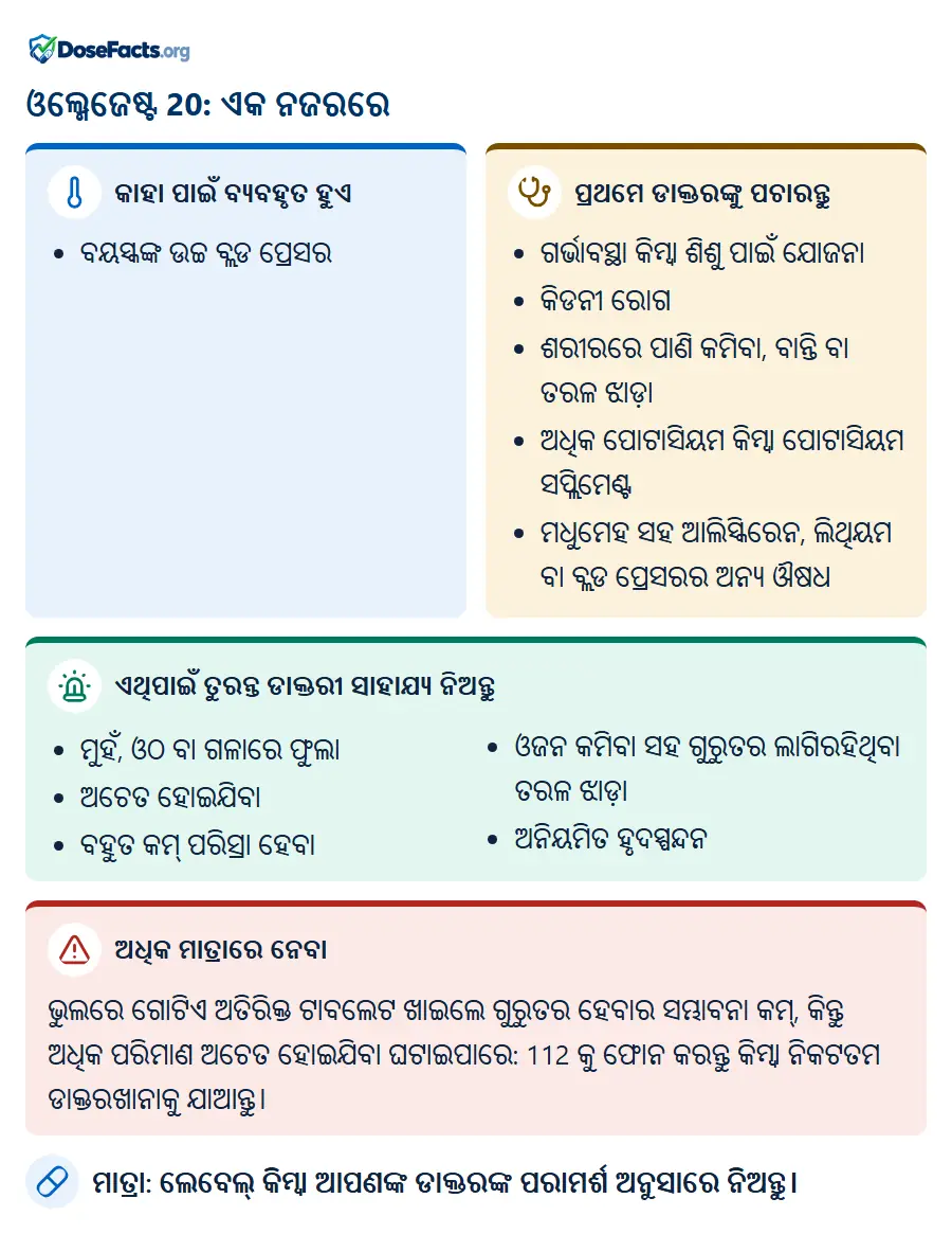 ଓଲ୍ମେଜେଷ୍ଟ 20: ଏକ ନଜରରେ. କାହା ପାଇଁ ବ୍ୟବହୃତ ହୁଏ: ବୟସ୍କଙ୍କ ଉଚ୍ଚ ବ୍ଲଡ ପ୍ରେସର. ପ୍ରଥମେ ଡାକ୍ତରଙ୍କୁ ପଚାରନ୍ତୁ: ଗର୍ଭାବସ୍ଥା କିମ୍ବା ଶିଶୁ ପାଇଁ ଯୋଜନା, କିଡନୀ ରୋଗ, ଶରୀରରେ ପାଣି କମିବା, ବାନ୍ତି ବା ତରଳ ଝାଡ଼ା, ଅଧିକ ପୋଟାସିୟମ କିମ୍ବା ପୋଟାସିୟମ ସପ୍ଲିମେଣ୍ଟ, ମଧୁମେହ ସହ ଆଲିସ୍କିରେନ, ଲିଥିୟମ ବା ବ୍ଲଡ ପ୍ରେସରର ଅନ୍ୟ ଔଷଧ. ଏଥିପାଇଁ ତୁରନ୍ତ ଡାକ୍ତରୀ ସାହାଯ୍ୟ ନିଅନ୍ତୁ: ମୁହଁ, ଓଠ ବା ଗଳାରେ ଫୁଲା, ଅଚେତ ହୋଇଯିବା, ବହୁତ କମ୍ ପରିସ୍ରା ହେବା, ଓଜନ କମିବା ସହ ଗୁରୁତର ଲାଗିରହିଥିବା ତରଳ ଝାଡ଼ା, ଅନିୟମିତ ହୃଦସ୍ପନ୍ଦନ. ଅଧିକ ମାତ୍ରାରେ ନେବା: ଭୁଲରେ ଗୋଟିଏ ଅତିରିକ୍ତ ଟାବଲେଟ ଖାଇଲେ ଗୁରୁତର ହେବାର ସମ୍ଭାବନା କମ୍, କିନ୍ତୁ ଅଧିକ ପରିମାଣ ଅଚେତ ହୋଇଯିବା ଘଟାଇପାରେ: 112 କୁ ଫୋନ କରନ୍ତୁ କିମ୍ବା ନିକଟତମ ଡାକ୍ତରଖାନାକୁ ଯାଆନ୍ତୁ. ମାତ୍ରା: ଲେବେଲ୍ କିମ୍ବା ଆପଣଙ୍କ ଡାକ୍ତରଙ୍କ ପରାମର୍ଶ ଅନୁସାରେ ନିଅନ୍ତୁ.