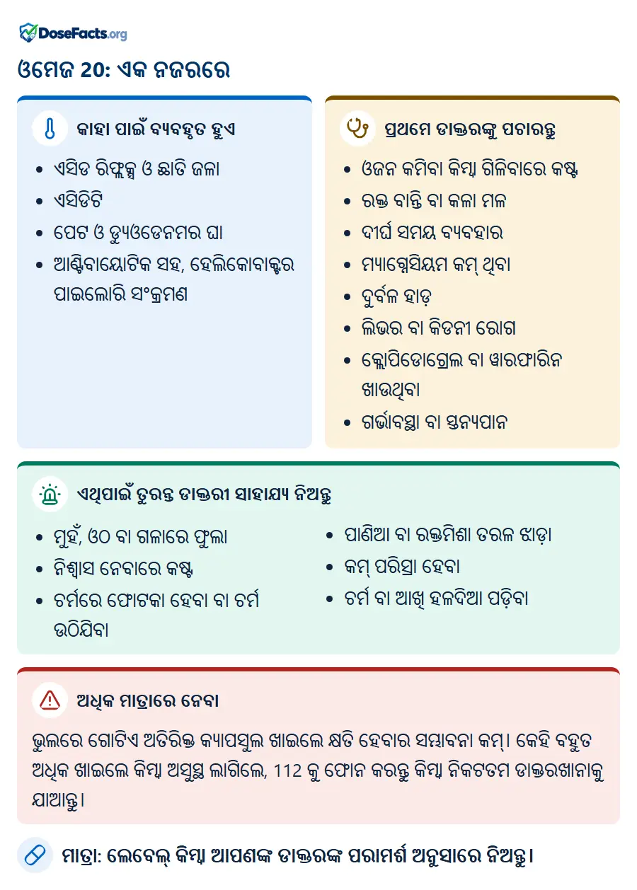 ଓମେଜ 20: ଏକ ନଜରରେ. କାହା ପାଇଁ ବ୍ୟବହୃତ ହୁଏ: ଏସିଡ ରିଫ୍ଲକ୍ସ ଓ ଛାତି ଜଳା, ଏସିଡିଟି, ପେଟ ଓ ଡ୍ୟୁଓଡେନମର ଘା, ଆଣ୍ଟିବାୟୋଟିକ ସହ, ହେଲିକୋବାକ୍ଟର ପାଇଲୋରି ସଂକ୍ରମଣ. ପ୍ରଥମେ ଡାକ୍ତରଙ୍କୁ ପଚାରନ୍ତୁ: ଓଜନ କମିବା କିମ୍ବା ଗିଳିବାରେ କଷ୍ଟ, ରକ୍ତ ବାନ୍ତି ବା କଳା ମଳ, ଦୀର୍ଘ ସମୟ ବ୍ୟବହାର, ମ୍ୟାଗ୍ନେସିୟମ କମ୍ ଥିବା, ଦୁର୍ବଳ ହାଡ଼, ଲିଭର ବା କିଡନୀ ରୋଗ, କ୍ଲୋପିଡୋଗ୍ରେଲ ବା ୱାରଫାରିନ ଖାଉଥିବା, ଗର୍ଭାବସ୍ଥା ବା ସ୍ତନ୍ୟପାନ. ଏଥିପାଇଁ ତୁରନ୍ତ ଡାକ୍ତରୀ ସାହାଯ୍ୟ ନିଅନ୍ତୁ: ମୁହଁ, ଓଠ ବା ଗଳାରେ ଫୁଲା, ନିଶ୍ୱାସ ନେବାରେ କଷ୍ଟ, ଚର୍ମରେ ଫୋଟକା ହେବା ବା ଚର୍ମ ଉଠିଯିବା, ପାଣିଆ ବା ରକ୍ତମିଶା ତରଳ ଝାଡ଼ା, କମ୍ ପରିସ୍ରା ହେବା, ଚର୍ମ ବା ଆଖି ହଳଦିଆ ପଡ଼ିବା. ଅଧିକ ମାତ୍ରାରେ ନେବା: ଭୁଲରେ ଗୋଟିଏ ଅତିରିକ୍ତ କ୍ୟାପସୁଲ ଖାଇଲେ କ୍ଷତି ହେବାର ସମ୍ଭାବନା କମ୍। କେହି ବହୁତ ଅଧିକ ଖାଇଲେ କିମ୍ବା ଅସୁସ୍ଥ ଲାଗିଲେ, 112 କୁ ଫୋନ କରନ୍ତୁ କିମ୍ବା ନିକଟତମ ଡାକ୍ତରଖାନାକୁ ଯାଆନ୍ତୁ. ମାତ୍ରା: ଲେବେଲ୍ କିମ୍ବା ଆପଣଙ୍କ ଡାକ୍ତରଙ୍କ ପରାମର୍ଶ ଅନୁସାରେ ନିଅନ୍ତୁ.