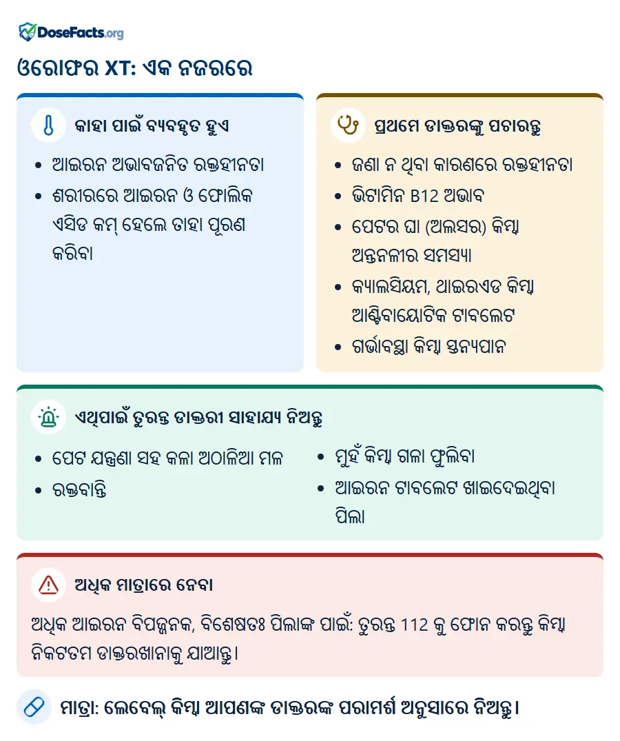 ଓରୋଫର XT: ଏକ ନଜରରେ. କାହା ପାଇଁ ବ୍ୟବହୃତ ହୁଏ: ଆଇରନ ଅଭାବଜନିତ ରକ୍ତହୀନତା, ଶରୀରରେ ଆଇରନ ଓ ଫୋଲିକ ଏସିଡ କମ୍ ହେଲେ ତାହା ପୂରଣ କରିବା. ପ୍ରଥମେ ଡାକ୍ତରଙ୍କୁ ପଚାରନ୍ତୁ: ଜଣା ନ ଥିବା କାରଣରେ ରକ୍ତହୀନତା, ଭିଟାମିନ B12 ଅଭାବ, ପେଟର ଘା (ଅଲସର) କିମ୍ବା ଅନ୍ତନଳୀର ସମସ୍ୟା, କ୍ୟାଲସିୟମ, ଥାଇରଏଡ କିମ୍ବା ଆଣ୍ଟିବାୟୋଟିକ ଟାବଲେଟ, ଗର୍ଭାବସ୍ଥା କିମ୍ବା ସ୍ତନ୍ୟପାନ. ଏଥିପାଇଁ ତୁରନ୍ତ ଡାକ୍ତରୀ ସାହାଯ୍ୟ ନିଅନ୍ତୁ: ପେଟ ଯନ୍ତ୍ରଣା ସହ କଳା ଅଠାଳିଆ ମଳ, ରକ୍ତବାନ୍ତି, ମୁହଁ କିମ୍ବା ଗଳା ଫୁଲିବା, ଆଇରନ ଟାବଲେଟ ଖାଇଦେଇଥିବା ପିଲା. ଅଧିକ ମାତ୍ରାରେ ନେବା: ଅଧିକ ଆଇରନ ବିପଜ୍ଜନକ, ବିଶେଷତଃ ପିଲାଙ୍କ ପାଇଁ: ତୁରନ୍ତ 112 କୁ ଫୋନ କରନ୍ତୁ କିମ୍ବା ନିକଟତମ ଡାକ୍ତରଖାନାକୁ ଯାଆନ୍ତୁ. ମାତ୍ରା: ଲେବେଲ୍ କିମ୍ବା ଆପଣଙ୍କ ଡାକ୍ତରଙ୍କ ପରାମର୍ଶ ଅନୁସାରେ ନିଅନ୍ତୁ.