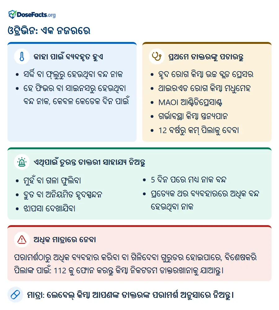 ଓଟ୍ରିଭିନ: ଏକ ନଜରରେ. କାହା ପାଇଁ ବ୍ୟବହୃତ ହୁଏ: ସର୍ଦ୍ଦି ବା ଫ୍ଲୁରୁ ହେଉଥିବା ବନ୍ଦ ନାକ, ହେ ଫିଭର ବା ସାଇନସରୁ ହେଉଥିବା ବନ୍ଦ ନାକ, କେବଳ କେତେକ ଦିନ ପାଇଁ. ପ୍ରଥମେ ଡାକ୍ତରଙ୍କୁ ପଚାରନ୍ତୁ: ହୃଦ ରୋଗ କିମ୍ବା ଉଚ୍ଚ ବ୍ଲଡ ପ୍ରେସର, ଥାଇରଏଡ ରୋଗ କିମ୍ବା ମଧୁମେହ, MAOI ଆଣ୍ଟିଡିପ୍ରେସାଣ୍ଟ, ଗର୍ଭାବସ୍ଥା କିମ୍ବା ସ୍ତନ୍ୟପାନ, 12 ବର୍ଷରୁ କମ୍ ପିଲାକୁ ଦେବା. ଏଥିପାଇଁ ତୁରନ୍ତ ଡାକ୍ତରୀ ସାହାଯ୍ୟ ନିଅନ୍ତୁ: ମୁହଁ ବା ଗଳା ଫୁଲିବା, ଦ୍ରୁତ ବା ଅନିୟମିତ ହୃଦସ୍ପନ୍ଦନ, ଝାପସା ଦେଖାଯିବା, 5 ଦିନ ପରେ ମଧ୍ୟ ନାକ ବନ୍ଦ, ପ୍ରତ୍ୟେକ ଥର ବ୍ୟବହାରରେ ଅଧିକ ବନ୍ଦ ହେଉଥିବା ନାକ. ଅଧିକ ମାତ୍ରାରେ ନେବା: ପରାମର୍ଶଠାରୁ ଅଧିକ ବ୍ୟବହାର କରିବା ବା ଗିଳିଦେବା ଗୁରୁତର ହୋଇପାରେ, ବିଶେଷକରି ପିଲାଙ୍କ ପାଇଁ: 112 କୁ ଫୋନ କରନ୍ତୁ କିମ୍ବା ନିକଟତମ ଡାକ୍ତରଖାନାକୁ ଯାଆନ୍ତୁ. ମାତ୍ରା: ଲେବେଲ୍ କିମ୍ବା ଆପଣଙ୍କ ଡାକ୍ତରଙ୍କ ପରାମର୍ଶ ଅନୁସାରେ ନିଅନ୍ତୁ.