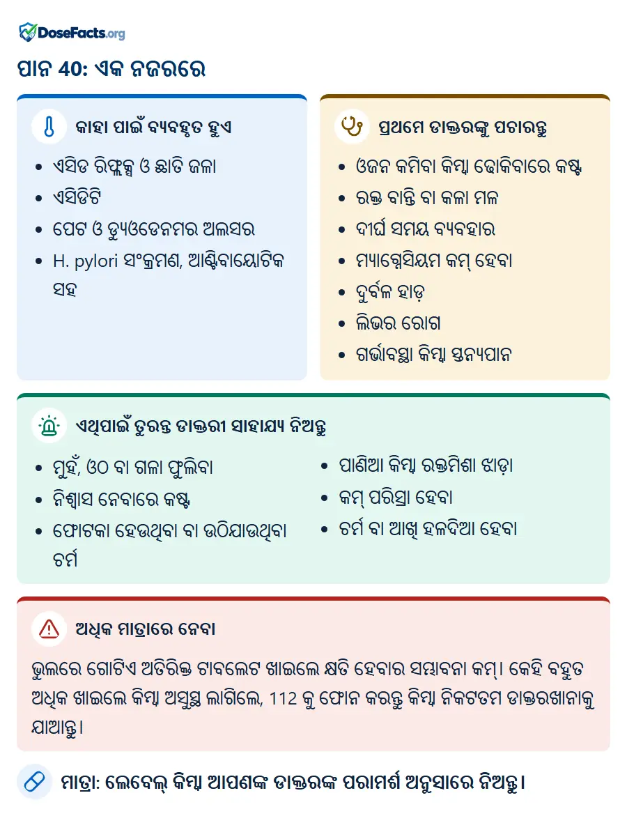 ପାନ 40: ଏକ ନଜରରେ. କାହା ପାଇଁ ବ୍ୟବହୃତ ହୁଏ: ଏସିଡ ରିଫ୍ଲକ୍ସ ଓ ଛାତି ଜଳା, ଏସିଡିଟି, ପେଟ ଓ ଡ୍ୟୁଓଡେନମର ଅଲସର, H. pylori ସଂକ୍ରମଣ, ଆଣ୍ଟିବାୟୋଟିକ ସହ. ପ୍ରଥମେ ଡାକ୍ତରଙ୍କୁ ପଚାରନ୍ତୁ: ଓଜନ କମିବା କିମ୍ବା ଢୋକିବାରେ କଷ୍ଟ, ରକ୍ତ ବାନ୍ତି ବା କଳା ମଳ, ଦୀର୍ଘ ସମୟ ବ୍ୟବହାର, ମ୍ୟାଗ୍ନେସିୟମ କମ୍ ହେବା, ଦୁର୍ବଳ ହାଡ଼, ଲିଭର ରୋଗ, ଗର୍ଭାବସ୍ଥା କିମ୍ବା ସ୍ତନ୍ୟପାନ. ଏଥିପାଇଁ ତୁରନ୍ତ ଡାକ୍ତରୀ ସାହାଯ୍ୟ ନିଅନ୍ତୁ: ମୁହଁ, ଓଠ ବା ଗଳା ଫୁଲିବା, ନିଶ୍ୱାସ ନେବାରେ କଷ୍ଟ, ଫୋଟକା ହେଉଥିବା ବା ଉଠିଯାଉଥିବା ଚର୍ମ, ପାଣିଆ କିମ୍ବା ରକ୍ତମିଶା ଝାଡ଼ା, କମ୍ ପରିସ୍ରା ହେବା, ଚର୍ମ ବା ଆଖି ହଳଦିଆ ହେବା. ଅଧିକ ମାତ୍ରାରେ ନେବା: ଭୁଲରେ ଗୋଟିଏ ଅତିରିକ୍ତ ଟାବଲେଟ ଖାଇଲେ କ୍ଷତି ହେବାର ସମ୍ଭାବନା କମ୍। କେହି ବହୁତ ଅଧିକ ଖାଇଲେ କିମ୍ବା ଅସୁସ୍ଥ ଲାଗିଲେ, 112 କୁ ଫୋନ କରନ୍ତୁ କିମ୍ବା ନିକଟତମ ଡାକ୍ତରଖାନାକୁ ଯାଆନ୍ତୁ. ମାତ୍ରା: ଲେବେଲ୍ କିମ୍ବା ଆପଣଙ୍କ ଡାକ୍ତରଙ୍କ ପରାମର୍ଶ ଅନୁସାରେ ନିଅନ୍ତୁ.