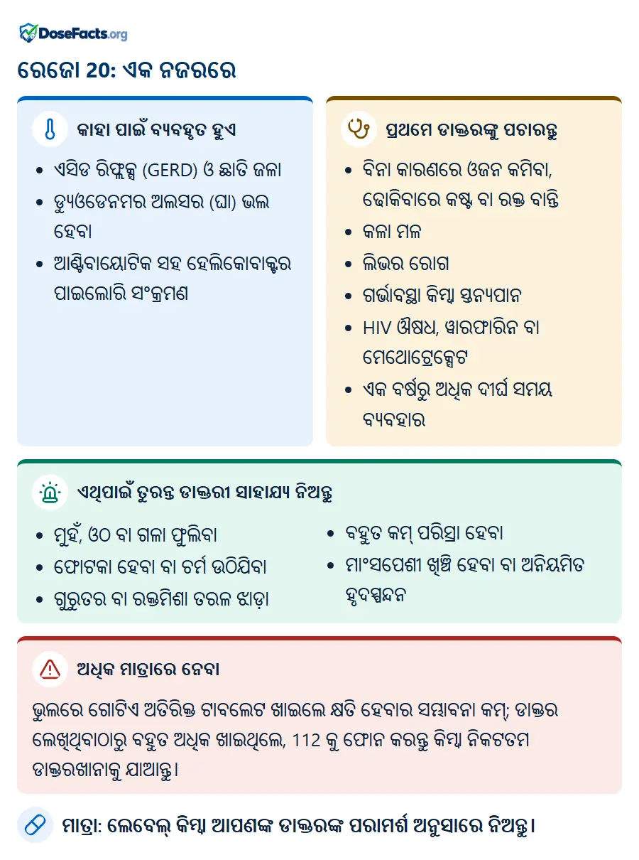 ରେଜୋ 20: ଏକ ନଜରରେ. କାହା ପାଇଁ ବ୍ୟବହୃତ ହୁଏ: ଏସିଡ ରିଫ୍ଲକ୍ସ (GERD) ଓ ଛାତି ଜଳା, ଡ୍ୟୁଓଡେନମର ଅଲସର (ଘା) ଭଲ ହେବା, ଆଣ୍ଟିବାୟୋଟିକ ସହ ହେଲିକୋବାକ୍ଟର ପାଇଲୋରି ସଂକ୍ରମଣ. ପ୍ରଥମେ ଡାକ୍ତରଙ୍କୁ ପଚାରନ୍ତୁ: ବିନା କାରଣରେ ଓଜନ କମିବା, ଢୋକିବାରେ କଷ୍ଟ ବା ରକ୍ତ ବାନ୍ତି, କଳା ମଳ, ଲିଭର ରୋଗ, ଗର୍ଭାବସ୍ଥା କିମ୍ବା ସ୍ତନ୍ୟପାନ, HIV ଔଷଧ, ୱାରଫାରିନ ବା ମେଥୋଟ୍ରେକ୍ସେଟ, ଏକ ବର୍ଷରୁ ଅଧିକ ଦୀର୍ଘ ସମୟ ବ୍ୟବହାର. ଏଥିପାଇଁ ତୁରନ୍ତ ଡାକ୍ତରୀ ସାହାଯ୍ୟ ନିଅନ୍ତୁ: ମୁହଁ, ଓଠ ବା ଗଳା ଫୁଲିବା, ଫୋଟକା ହେବା ବା ଚର୍ମ ଉଠିଯିବା, ଗୁରୁତର ବା ରକ୍ତମିଶା ତରଳ ଝାଡ଼ା, ବହୁତ କମ୍ ପରିସ୍ରା ହେବା, ମାଂସପେଶୀ ଖିଞ୍ଚି ହେବା ବା ଅନିୟମିତ ହୃଦସ୍ପନ୍ଦନ. ଅଧିକ ମାତ୍ରାରେ ନେବା: ଭୁଲରେ ଗୋଟିଏ ଅତିରିକ୍ତ ଟାବଲେଟ ଖାଇଲେ କ୍ଷତି ହେବାର ସମ୍ଭାବନା କମ୍; ଡାକ୍ତର ଲେଖିଥିବାଠାରୁ ବହୁତ ଅଧିକ ଖାଇଥିଲେ, 112 କୁ ଫୋନ କରନ୍ତୁ କିମ୍ବା ନିକଟତମ ଡାକ୍ତରଖାନାକୁ ଯାଆନ୍ତୁ. ମାତ୍ରା: ଲେବେଲ୍ କିମ୍ବା ଆପଣଙ୍କ ଡାକ୍ତରଙ୍କ ପରାମର୍ଶ ଅନୁସାରେ ନିଅନ୍ତୁ.