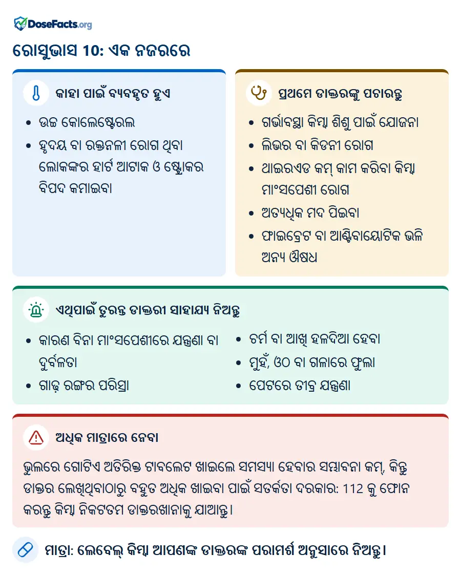 ରୋସୁଭାସ 10: ଏକ ନଜରରେ. କାହା ପାଇଁ ବ୍ୟବହୃତ ହୁଏ: ଉଚ୍ଚ କୋଲେଷ୍ଟେରଲ, ହୃଦୟ ବା ରକ୍ତନଳୀ ରୋଗ ଥିବା ଲୋକଙ୍କର ହାର୍ଟ ଆଟାକ ଓ ଷ୍ଟ୍ରୋକର ବିପଦ କମାଇବା. ପ୍ରଥମେ ଡାକ୍ତରଙ୍କୁ ପଚାରନ୍ତୁ: ଗର୍ଭାବସ୍ଥା କିମ୍ବା ଶିଶୁ ପାଇଁ ଯୋଜନା, ଲିଭର ବା କିଡନୀ ରୋଗ, ଥାଇରଏଡ କମ୍ କାମ କରିବା କିମ୍ବା ମାଂସପେଶୀ ରୋଗ, ଅତ୍ୟଧିକ ମଦ ପିଇବା, ଫାଇବ୍ରେଟ ବା ଆଣ୍ଟିବାୟୋଟିକ ଭଳି ଅନ୍ୟ ଔଷଧ. ଏଥିପାଇଁ ତୁରନ୍ତ ଡାକ୍ତରୀ ସାହାଯ୍ୟ ନିଅନ୍ତୁ: କାରଣ ବିନା ମାଂସପେଶୀରେ ଯନ୍ତ୍ରଣା ବା ଦୁର୍ବଳତା, ଗାଢ଼ ରଙ୍ଗର ପରିସ୍ରା, ଚର୍ମ ବା ଆଖି ହଳଦିଆ ହେବା, ମୁହଁ, ଓଠ ବା ଗଳାରେ ଫୁଲା, ପେଟରେ ତୀବ୍ର ଯନ୍ତ୍ରଣା. ଅଧିକ ମାତ୍ରାରେ ନେବା: ଭୁଲରେ ଗୋଟିଏ ଅତିରିକ୍ତ ଟାବଲେଟ ଖାଇଲେ ସମସ୍ୟା ହେବାର ସମ୍ଭାବନା କମ୍, କିନ୍ତୁ ଡାକ୍ତର ଲେଖିଥିବାଠାରୁ ବହୁତ ଅଧିକ ଖାଇବା ପାଇଁ ସତର୍କତା ଦରକାର: 112 କୁ ଫୋନ କରନ୍ତୁ କିମ୍ବା ନିକଟତମ ଡାକ୍ତରଖାନାକୁ ଯାଆନ୍ତୁ. ମାତ୍ରା: ଲେବେଲ୍ କିମ୍ବା ଆପଣଙ୍କ ଡାକ୍ତରଙ୍କ ପରାମର୍ଶ ଅନୁସାରେ ନିଅନ୍ତୁ.