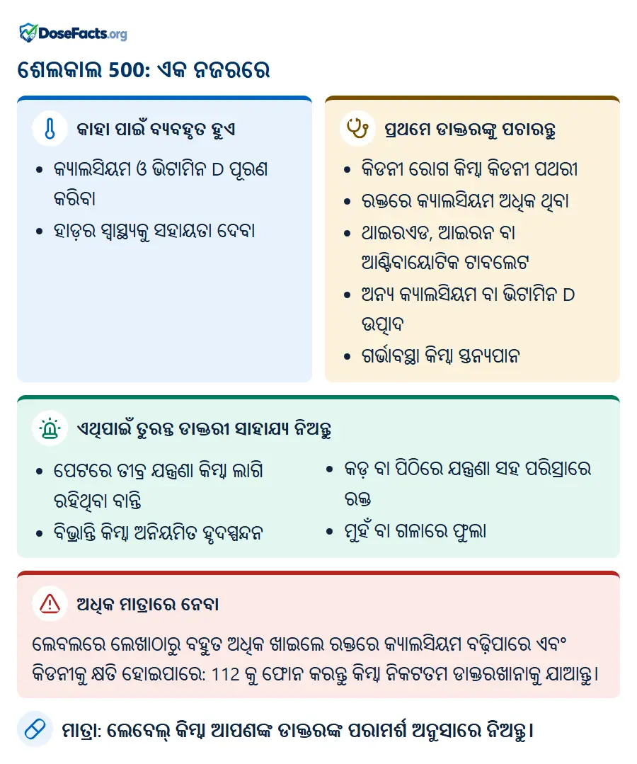ଶେଲକାଲ 500: ଏକ ନଜରରେ. କାହା ପାଇଁ ବ୍ୟବହୃତ ହୁଏ: କ୍ୟାଲସିୟମ ଓ ଭିଟାମିନ D ପୂରଣ କରିବା, ହାଡ଼ର ସ୍ୱାସ୍ଥ୍ୟକୁ ସହାୟତା ଦେବା. ପ୍ରଥମେ ଡାକ୍ତରଙ୍କୁ ପଚାରନ୍ତୁ: କିଡନୀ ରୋଗ କିମ୍ବା କିଡନୀ ପଥରୀ, ରକ୍ତରେ କ୍ୟାଲସିୟମ ଅଧିକ ଥିବା, ଥାଇରଏଡ, ଆଇରନ ବା ଆଣ୍ଟିବାୟୋଟିକ ଟାବଲେଟ, ଅନ୍ୟ କ୍ୟାଲସିୟମ ବା ଭିଟାମିନ D ଉତ୍ପାଦ, ଗର୍ଭାବସ୍ଥା କିମ୍ବା ସ୍ତନ୍ୟପାନ. ଏଥିପାଇଁ ତୁରନ୍ତ ଡାକ୍ତରୀ ସାହାଯ୍ୟ ନିଅନ୍ତୁ: ପେଟରେ ତୀବ୍ର ଯନ୍ତ୍ରଣା କିମ୍ବା ଲାଗି ରହିଥିବା ବାନ୍ତି, ବିଭ୍ରାନ୍ତି କିମ୍ବା ଅନିୟମିତ ହୃଦସ୍ପନ୍ଦନ, କଡ଼ ବା ପିଠିରେ ଯନ୍ତ୍ରଣା ସହ ପରିସ୍ରାରେ ରକ୍ତ, ମୁହଁ ବା ଗଳାରେ ଫୁଲା. ଅଧିକ ମାତ୍ରାରେ ନେବା: ଲେବଲରେ ଲେଖାଠାରୁ ବହୁତ ଅଧିକ ଖାଇଲେ ରକ୍ତରେ କ୍ୟାଲସିୟମ ବଢ଼ିପାରେ ଏବଂ କିଡନୀକୁ କ୍ଷତି ହୋଇପାରେ: 112 କୁ ଫୋନ କରନ୍ତୁ କିମ୍ବା ନିକଟତମ ଡାକ୍ତରଖାନାକୁ ଯାଆନ୍ତୁ. ମାତ୍ରା: ଲେବେଲ୍ କିମ୍ବା ଆପଣଙ୍କ ଡାକ୍ତରଙ୍କ ପରାମର୍ଶ ଅନୁସାରେ ନିଅନ୍ତୁ.