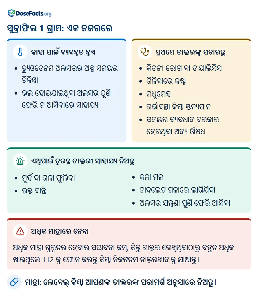 ସୁକ୍ରାଫିଲ 1 ଗ୍ରାମ: ଏକ ନଜରରେ. କାହା ପାଇଁ ବ୍ୟବହୃତ ହୁଏ: ଡ୍ୟୁଓଡେନମ ଅଲସରର ଅଳ୍ପ ସମୟର ଚିକିତ୍ସା, ଭଲ ହୋଇଯାଇଥିବା ଅଲସର ପୁଣି ଫେରି ନ ଆସିବାରେ ସାହାଯ୍ୟ. ପ୍ରଥମେ ଡାକ୍ତରଙ୍କୁ ପଚାରନ୍ତୁ: କିଡନୀ ରୋଗ ବା ଡାୟାଲିସିସ, ଗିଳିବାରେ କଷ୍ଟ, ମଧୁମେହ, ଗର୍ଭାବସ୍ଥା କିମ୍ବା ସ୍ତନ୍ୟପାନ, ସମୟର ବ୍ୟବଧାନ ଦରକାର ହେଉଥିବା ଅନ୍ୟ ଔଷଧ. ଏଥିପାଇଁ ତୁରନ୍ତ ଡାକ୍ତରୀ ସାହାଯ୍ୟ ନିଅନ୍ତୁ: ମୁହଁ ବା ଗଳା ଫୁଲିବା, ରକ୍ତ ବାନ୍ତି, କଳା ମଳ, ଟାବଲେଟ ଗଳାରେ ଲାଗିଯିବା, ଅଲସର ଯନ୍ତ୍ରଣା ପୁଣି ଫେରି ଆସିବା. ଅଧିକ ମାତ୍ରାରେ ନେବା: ଅଧିକ ମାତ୍ରା ଗୁରୁତର ହେବାର ସମ୍ଭାବନା କମ୍, କିନ୍ତୁ ଡାକ୍ତର ଲେଖିଥିବାଠାରୁ ବହୁତ ଅଧିକ ଖାଇଥିଲେ 112 କୁ ଫୋନ କରନ୍ତୁ କିମ୍ବା ନିକଟତମ ଡାକ୍ତରଖାନାକୁ ଯାଆନ୍ତୁ. ମାତ୍ରା: ଲେବେଲ୍ କିମ୍ବା ଆପଣଙ୍କ ଡାକ୍ତରଙ୍କ ପରାମର୍ଶ ଅନୁସାରେ ନିଅନ୍ତୁ.