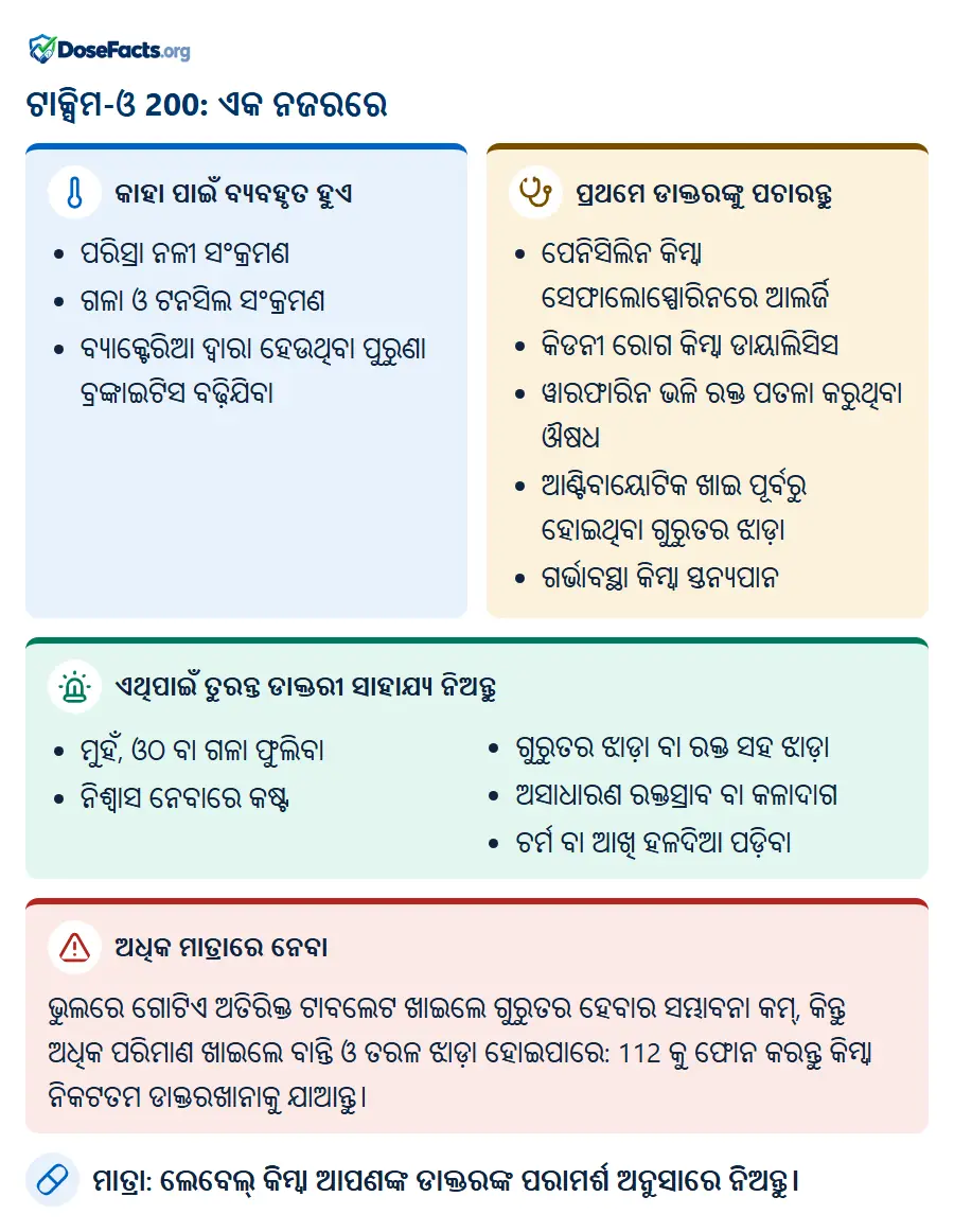 ଟାକ୍ସିମ-ଓ 200: ଏକ ନଜରରେ. କାହା ପାଇଁ ବ୍ୟବହୃତ ହୁଏ: ପରିସ୍ରା ନଳୀ ସଂକ୍ରମଣ, ଗଳା ଓ ଟନସିଲ ସଂକ୍ରମଣ, ବ୍ୟାକ୍ଟେରିଆ ଦ୍ୱାରା ହେଉଥିବା ପୁରୁଣା ବ୍ରଙ୍କାଇଟିସ ବଢ଼ିଯିବା. ପ୍ରଥମେ ଡାକ୍ତରଙ୍କୁ ପଚାରନ୍ତୁ: ପେନିସିଲିନ କିମ୍ବା ସେଫାଲୋସ୍ପୋରିନରେ ଆଲର୍ଜି, କିଡନୀ ରୋଗ କିମ୍ବା ଡାୟାଲିସିସ, ୱାରଫାରିନ ଭଳି ରକ୍ତ ପତଳା କରୁଥିବା ଔଷଧ, ଆଣ୍ଟିବାୟୋଟିକ ଖାଇ ପୂର୍ବରୁ ହୋଇଥିବା ଗୁରୁତର ଝାଡ଼ା, ଗର୍ଭାବସ୍ଥା କିମ୍ବା ସ୍ତନ୍ୟପାନ. ଏଥିପାଇଁ ତୁରନ୍ତ ଡାକ୍ତରୀ ସାହାଯ୍ୟ ନିଅନ୍ତୁ: ମୁହଁ, ଓଠ ବା ଗଳା ଫୁଲିବା, ନିଶ୍ୱାସ ନେବାରେ କଷ୍ଟ, ଗୁରୁତର ଝାଡ଼ା ବା ରକ୍ତ ସହ ଝାଡ଼ା, ଅସାଧାରଣ ରକ୍ତସ୍ରାବ ବା କଳାଦାଗ, ଚର୍ମ ବା ଆଖି ହଳଦିଆ ପଡ଼ିବା. ଅଧିକ ମାତ୍ରାରେ ନେବା: ଭୁଲରେ ଗୋଟିଏ ଅତିରିକ୍ତ ଟାବଲେଟ ଖାଇଲେ ଗୁରୁତର ହେବାର ସମ୍ଭାବନା କମ୍, କିନ୍ତୁ ଅଧିକ ପରିମାଣ ଖାଇଲେ ବାନ୍ତି ଓ ତରଳ ଝାଡ଼ା ହୋଇପାରେ: 112 କୁ ଫୋନ କରନ୍ତୁ କିମ୍ବା ନିକଟତମ ଡାକ୍ତରଖାନାକୁ ଯାଆନ୍ତୁ. ମାତ୍ରା: ଲେବେଲ୍ କିମ୍ବା ଆପଣଙ୍କ ଡାକ୍ତରଙ୍କ ପରାମର୍ଶ ଅନୁସାରେ ନିଅନ୍ତୁ.