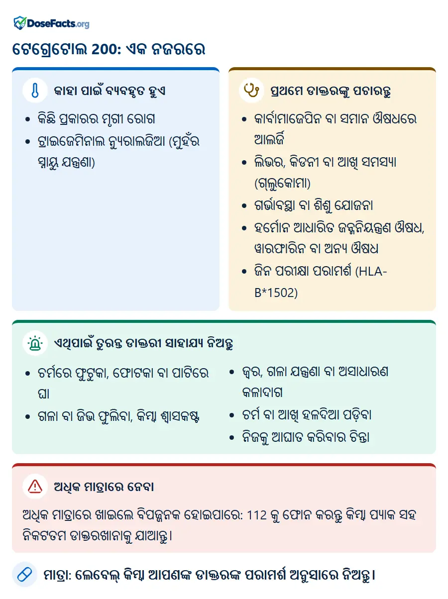 ଟେଗ୍ରେଟୋଲ 200: ଏକ ନଜରରେ. କାହା ପାଇଁ ବ୍ୟବହୃତ ହୁଏ: କିଛି ପ୍ରକାରର ମୃଗୀ ରୋଗ, ଟ୍ରାଇଜେମିନାଲ ନ୍ୟୁରାଲଜିଆ (ମୁହଁର ସ୍ନାୟୁ ଯନ୍ତ୍ରଣା). ପ୍ରଥମେ ଡାକ୍ତରଙ୍କୁ ପଚାରନ୍ତୁ: କାର୍ବାମାଜେପିନ ବା ସମାନ ଔଷଧରେ ଆଲର୍ଜି, ଲିଭର, କିଡନୀ ବା ଆଖି ସମସ୍ୟା (ଗ୍ଲୁକୋମା), ଗର୍ଭାବସ୍ଥା ବା ଶିଶୁ ଯୋଜନା, ହର୍ମୋନ ଆଧାରିତ ଜନ୍ମନିୟନ୍ତ୍ରଣ ଔଷଧ, ୱାରଫାରିନ ବା ଅନ୍ୟ ଔଷଧ, ଜିନ ପରୀକ୍ଷା ପରାମର୍ଶ (HLA-B*1502). ଏଥିପାଇଁ ତୁରନ୍ତ ଡାକ୍ତରୀ ସାହାଯ୍ୟ ନିଅନ୍ତୁ: ଚର୍ମରେ ଫୁଟୁକା, ଫୋଟକା ବା ପାଟିରେ ଘା, ଗଳା ବା ଜିଭ ଫୁଲିବା, କିମ୍ବା ଶ୍ୱାସକଷ୍ଟ, ଜ୍ୱର, ଗଳା ଯନ୍ତ୍ରଣା ବା ଅସାଧାରଣ କଳାଦାଗ, ଚର୍ମ ବା ଆଖି ହଳଦିଆ ପଡ଼ିବା, ନିଜକୁ ଆଘାତ କରିବାର ଚିନ୍ତା. ଅଧିକ ମାତ୍ରାରେ ନେବା: ଅଧିକ ମାତ୍ରାରେ ଖାଇଲେ ବିପଜ୍ଜନକ ହୋଇପାରେ: 112 କୁ ଫୋନ କରନ୍ତୁ କିମ୍ବା ପ୍ୟାକ ସହ ନିକଟତମ ଡାକ୍ତରଖାନାକୁ ଯାଆନ୍ତୁ. ମାତ୍ରା: ଲେବେଲ୍ କିମ୍ବା ଆପଣଙ୍କ ଡାକ୍ତରଙ୍କ ପରାମର୍ଶ ଅନୁସାରେ ନିଅନ୍ତୁ.
