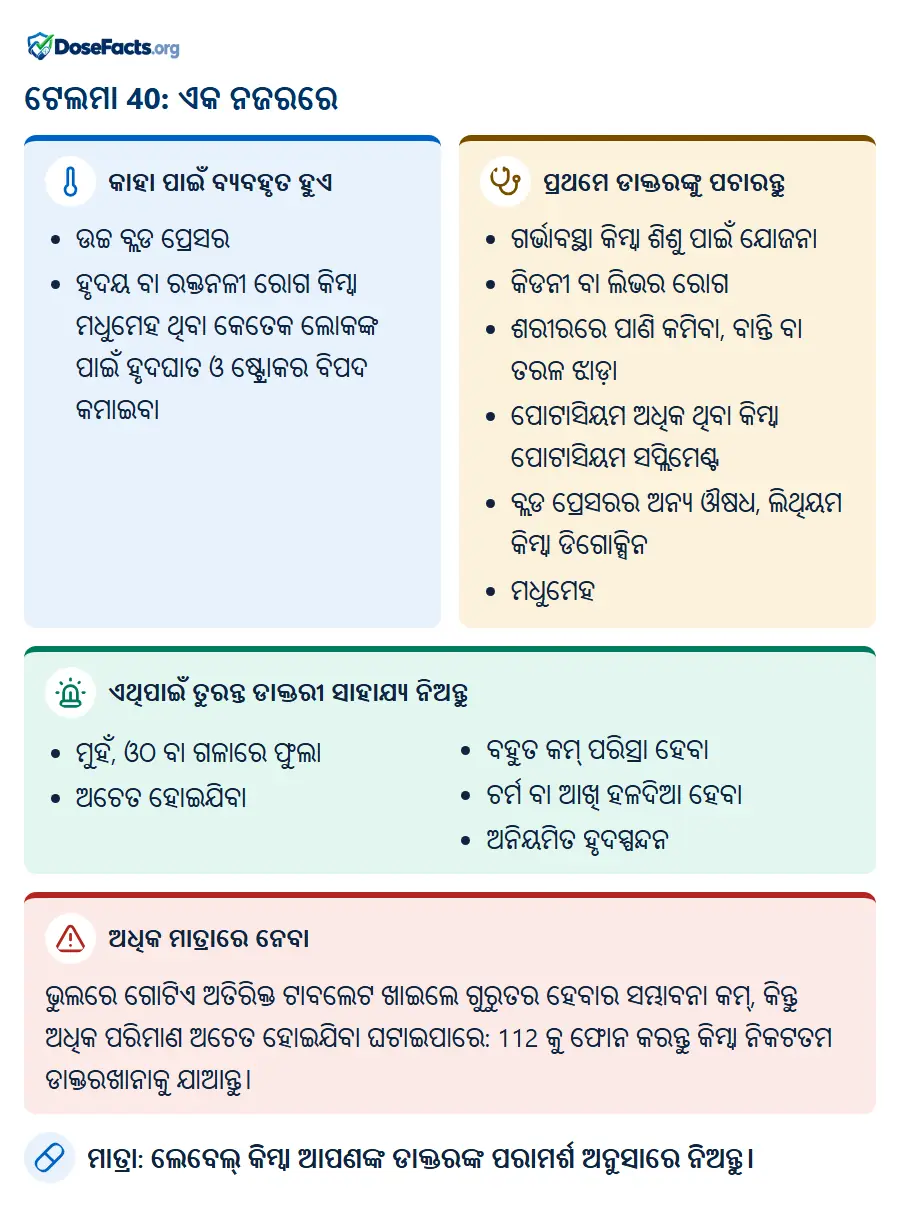 ଟେଲମା 40: ଏକ ନଜରରେ. କାହା ପାଇଁ ବ୍ୟବହୃତ ହୁଏ: ଉଚ୍ଚ ବ୍ଲଡ ପ୍ରେସର, ହୃଦୟ ବା ରକ୍ତନଳୀ ରୋଗ କିମ୍ବା ମଧୁମେହ ଥିବା କେତେକ ଲୋକଙ୍କ ପାଇଁ ହୃଦଘାତ ଓ ଷ୍ଟ୍ରୋକର ବିପଦ କମାଇବା. ପ୍ରଥମେ ଡାକ୍ତରଙ୍କୁ ପଚାରନ୍ତୁ: ଗର୍ଭାବସ୍ଥା କିମ୍ବା ଶିଶୁ ପାଇଁ ଯୋଜନା, କିଡନୀ ବା ଲିଭର ରୋଗ, ଶରୀରରେ ପାଣି କମିବା, ବାନ୍ତି ବା ତରଳ ଝାଡ଼ା, ପୋଟାସିୟମ ଅଧିକ ଥିବା କିମ୍ବା ପୋଟାସିୟମ ସପ୍ଲିମେଣ୍ଟ, ବ୍ଲଡ ପ୍ରେସରର ଅନ୍ୟ ଔଷଧ, ଲିଥିୟମ କିମ୍ବା ଡିଗୋକ୍ସିନ, ମଧୁମେହ. ଏଥିପାଇଁ ତୁରନ୍ତ ଡାକ୍ତରୀ ସାହାଯ୍ୟ ନିଅନ୍ତୁ: ମୁହଁ, ଓଠ ବା ଗଳାରେ ଫୁଲା, ଅଚେତ ହୋଇଯିବା, ବହୁତ କମ୍ ପରିସ୍ରା ହେବା, ଚର୍ମ ବା ଆଖି ହଳଦିଆ ହେବା, ଅନିୟମିତ ହୃଦସ୍ପନ୍ଦନ. ଅଧିକ ମାତ୍ରାରେ ନେବା: ଭୁଲରେ ଗୋଟିଏ ଅତିରିକ୍ତ ଟାବଲେଟ ଖାଇଲେ ଗୁରୁତର ହେବାର ସମ୍ଭାବନା କମ୍, କିନ୍ତୁ ଅଧିକ ପରିମାଣ ଅଚେତ ହୋଇଯିବା ଘଟାଇପାରେ: 112 କୁ ଫୋନ କରନ୍ତୁ କିମ୍ବା ନିକଟତମ ଡାକ୍ତରଖାନାକୁ ଯାଆନ୍ତୁ. ମାତ୍ରା: ଲେବେଲ୍ କିମ୍ବା ଆପଣଙ୍କ ଡାକ୍ତରଙ୍କ ପରାମର୍ଶ ଅନୁସାରେ ନିଅନ୍ତୁ.