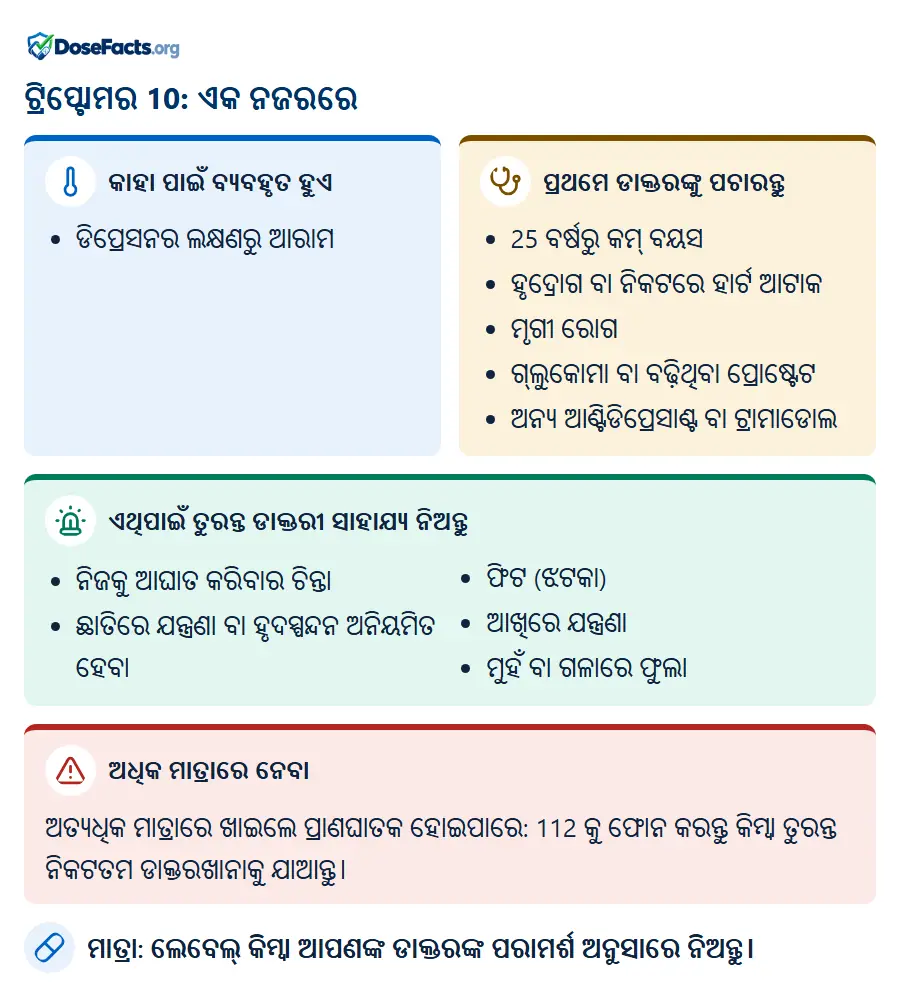 ଟ୍ରିପ୍ଟୋମର 10: ଏକ ନଜରରେ. କାହା ପାଇଁ ବ୍ୟବହୃତ ହୁଏ: ଡିପ୍ରେସନର ଲକ୍ଷଣରୁ ଆରାମ. ପ୍ରଥମେ ଡାକ୍ତରଙ୍କୁ ପଚାରନ୍ତୁ: 25 ବର୍ଷରୁ କମ୍ ବୟସ, ହୃଦ୍ରୋଗ ବା ନିକଟରେ ହାର୍ଟ ଆଟାକ, ମୃଗୀ ରୋଗ, ଗ୍ଲୁକୋମା ବା ବଢ଼ିଥିବା ପ୍ରୋଷ୍ଟେଟ, ଅନ୍ୟ ଆଣ୍ଟିଡିପ୍ରେସାଣ୍ଟ ବା ଟ୍ରାମାଡୋଲ. ଏଥିପାଇଁ ତୁରନ୍ତ ଡାକ୍ତରୀ ସାହାଯ୍ୟ ନିଅନ୍ତୁ: ନିଜକୁ ଆଘାତ କରିବାର ଚିନ୍ତା, ଛାତିରେ ଯନ୍ତ୍ରଣା ବା ହୃଦସ୍ପନ୍ଦନ ଅନିୟମିତ ହେବା, ଫିଟ (ଝଟକା), ଆଖିରେ ଯନ୍ତ୍ରଣା, ମୁହଁ ବା ଗଳାରେ ଫୁଲା. ଅଧିକ ମାତ୍ରାରେ ନେବା: ଅତ୍ୟଧିକ ମାତ୍ରାରେ ଖାଇଲେ ପ୍ରାଣଘାତକ ହୋଇପାରେ: 112 କୁ ଫୋନ କରନ୍ତୁ କିମ୍ବା ତୁରନ୍ତ ନିକଟତମ ଡାକ୍ତରଖାନାକୁ ଯାଆନ୍ତୁ. ମାତ୍ରା: ଲେବେଲ୍ କିମ୍ବା ଆପଣଙ୍କ ଡାକ୍ତରଙ୍କ ପରାମର୍ଶ ଅନୁସାରେ ନିଅନ୍ତୁ.