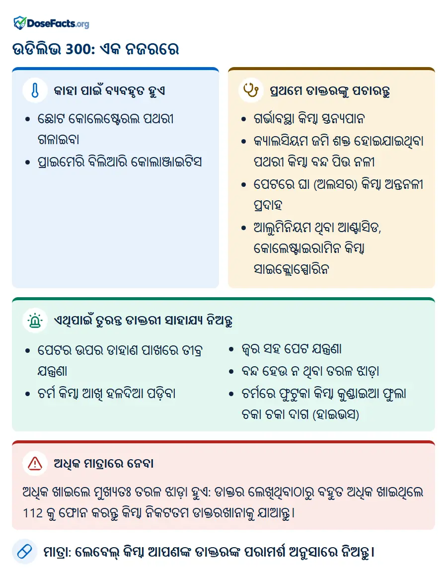ଉଡିଲିଭ 300: ଏକ ନଜରରେ. କାହା ପାଇଁ ବ୍ୟବହୃତ ହୁଏ: ଛୋଟ କୋଲେଷ୍ଟେରଲ ପଥରୀ ଗଳାଇବା, ପ୍ରାଇମେରି ବିଲିଆରି କୋଲାଞ୍ଜାଇଟିସ. ପ୍ରଥମେ ଡାକ୍ତରଙ୍କୁ ପଚାରନ୍ତୁ: ଗର୍ଭାବସ୍ଥା କିମ୍ବା ସ୍ତନ୍ୟପାନ, କ୍ୟାଲସିୟମ ଜମି ଶକ୍ତ ହୋଇଯାଇଥିବା ପଥରୀ କିମ୍ବା ବନ୍ଦ ପିତ୍ତ ନଳୀ, ପେଟରେ ଘା (ଅଲସର) କିମ୍ବା ଅନ୍ତନଳୀ ପ୍ରଦାହ, ଆଲୁମିନିୟମ ଥିବା ଆଣ୍ଟାସିଡ, କୋଲେଷ୍ଟାଇରାମିନ କିମ୍ବା ସାଇକ୍ଲୋସ୍ପୋରିନ. ଏଥିପାଇଁ ତୁରନ୍ତ ଡାକ୍ତରୀ ସାହାଯ୍ୟ ନିଅନ୍ତୁ: ପେଟର ଉପର ଡାହାଣ ପାଖରେ ତୀବ୍ର ଯନ୍ତ୍ରଣା, ଚର୍ମ କିମ୍ବା ଆଖି ହଳଦିଆ ପଡ଼ିବା, ଜ୍ୱର ସହ ପେଟ ଯନ୍ତ୍ରଣା, ବନ୍ଦ ହେଉ ନ ଥିବା ତରଳ ଝାଡ଼ା, ଚର୍ମରେ ଫୁଟୁକା କିମ୍ବା କୁଣ୍ଡାଇଆ ଫୁଲା ଚକା ଚକା ଦାଗ (ହାଇଭସ). ଅଧିକ ମାତ୍ରାରେ ନେବା: ଅଧିକ ଖାଇଲେ ମୁଖ୍ୟତଃ ତରଳ ଝାଡ଼ା ହୁଏ: ଡାକ୍ତର ଲେଖିଥିବାଠାରୁ ବହୁତ ଅଧିକ ଖାଇଥିଲେ 112 କୁ ଫୋନ କରନ୍ତୁ କିମ୍ବା ନିକଟତମ ଡାକ୍ତରଖାନାକୁ ଯାଆନ୍ତୁ. ମାତ୍ରା: ଲେବେଲ୍ କିମ୍ବା ଆପଣଙ୍କ ଡାକ୍ତରଙ୍କ ପରାମର୍ଶ ଅନୁସାରେ ନିଅନ୍ତୁ.