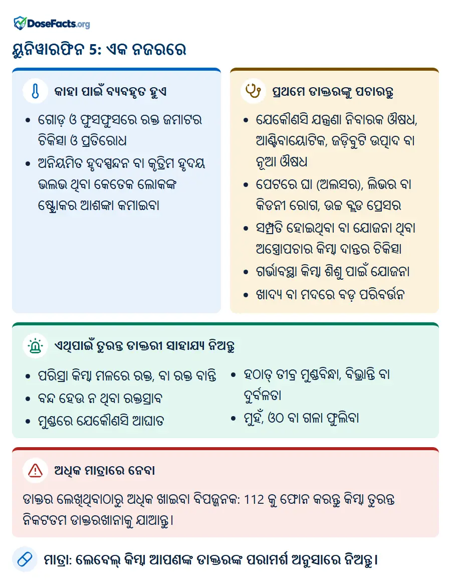 ୟୁନିୱାରଫିନ 5: ଏକ ନଜରରେ. କାହା ପାଇଁ ବ୍ୟବହୃତ ହୁଏ: ଗୋଡ଼ ଓ ଫୁସଫୁସରେ ରକ୍ତ ଜମାଟର ଚିକିତ୍ସା ଓ ପ୍ରତିରୋଧ, ଅନିୟମିତ ହୃଦସ୍ପନ୍ଦନ ବା କୃତ୍ରିମ ହୃଦୟ ଭଲଭ ଥିବା କେତେକ ଲୋକଙ୍କ ଷ୍ଟ୍ରୋକର ଆଶଙ୍କା କମାଇବା. ପ୍ରଥମେ ଡାକ୍ତରଙ୍କୁ ପଚାରନ୍ତୁ: ଯେକୌଣସି ଯନ୍ତ୍ରଣା ନିବାରକ ଔଷଧ, ଆଣ୍ଟିବାୟୋଟିକ, ଜଡ଼ିବୁଟି ଉତ୍ପାଦ ବା ନୂଆ ଔଷଧ, ପେଟରେ ଘା (ଅଲସର), ଲିଭର ବା କିଡନୀ ରୋଗ, ଉଚ୍ଚ ବ୍ଲଡ ପ୍ରେସର, ସମ୍ପ୍ରତି ହୋଇଥିବା ବା ଯୋଜନା ଥିବା ଅସ୍ତ୍ରୋପଚାର କିମ୍ବା ଦାନ୍ତର ଚିକିତ୍ସା, ଗର୍ଭାବସ୍ଥା କିମ୍ବା ଶିଶୁ ପାଇଁ ଯୋଜନା, ଖାଦ୍ୟ ବା ମଦରେ ବଡ଼ ପରିବର୍ତ୍ତନ. ଏଥିପାଇଁ ତୁରନ୍ତ ଡାକ୍ତରୀ ସାହାଯ୍ୟ ନିଅନ୍ତୁ: ପରିସ୍ରା କିମ୍ବା ମଳରେ ରକ୍ତ, ବା ରକ୍ତ ବାନ୍ତି, ବନ୍ଦ ହେଉ ନ ଥିବା ରକ୍ତସ୍ରାବ, ମୁଣ୍ଡରେ ଯେକୌଣସି ଆଘାତ, ହଠାତ୍ ତୀବ୍ର ମୁଣ୍ଡବିନ୍ଧା, ବିଭ୍ରାନ୍ତି ବା ଦୁର୍ବଳତା, ମୁହଁ, ଓଠ ବା ଗଳା ଫୁଲିବା. ଅଧିକ ମାତ୍ରାରେ ନେବା: ଡାକ୍ତର ଲେଖିଥିବାଠାରୁ ଅଧିକ ଖାଇବା ବିପଜ୍ଜନକ: 112 କୁ ଫୋନ କରନ୍ତୁ କିମ୍ବା ତୁରନ୍ତ ନିକଟତମ ଡାକ୍ତରଖାନାକୁ ଯାଆନ୍ତୁ. ମାତ୍ରା: ଲେବେଲ୍ କିମ୍ବା ଆପଣଙ୍କ ଡାକ୍ତରଙ୍କ ପରାମର୍ଶ ଅନୁସାରେ ନିଅନ୍ତୁ.
