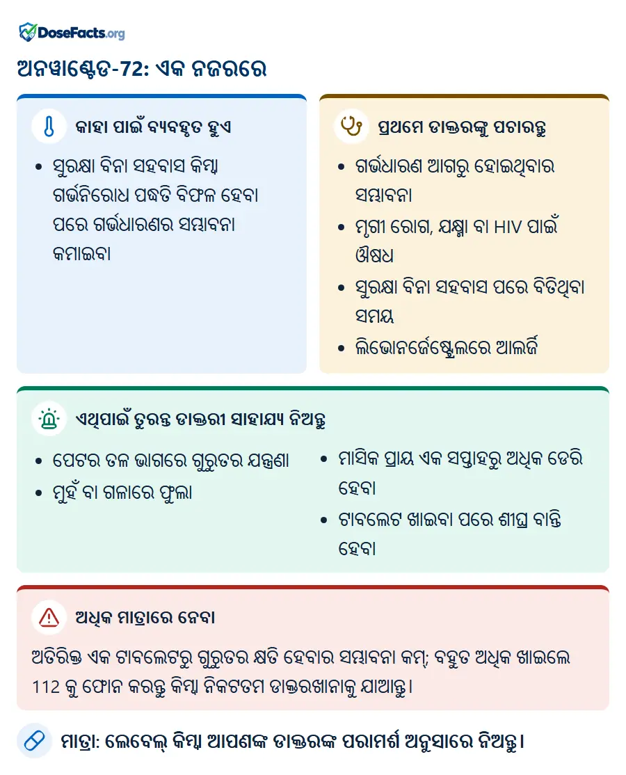 ଅନୱାଣ୍ଟେଡ-72: ଏକ ନଜରରେ. କାହା ପାଇଁ ବ୍ୟବହୃତ ହୁଏ: ସୁରକ୍ଷା ବିନା ସହବାସ କିମ୍ବା ଗର୍ଭନିରୋଧ ପଦ୍ଧତି ବିଫଳ ହେବା ପରେ ଗର୍ଭଧାରଣର ସମ୍ଭାବନା କମାଇବା. ପ୍ରଥମେ ଡାକ୍ତରଙ୍କୁ ପଚାରନ୍ତୁ: ଗର୍ଭଧାରଣ ଆଗରୁ ହୋଇଥିବାର ସମ୍ଭାବନା, ମୃଗୀ ରୋଗ, ଯକ୍ଷ୍ମା ବା HIV ପାଇଁ ଔଷଧ, ସୁରକ୍ଷା ବିନା ସହବାସ ପରେ ବିତିଥିବା ସମୟ, ଲିଭୋନର୍ଜେଷ୍ଟ୍ରେଲରେ ଆଲର୍ଜି. ଏଥିପାଇଁ ତୁରନ୍ତ ଡାକ୍ତରୀ ସାହାଯ୍ୟ ନିଅନ୍ତୁ: ପେଟର ତଳ ଭାଗରେ ଗୁରୁତର ଯନ୍ତ୍ରଣା, ମୁହଁ ବା ଗଳାରେ ଫୁଲା, ମାସିକ ପ୍ରାୟ ଏକ ସପ୍ତାହରୁ ଅଧିକ ଡେରି ହେବା, ଟାବଲେଟ ଖାଇବା ପରେ ଶୀଘ୍ର ବାନ୍ତି ହେବା. ଅଧିକ ମାତ୍ରାରେ ନେବା: ଅତିରିକ୍ତ ଏକ ଟାବଲେଟରୁ ଗୁରୁତର କ୍ଷତି ହେବାର ସମ୍ଭାବନା କମ୍; ବହୁତ ଅଧିକ ଖାଇଲେ 112 କୁ ଫୋନ କରନ୍ତୁ କିମ୍ବା ନିକଟତମ ଡାକ୍ତରଖାନାକୁ ଯାଆନ୍ତୁ. ମାତ୍ରା: ଲେବେଲ୍ କିମ୍ବା ଆପଣଙ୍କ ଡାକ୍ତରଙ୍କ ପରାମର୍ଶ ଅନୁସାରେ ନିଅନ୍ତୁ.