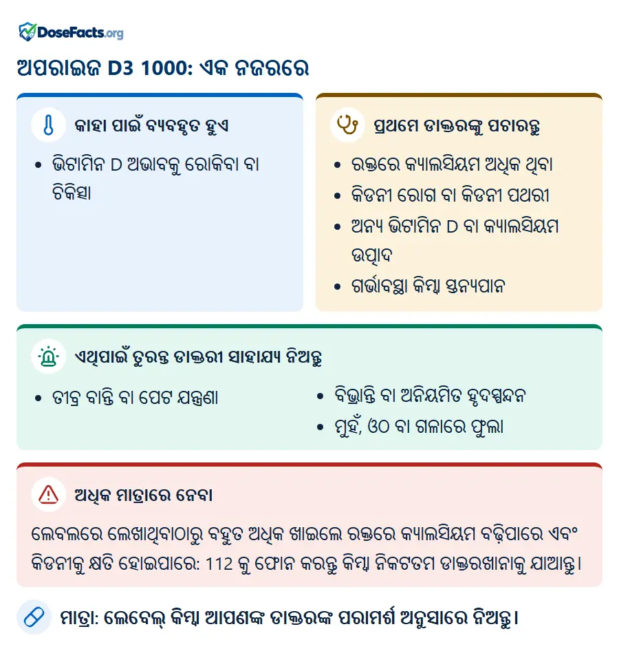 ଅପରାଇଜ D3 1000: ଏକ ନଜରରେ. କାହା ପାଇଁ ବ୍ୟବହୃତ ହୁଏ: ଭିଟାମିନ D ଅଭାବକୁ ରୋକିବା ବା ଚିକିତ୍ସା. ପ୍ରଥମେ ଡାକ୍ତରଙ୍କୁ ପଚାରନ୍ତୁ: ରକ୍ତରେ କ୍ୟାଲସିୟମ ଅଧିକ ଥିବା, କିଡନୀ ରୋଗ ବା କିଡନୀ ପଥରୀ, ଅନ୍ୟ ଭିଟାମିନ D ବା କ୍ୟାଲସିୟମ ଉତ୍ପାଦ, ଗର୍ଭାବସ୍ଥା କିମ୍ବା ସ୍ତନ୍ୟପାନ. ଏଥିପାଇଁ ତୁରନ୍ତ ଡାକ୍ତରୀ ସାହାଯ୍ୟ ନିଅନ୍ତୁ: ତୀବ୍ର ବାନ୍ତି ବା ପେଟ ଯନ୍ତ୍ରଣା, ବିଭ୍ରାନ୍ତି ବା ଅନିୟମିତ ହୃଦସ୍ପନ୍ଦନ, ମୁହଁ, ଓଠ ବା ଗଳାରେ ଫୁଲା. ଅଧିକ ମାତ୍ରାରେ ନେବା: ଲେବଲରେ ଲେଖାଥିବାଠାରୁ ବହୁତ ଅଧିକ ଖାଇଲେ ରକ୍ତରେ କ୍ୟାଲସିୟମ ବଢ଼ିପାରେ ଏବଂ କିଡନୀକୁ କ୍ଷତି ହୋଇପାରେ: 112 କୁ ଫୋନ କରନ୍ତୁ କିମ୍ବା ନିକଟତମ ଡାକ୍ତରଖାନାକୁ ଯାଆନ୍ତୁ. ମାତ୍ରା: ଲେବେଲ୍ କିମ୍ବା ଆପଣଙ୍କ ଡାକ୍ତରଙ୍କ ପରାମର୍ଶ ଅନୁସାରେ ନିଅନ୍ତୁ.