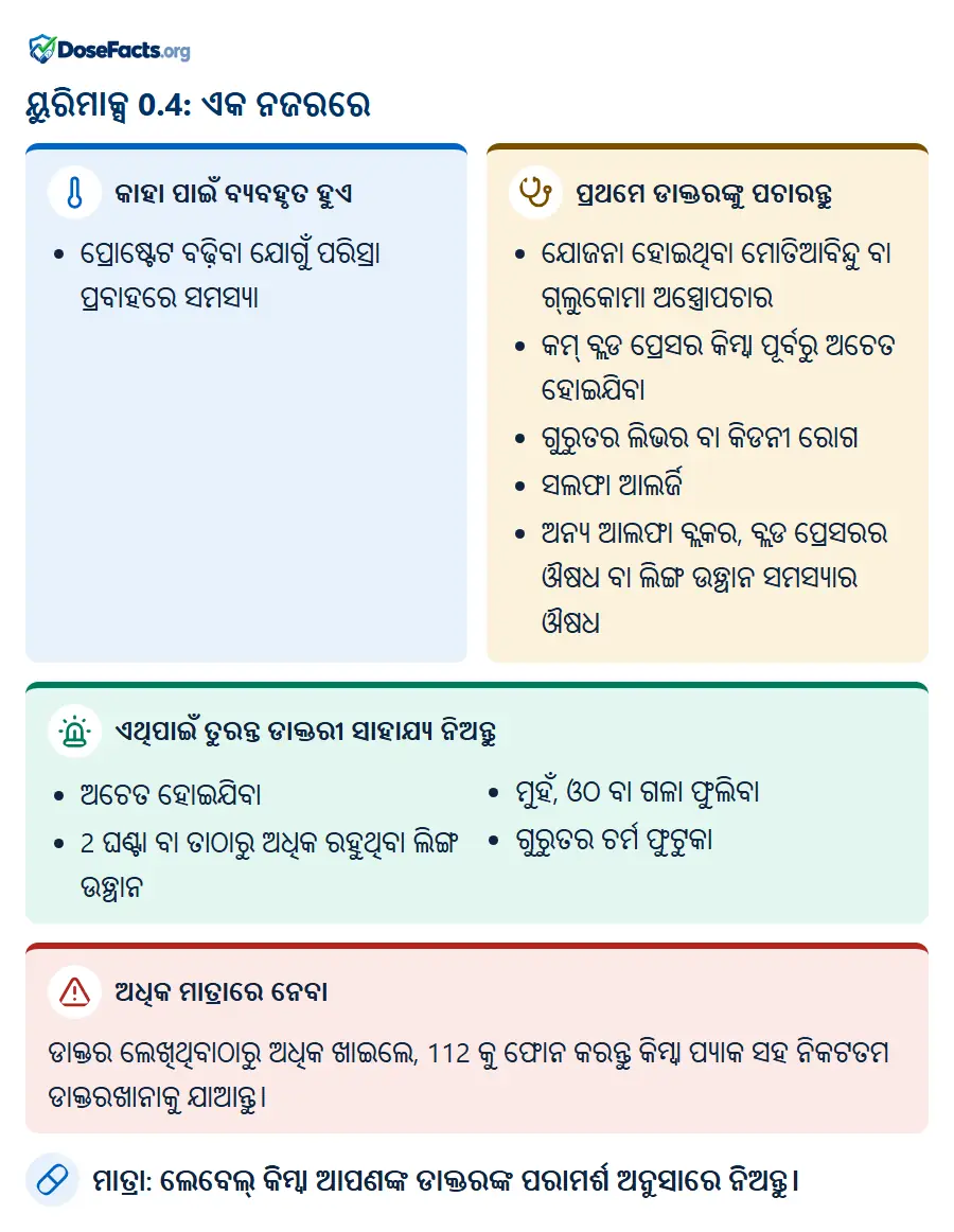 ୟୁରିମାକ୍ସ 0.4: ଏକ ନଜରରେ. କାହା ପାଇଁ ବ୍ୟବହୃତ ହୁଏ: ପ୍ରୋଷ୍ଟେଟ ବଢ଼ିବା ଯୋଗୁଁ ପରିସ୍ରା ପ୍ରବାହରେ ସମସ୍ୟା. ପ୍ରଥମେ ଡାକ୍ତରଙ୍କୁ ପଚାରନ୍ତୁ: ଯୋଜନା ହୋଇଥିବା ମୋତିଆବିନ୍ଦୁ ବା ଗ୍ଲୁକୋମା ଅସ୍ତ୍ରୋପଚାର, କମ୍ ବ୍ଲଡ ପ୍ରେସର କିମ୍ବା ପୂର୍ବରୁ ଅଚେତ ହୋଇଯିବା, ଗୁରୁତର ଲିଭର ବା କିଡନୀ ରୋଗ, ସଲଫା ଆଲର୍ଜି, ଅନ୍ୟ ଆଲଫା ବ୍ଲକର, ବ୍ଲଡ ପ୍ରେସରର ଔଷଧ ବା ଲିଙ୍ଗ ଉତ୍ଥାନ ସମସ୍ୟାର ଔଷଧ. ଏଥିପାଇଁ ତୁରନ୍ତ ଡାକ୍ତରୀ ସାହାଯ୍ୟ ନିଅନ୍ତୁ: ଅଚେତ ହୋଇଯିବା, 2 ଘଣ୍ଟା ବା ତାଠାରୁ ଅଧିକ ରହୁଥିବା ଲିଙ୍ଗ ଉତ୍ଥାନ, ମୁହଁ, ଓଠ ବା ଗଳା ଫୁଲିବା, ଗୁରୁତର ଚର୍ମ ଫୁଟୁକା. ଅଧିକ ମାତ୍ରାରେ ନେବା: ଡାକ୍ତର ଲେଖିଥିବାଠାରୁ ଅଧିକ ଖାଇଲେ, 112 କୁ ଫୋନ କରନ୍ତୁ କିମ୍ବା ପ୍ୟାକ ସହ ନିକଟତମ ଡାକ୍ତରଖାନାକୁ ଯାଆନ୍ତୁ. ମାତ୍ରା: ଲେବେଲ୍ କିମ୍ବା ଆପଣଙ୍କ ଡାକ୍ତରଙ୍କ ପରାମର୍ଶ ଅନୁସାରେ ନିଅନ୍ତୁ.