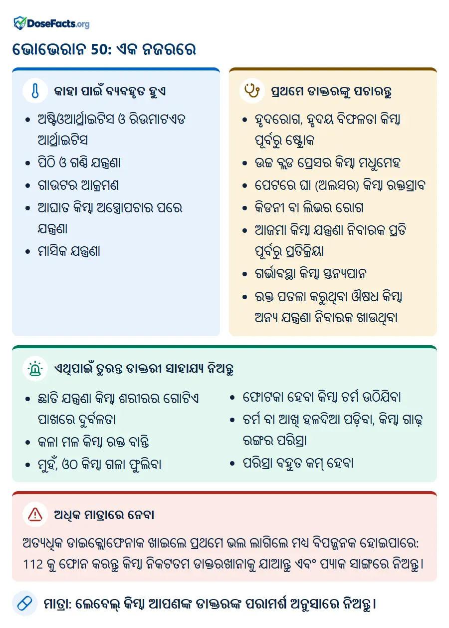 ଭୋଭେରାନ 50: ଏକ ନଜରରେ. କାହା ପାଇଁ ବ୍ୟବହୃତ ହୁଏ: ଅଷ୍ଟିଓଆର୍ଥ୍ରାଇଟିସ ଓ ରିଉମାଟଏଡ ଆର୍ଥ୍ରାଇଟିସ, ପିଠି ଓ ଗଣ୍ଠି ଯନ୍ତ୍ରଣା, ଗାଉଟର ଆକ୍ରମଣ, ଆଘାତ କିମ୍ବା ଅସ୍ତ୍ରୋପଚାର ପରେ ଯନ୍ତ୍ରଣା, ମାସିକ ଯନ୍ତ୍ରଣା. ପ୍ରଥମେ ଡାକ୍ତରଙ୍କୁ ପଚାରନ୍ତୁ: ହୃଦରୋଗ, ହୃଦୟ ବିଫଳତା କିମ୍ବା ପୂର୍ବରୁ ଷ୍ଟ୍ରୋକ, ଉଚ୍ଚ ବ୍ଲଡ ପ୍ରେସର କିମ୍ବା ମଧୁମେହ, ପେଟରେ ଘା (ଅଲସର) କିମ୍ବା ରକ୍ତସ୍ରାବ, କିଡନୀ ବା ଲିଭର ରୋଗ, ଆଜମା କିମ୍ବା ଯନ୍ତ୍ରଣା ନିବାରକ ପ୍ରତି ପୂର୍ବରୁ ପ୍ରତିକ୍ରିୟା, ଗର୍ଭାବସ୍ଥା କିମ୍ବା ସ୍ତନ୍ୟପାନ, ରକ୍ତ ପତଳା କରୁଥିବା ଔଷଧ କିମ୍ବା ଅନ୍ୟ ଯନ୍ତ୍ରଣା ନିବାରକ ଖାଉଥିବା. ଏଥିପାଇଁ ତୁରନ୍ତ ଡାକ୍ତରୀ ସାହାଯ୍ୟ ନିଅନ୍ତୁ: ଛାତି ଯନ୍ତ୍ରଣା କିମ୍ବା ଶରୀରର ଗୋଟିଏ ପାଖରେ ଦୁର୍ବଳତା, କଳା ମଳ କିମ୍ବା ରକ୍ତ ବାନ୍ତି, ମୁହଁ, ଓଠ କିମ୍ବା ଗଳା ଫୁଲିବା, ଫୋଟକା ହେବା କିମ୍ବା ଚର୍ମ ଉଠିଯିବା, ଚର୍ମ ବା ଆଖି ହଳଦିଆ ପଡ଼ିବା, କିମ୍ବା ଗାଢ଼ ରଙ୍ଗର ପରିସ୍ରା, ପରିସ୍ରା ବହୁତ କମ୍ ହେବା. ଅଧିକ ମାତ୍ରାରେ ନେବା: ଅତ୍ୟଧିକ ଡାଇକ୍ଲୋଫେନାକ ଖାଇଲେ ପ୍ରଥମେ ଭଲ ଲାଗିଲେ ମଧ୍ୟ ବିପଜ୍ଜନକ ହୋଇପାରେ: 112 କୁ ଫୋନ କରନ୍ତୁ କିମ୍ବା ନିକଟତମ ଡାକ୍ତରଖାନାକୁ ଯାଆନ୍ତୁ ଏବଂ ପ୍ୟାକ ସାଙ୍ଗରେ ନିଅନ୍ତୁ. ମାତ୍ରା: ଲେବେଲ୍ କିମ୍ବା ଆପଣଙ୍କ ଡାକ୍ତରଙ୍କ ପରାମର୍ଶ ଅନୁସାରେ ନିଅନ୍ତୁ.