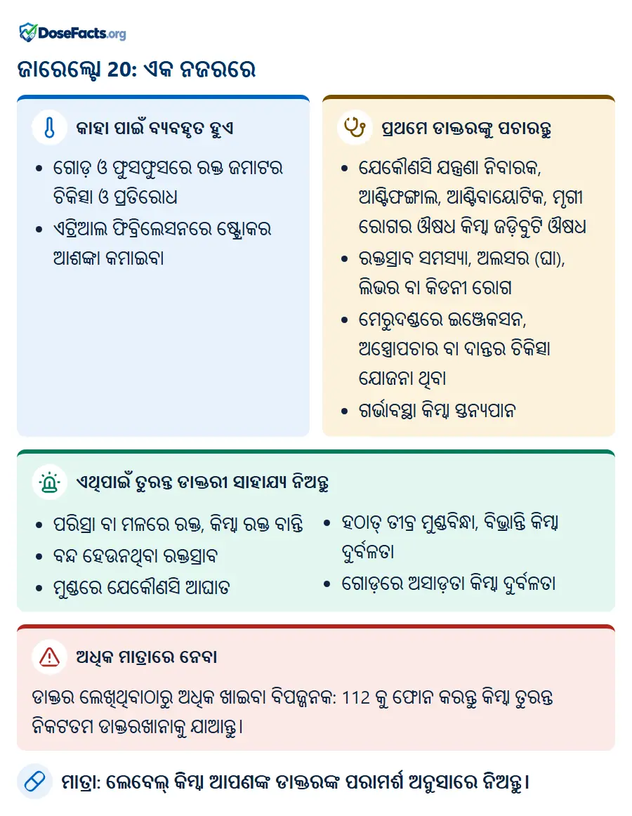 ଜାରେଲ୍ଟୋ 20: ଏକ ନଜରରେ. କାହା ପାଇଁ ବ୍ୟବହୃତ ହୁଏ: ଗୋଡ଼ ଓ ଫୁସଫୁସରେ ରକ୍ତ ଜମାଟର ଚିକିତ୍ସା ଓ ପ୍ରତିରୋଧ, ଏଟ୍ରିଆଲ ଫିବ୍ରିଲେସନରେ ଷ୍ଟ୍ରୋକର ଆଶଙ୍କା କମାଇବା. ପ୍ରଥମେ ଡାକ୍ତରଙ୍କୁ ପଚାରନ୍ତୁ: ଯେକୌଣସି ଯନ୍ତ୍ରଣା ନିବାରକ, ଆଣ୍ଟିଫଙ୍ଗାଲ, ଆଣ୍ଟିବାୟୋଟିକ, ମୃଗୀ ରୋଗର ଔଷଧ କିମ୍ବା ଜଡ଼ିବୁଟି ଔଷଧ, ରକ୍ତସ୍ରାବ ସମସ୍ୟା, ଅଲସର (ଘା), ଲିଭର ବା କିଡନୀ ରୋଗ, ମେରୁଦଣ୍ଡରେ ଇଞ୍ଜେକସନ, ଅସ୍ତ୍ରୋପଚାର ବା ଦାନ୍ତର ଚିକିତ୍ସା ଯୋଜନା ଥିବା, ଗର୍ଭାବସ୍ଥା କିମ୍ବା ସ୍ତନ୍ୟପାନ. ଏଥିପାଇଁ ତୁରନ୍ତ ଡାକ୍ତରୀ ସାହାଯ୍ୟ ନିଅନ୍ତୁ: ପରିସ୍ରା ବା ମଳରେ ରକ୍ତ, କିମ୍ବା ରକ୍ତ ବାନ୍ତି, ବନ୍ଦ ହେଉନଥିବା ରକ୍ତସ୍ରାବ, ମୁଣ୍ଡରେ ଯେକୌଣସି ଆଘାତ, ହଠାତ୍ ତୀବ୍ର ମୁଣ୍ଡବିନ୍ଧା, ବିଭ୍ରାନ୍ତି କିମ୍ବା ଦୁର୍ବଳତା, ଗୋଡ଼ରେ ଅସାଡ଼ତା କିମ୍ବା ଦୁର୍ବଳତା. ଅଧିକ ମାତ୍ରାରେ ନେବା: ଡାକ୍ତର ଲେଖିଥିବାଠାରୁ ଅଧିକ ଖାଇବା ବିପଜ୍ଜନକ: 112 କୁ ଫୋନ କରନ୍ତୁ କିମ୍ବା ତୁରନ୍ତ ନିକଟତମ ଡାକ୍ତରଖାନାକୁ ଯାଆନ୍ତୁ. ମାତ୍ରା: ଲେବେଲ୍ କିମ୍ବା ଆପଣଙ୍କ ଡାକ୍ତରଙ୍କ ପରାମର୍ଶ ଅନୁସାରେ ନିଅନ୍ତୁ.