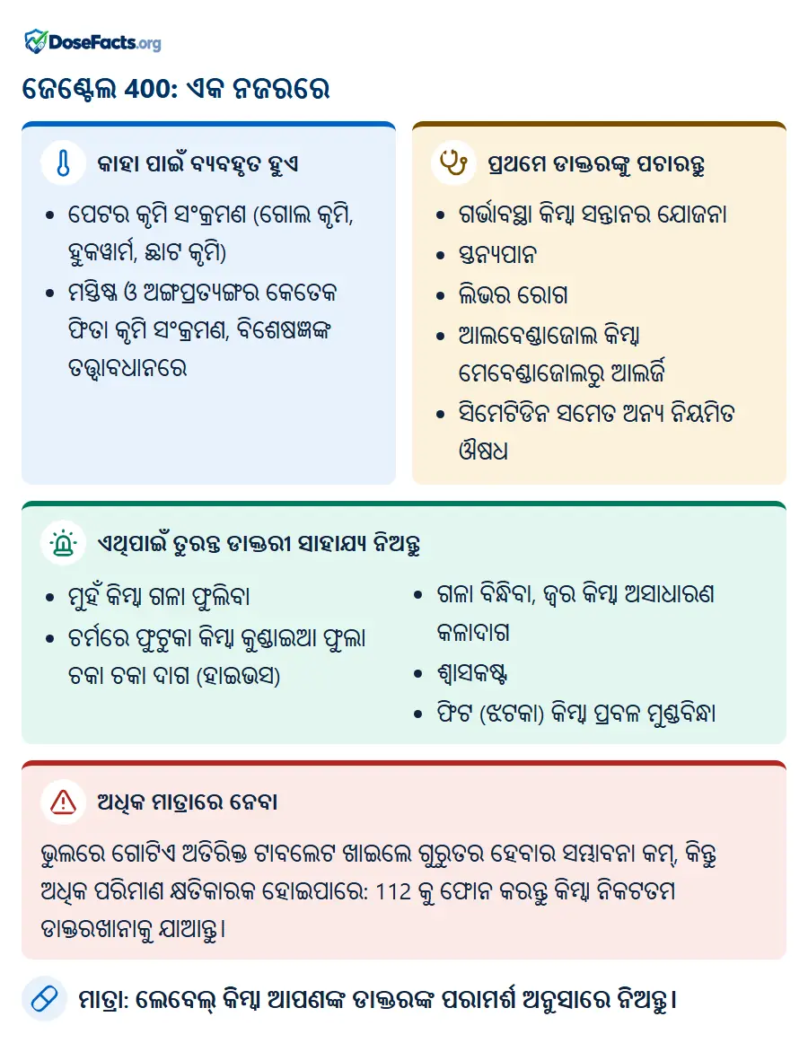 ଜେଣ୍ଟେଲ 400: ଏକ ନଜରରେ. କାହା ପାଇଁ ବ୍ୟବହୃତ ହୁଏ: ପେଟର କୃମି ସଂକ୍ରମଣ (ଗୋଲ କୃମି, ହୁକୱାର୍ମ, ଛାଟ କୃମି), ମସ୍ତିଷ୍କ ଓ ଅଙ୍ଗପ୍ରତ୍ୟଙ୍ଗର କେତେକ ଫିତା କୃମି ସଂକ୍ରମଣ, ବିଶେଷଜ୍ଞଙ୍କ ତତ୍ତ୍ୱାବଧାନରେ. ପ୍ରଥମେ ଡାକ୍ତରଙ୍କୁ ପଚାରନ୍ତୁ: ଗର୍ଭାବସ୍ଥା କିମ୍ବା ସନ୍ତାନର ଯୋଜନା, ସ୍ତନ୍ୟପାନ, ଲିଭର ରୋଗ, ଆଲବେଣ୍ଡାଜୋଲ କିମ୍ବା ମେବେଣ୍ଡାଜୋଲରୁ ଆଲର୍ଜି, ସିମେଟିଡିନ ସମେତ ଅନ୍ୟ ନିୟମିତ ଔଷଧ. ଏଥିପାଇଁ ତୁରନ୍ତ ଡାକ୍ତରୀ ସାହାଯ୍ୟ ନିଅନ୍ତୁ: ମୁହଁ କିମ୍ବା ଗଳା ଫୁଲିବା, ଚର୍ମରେ ଫୁଟୁକା କିମ୍ବା କୁଣ୍ଡାଇଆ ଫୁଲା ଚକା ଚକା ଦାଗ (ହାଇଭସ), ଗଳା ବିନ୍ଧିବା, ଜ୍ୱର କିମ୍ବା ଅସାଧାରଣ କଳାଦାଗ, ଶ୍ୱାସକଷ୍ଟ, ଫିଟ (ଝଟକା) କିମ୍ବା ପ୍ରବଳ ମୁଣ୍ଡବିନ୍ଧା. ଅଧିକ ମାତ୍ରାରେ ନେବା: ଭୁଲରେ ଗୋଟିଏ ଅତିରିକ୍ତ ଟାବଲେଟ ଖାଇଲେ ଗୁରୁତର ହେବାର ସମ୍ଭାବନା କମ୍, କିନ୍ତୁ ଅଧିକ ପରିମାଣ କ୍ଷତିକାରକ ହୋଇପାରେ: 112 କୁ ଫୋନ କରନ୍ତୁ କିମ୍ବା ନିକଟତମ ଡାକ୍ତରଖାନାକୁ ଯାଆନ୍ତୁ. ମାତ୍ରା: ଲେବେଲ୍ କିମ୍ବା ଆପଣଙ୍କ ଡାକ୍ତରଙ୍କ ପରାମର୍ଶ ଅନୁସାରେ ନିଅନ୍ତୁ.