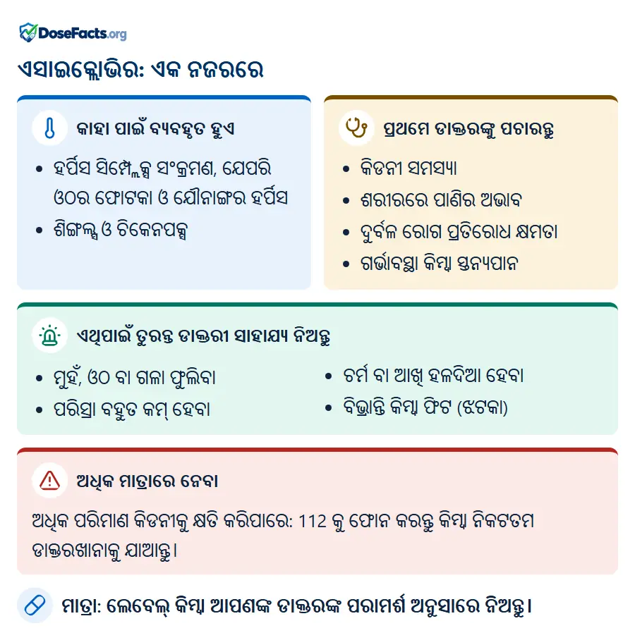 ଏସାଇକ୍ଲୋଭିର: ଏକ ନଜରରେ. କାହା ପାଇଁ ବ୍ୟବହୃତ ହୁଏ: ହର୍ପିସ ସିମ୍ପ୍ଲେକ୍ସ ସଂକ୍ରମଣ, ଯେପରି ଓଠର ଫୋଟକା ଓ ଯୌନାଙ୍ଗର ହର୍ପିସ, ଶିଙ୍ଗଲ୍ସ ଓ ଚିକେନପକ୍ସ. ପ୍ରଥମେ ଡାକ୍ତରଙ୍କୁ ପଚାରନ୍ତୁ: କିଡନୀ ସମସ୍ୟା, ଶରୀରରେ ପାଣିର ଅଭାବ, ଦୁର୍ବଳ ରୋଗ ପ୍ରତିରୋଧ କ୍ଷମତା, ଗର୍ଭାବସ୍ଥା କିମ୍ବା ସ୍ତନ୍ୟପାନ. ଏଥିପାଇଁ ତୁରନ୍ତ ଡାକ୍ତରୀ ସାହାଯ୍ୟ ନିଅନ୍ତୁ: ମୁହଁ, ଓଠ ବା ଗଳା ଫୁଲିବା, ପରିସ୍ରା ବହୁତ କମ୍ ହେବା, ଚର୍ମ ବା ଆଖି ହଳଦିଆ ହେବା, ବିଭ୍ରାନ୍ତି କିମ୍ବା ଫିଟ (ଝଟକା). ଅଧିକ ମାତ୍ରାରେ ନେବା: ଅଧିକ ପରିମାଣ କିଡନୀକୁ କ୍ଷତି କରିପାରେ: 112 କୁ ଫୋନ କରନ୍ତୁ କିମ୍ବା ନିକଟତମ ଡାକ୍ତରଖାନାକୁ ଯାଆନ୍ତୁ. ମାତ୍ରା: ଲେବେଲ୍ କିମ୍ବା ଆପଣଙ୍କ ଡାକ୍ତରଙ୍କ ପରାମର୍ଶ ଅନୁସାରେ ନିଅନ୍ତୁ.