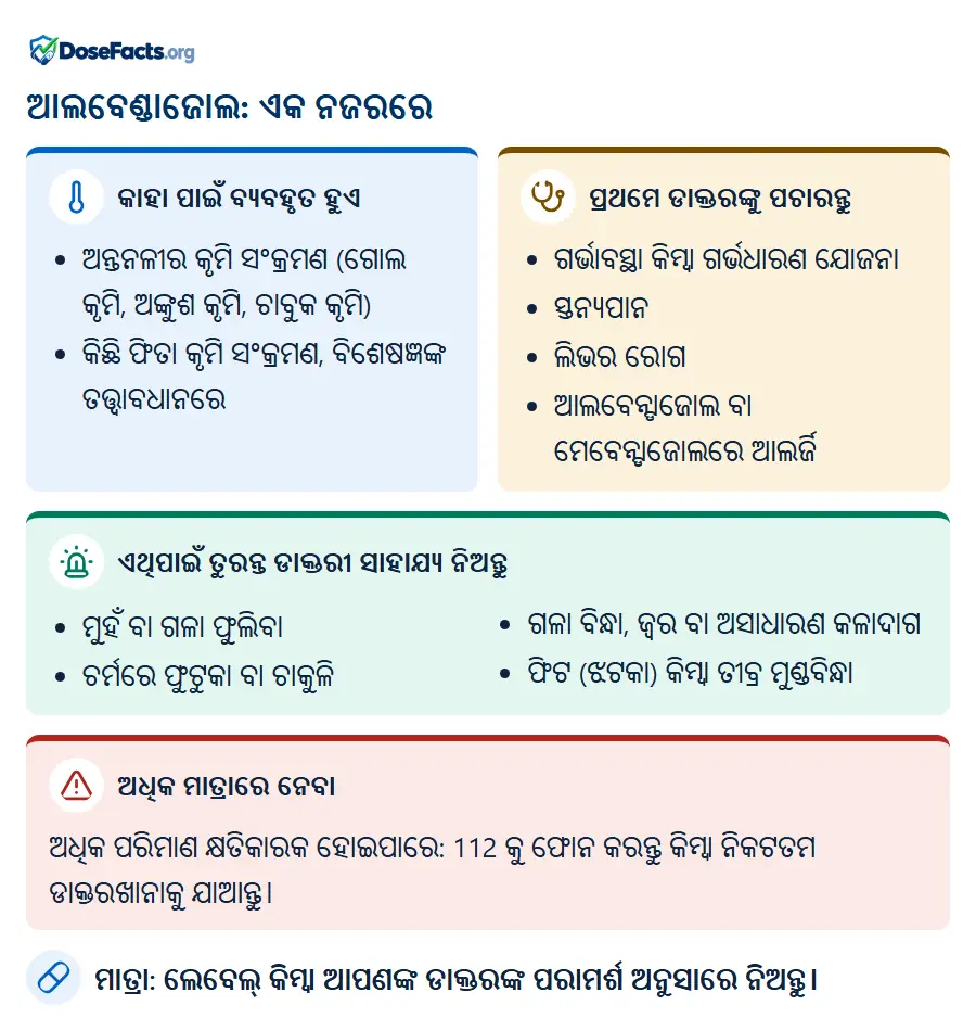 ଆଲବେଣ୍ଡାଜୋଲ: ଏକ ନଜରରେ. କାହା ପାଇଁ ବ୍ୟବହୃତ ହୁଏ: ଅନ୍ତନଳୀର କୃମି ସଂକ୍ରମଣ (ଗୋଲ କୃମି, ଅଙ୍କୁଶ କୃମି, ଚାବୁକ କୃମି), କିଛି ଫିତା କୃମି ସଂକ୍ରମଣ, ବିଶେଷଜ୍ଞଙ୍କ ତତ୍ତ୍ୱାବଧାନରେ. ପ୍ରଥମେ ଡାକ୍ତରଙ୍କୁ ପଚାରନ୍ତୁ: ଗର୍ଭାବସ୍ଥା କିମ୍ବା ଗର୍ଭଧାରଣ ଯୋଜନା, ସ୍ତନ୍ୟପାନ, ଲିଭର ରୋଗ, ଆଲବେନ୍ଡାଜୋଲ ବା ମେବେନ୍ଡାଜୋଲରେ ଆଲର୍ଜି. ଏଥିପାଇଁ ତୁରନ୍ତ ଡାକ୍ତରୀ ସାହାଯ୍ୟ ନିଅନ୍ତୁ: ମୁହଁ ବା ଗଳା ଫୁଲିବା, ଚର୍ମରେ ଫୁଟୁକା ବା ଚାକୁଳି, ଗଳା ବିନ୍ଧା, ଜ୍ୱର ବା ଅସାଧାରଣ କଳାଦାଗ, ଫିଟ (ଝଟକା) କିମ୍ବା ତୀବ୍ର ମୁଣ୍ଡବିନ୍ଧା. ଅଧିକ ମାତ୍ରାରେ ନେବା: ଅଧିକ ପରିମାଣ କ୍ଷତିକାରକ ହୋଇପାରେ: 112 କୁ ଫୋନ କରନ୍ତୁ କିମ୍ବା ନିକଟତମ ଡାକ୍ତରଖାନାକୁ ଯାଆନ୍ତୁ. ମାତ୍ରା: ଲେବେଲ୍ କିମ୍ବା ଆପଣଙ୍କ ଡାକ୍ତରଙ୍କ ପରାମର୍ଶ ଅନୁସାରେ ନିଅନ୍ତୁ.