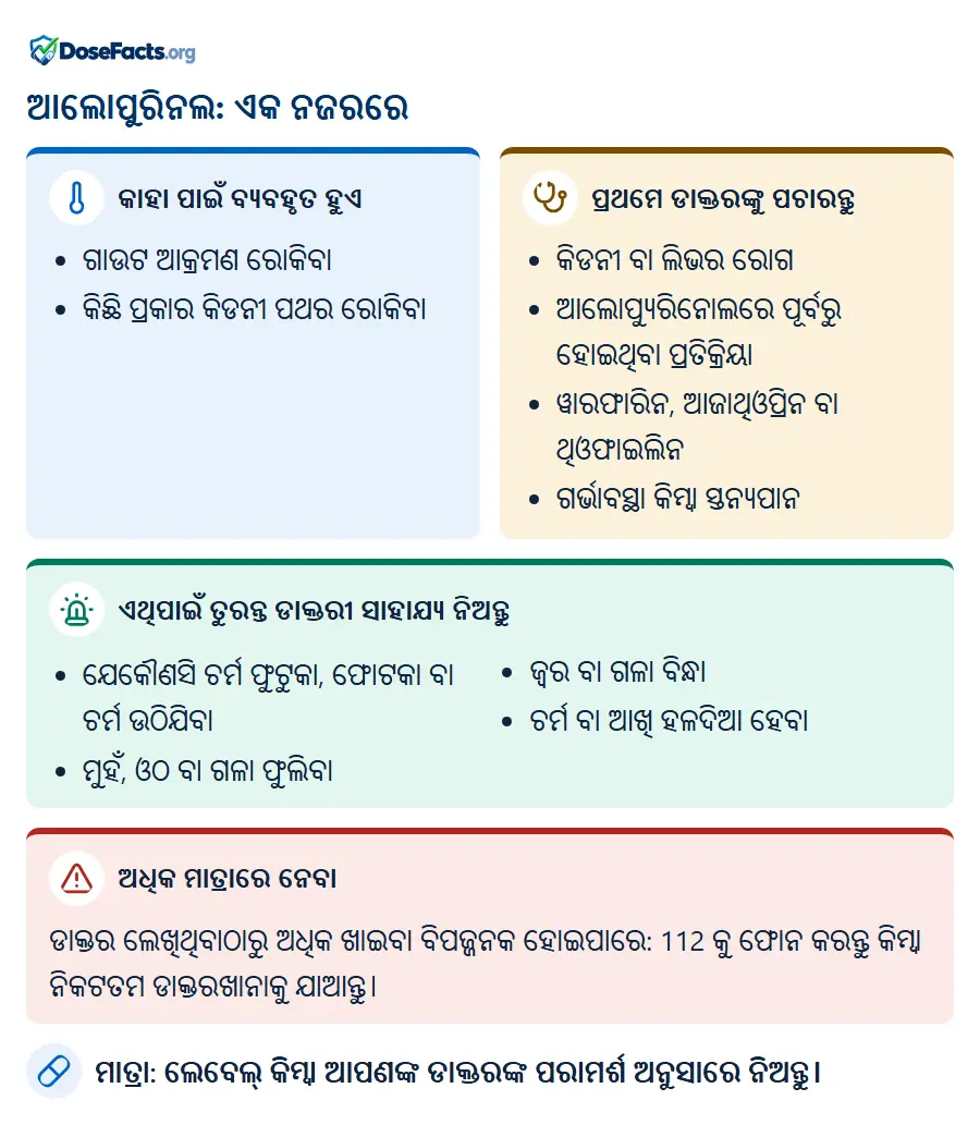 ଆଲୋପୁରିନଲ: ଏକ ନଜରରେ. କାହା ପାଇଁ ବ୍ୟବହୃତ ହୁଏ: ଗାଉଟ ଆକ୍ରମଣ ରୋକିବା, କିଛି ପ୍ରକାର କିଡନୀ ପଥର ରୋକିବା. ପ୍ରଥମେ ଡାକ୍ତରଙ୍କୁ ପଚାରନ୍ତୁ: କିଡନୀ ବା ଲିଭର ରୋଗ, ଆଲୋପ୍ୟୁରିନୋଲରେ ପୂର୍ବରୁ ହୋଇଥିବା ପ୍ରତିକ୍ରିୟା, ୱାରଫାରିନ, ଆଜାଥିଓପ୍ରିନ ବା ଥିଓଫାଇଲିନ, ଗର୍ଭାବସ୍ଥା କିମ୍ବା ସ୍ତନ୍ୟପାନ. ଏଥିପାଇଁ ତୁରନ୍ତ ଡାକ୍ତରୀ ସାହାଯ୍ୟ ନିଅନ୍ତୁ: ଯେକୌଣସି ଚର୍ମ ଫୁଟୁକା, ଫୋଟକା ବା ଚର୍ମ ଉଠିଯିବା, ମୁହଁ, ଓଠ ବା ଗଳା ଫୁଲିବା, ଜ୍ୱର ବା ଗଳା ବିନ୍ଧା, ଚର୍ମ ବା ଆଖି ହଳଦିଆ ହେବା. ଅଧିକ ମାତ୍ରାରେ ନେବା: ଡାକ୍ତର ଲେଖିଥିବାଠାରୁ ଅଧିକ ଖାଇବା ବିପଜ୍ଜନକ ହୋଇପାରେ: 112 କୁ ଫୋନ କରନ୍ତୁ କିମ୍ବା ନିକଟତମ ଡାକ୍ତରଖାନାକୁ ଯାଆନ୍ତୁ. ମାତ୍ରା: ଲେବେଲ୍ କିମ୍ବା ଆପଣଙ୍କ ଡାକ୍ତରଙ୍କ ପରାମର୍ଶ ଅନୁସାରେ ନିଅନ୍ତୁ.