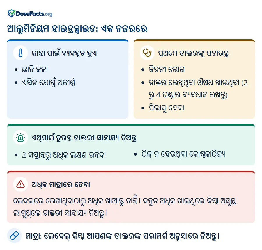ଆଲୁମିନିୟମ ହାଇଡ୍ରକ୍ସାଇଡ: ଏକ ନଜରରେ. କାହା ପାଇଁ ବ୍ୟବହୃତ ହୁଏ: ଛାତି ଜଳା, ଏସିଡ ଯୋଗୁଁ ଅଜୀର୍ଣ୍ଣ. ପ୍ରଥମେ ଡାକ୍ତରଙ୍କୁ ପଚାରନ୍ତୁ: କିଡନୀ ରୋଗ, ଡାକ୍ତର ଲେଖିଥିବା ଔଷଧ ଖାଉଥିବା (2 ରୁ 4 ଘଣ୍ଟାର ବ୍ୟବଧାନ ରଖନ୍ତୁ), ପିଲାକୁ ଦେବା. ଏଥିପାଇଁ ତୁରନ୍ତ ଡାକ୍ତରୀ ସାହାଯ୍ୟ ନିଅନ୍ତୁ: 2 ସପ୍ତାହରୁ ଅଧିକ ଲକ୍ଷଣ ରହିବା, ଠିକ୍ ନ ହେଉଥିବା କୋଷ୍ଠକାଠିନ୍ୟ. ଅଧିକ ମାତ୍ରାରେ ନେବା: ଲେବଲରେ ଲେଖାଥିବାଠାରୁ ଅଧିକ ଖାଆନ୍ତୁ ନାହିଁ। ବହୁତ ଅଧିକ ଖାଇଥିଲେ କିମ୍ବା ଅସୁସ୍ଥ ଲାଗୁଥିଲେ ଡାକ୍ତରୀ ସାହାଯ୍ୟ ନିଅନ୍ତୁ. ମାତ୍ରା: ଲେବେଲ୍ କିମ୍ବା ଆପଣଙ୍କ ଡାକ୍ତରଙ୍କ ପରାମର୍ଶ ଅନୁସାରେ ନିଅନ୍ତୁ.